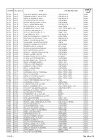 TEMPO DE
 ORDEM       MATRÍCULA                      NOME                      UNIDADE PRINCIPAL      SERVIÇO
                                                                                              (DIAS)
007249   108670          CLAUDINEI MARQUES GONCALVES           12 BPM/18 RPM               002483
007250   108673          GERALDO DONIZETE DOS SANTOS           12 BPM/18 RPM               002483
007251   108677          SIDNEI APARECIDO DE SOUZA             12 BPM/18 RPM               002483
007252   108705          JULIANO FREITAS DOS SANTOS            52 BPM/3 RPM                002483
007253   108716          MOACIR SEBASTIAO DOS SANTOS           52 BPM/3 RPM                002483
007254   108718          PAULO FARIA BARBOSA BRAZ              31 BPM/13 RPM               002483
007255   108719          REINALDO JOSE DE CARVALHO             9 BPM/13 RPM                002483
007256   108726          MAURICIO FELIPE HALLE NAJM            13 CIA PM IND MAT/13 RPM    002483
007257   108732          ANTONIO CARLOS DA SILVA               52 BPM/3 RPM                002483
007258   108736          EDELSON FRANCISCO DA SILVA            7 BPM/7 RPM                 002483
007259   108740          FLAVIO LUCIANO NETO                   31 BPM/13 RPM               002483
007260   108741          JOSE MARIA GUIMARAES NASCIMENTO       9 BPM/13 RPM                002483
007261   108757          GILSON DOS SANTOS SOUZA VIANA         28 BPM/16 RPM               002483
007262   108780          CARLOS PINHEIRO DE ARAUJO             34 BPM/1 RPM                002483
007263   108782          CICERO LUIZ CANDIDO NASCIMENTO        12 RPM                      002483
007264   108784          DAVIDSON COIMBRA NEPOMUCENO           13 BPM/1 RPM                002483
007265   108786          DENILSON ARAUJO DA SILVA              CICOP/DAOP                  002483
007266   108796          MARCELO CARNEIRO DE MORAES            49 BPM/1 RPM                002483
007267   108801          REGINALDO BARBOSA MENDES              13 BPM/1 RPM                002483
007268   108804          ROBERTO CARLOS DANIEL DA SILVA        13 BPM/1 RPM                002483
007269   108805          ROBSON LACERDA RIBEIRO                13 BPM/1 RPM                002483
007270   108828          MARCELINO JOSE SENNA SANTOS           GATE/CPE                    002483
007271   108829          MARCIO ANTONIO DE OLIVEIRA            16 BPM/1 RPM                002483
007272   108831          MAURO SERGIO LARA VITORIANO           16 BPM/1 RPM                002483
007273   108836          DIONE CARLOS DE ALMEIDA               7 BPM/7 RPM                 002483
007274   108838          ANTONIO DONIZETE PEREIRA              12 BPM/18 RPM               002483
007275   108841          WELERSON PAULA SANTOS                 16 BPM/1 RPM                002483
007276   108845          DENIO SOARES CHAGAS                   16 BPM/1 RPM                002483
007277   108846          EMERSON ALVES                         20 CIA PM IND/18 RPM        002483
007278   108847          HUGO CESAR GONCALVES DE LIMA          20 CIA PM IND/18 RPM        002483
007279   108849          PAULO CESAR ALVES                     20 CIA PM IND/18 RPM        002483
007280   108850          SILVENEI GONCALVES BARBOSA            18 CIA PM IND/18 RPM        002483
007281   108852          PAULO SERGIO SALOMAO                  20 CIA PM IND/18 RPM        002483
007282   108873          ALESSANDRA MEDEIROS DE CARVALHO       9 RPM                       002483
007283   108875          ALTAIR JOSE DE SOUZA                  32 BPM/9 RPM                002483
007284   108894          MARCOS ANTONIO DE OLIVEIRA            28 BPM/16 RPM               002483
007285   108924          CARLOS ROBERTO DA SILVA               13 CIA PM IND MAT/13 RPM    002483
007286   109001          FERNANDO GERALDO MAGALHAES            1 CIA PM IND/3 RPM          002483
007287   109005          INES DIAS DE OLIVEIRA SANTOS          8 RPM                       002483
007288   109006          LUCILANE SANTOS VENUTO                8 RPM                       002483
007289   109008          GILBERTO RAPOSO DE OLIVEIRA           BPE/CPE                     002483
007290   109012          MARIA HELENA SOARES LAGE SANTOS       8 RPM                       002483
007291   109014          JOSE ACIR MARGARIDO                   1 BPM/1 RPM                 002483
007292   109016          MICHELINE DE FATIMA ALVES MESSIAS     14 BPM/12 RPM               002483
007293   109021          PATRICIA HELENA DE LACERDA PATRICIO   8 CIA PM IND MAT/8 RPM      002483
007294   109025          REGINA COELHO PONTES                  43 BPM/8 RPM                002483
007295   109026          LEONIDAS IZIDORIO DA ROCHA            16 BPM/1 RPM                002483
007296   109034          SOLANGE GUILHERME VARGAS              6 BPM/8 RPM                 002483
007297   109041          ALCEU FRANCISCO DA SILVA FILHO        43 BPM/8 RPM                002483
007298   109046          RILDO ANDRADE SOARES                  1 BPM/1 RPM                 002483
007299   109048          SIDNEY ROBSON COELHO                  33 BPM/2 RPM                002483
007300   109056          EDVALDO FERREIRA MENDES               43 BPM/8 RPM                002483
007301   109062          EMERSON DUTRA DE PAULA                6 BPM/8 RPM                 002483
007302   109069          JEFERSON DE ARAUJO                    49 BPM/1 RPM                002483
007303   109070          SELSON PAVUNA DE OLIVEIRA             33 BPM/2 RPM                002483
007304   109076          JOSE MARQUES DA SILVA FILHO           43 BPM/8 RPM                002483
007305   109087          WILTON CARDOSO DE SOUZA               6 BPM/8 RPM                 002483
007306   109090          GERALDO DONIZETE DE RESENDE           16 CIA PM IND/6 RPM         002483
007307   109103          ADAIR PEREIRA DA SILVA                BPTRAN/1 RPM                002483
007308   109110          ALEX CONCEICAO BATISTA                BPE/CPE                     002483


19/01/2011                                                                                Pág. 122 de 239
 