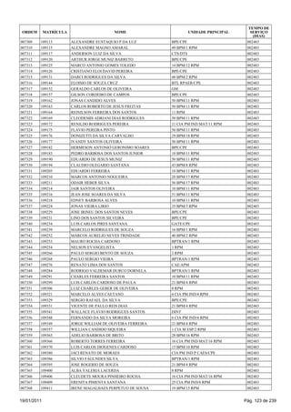 TEMPO DE
 ORDEM       MATRÍCULA                     NOME                      UNIDADE PRINCIPAL      SERVIÇO
                                                                                             (DIAS)
007309   109113          ALEXANDRE EUSTAQUIO P DA LUZ         BPE/CPE                     002483
007310   109115          ALEXANDRE MAGNO AMARAL               49 BPM/1 RPM                002483
007311   109117          ANDERSON LUIZ DA SILVA               CTS/DTS                     002483
007312   109120          ARTHUR JORGE MUNIZ BARRETO           BPE/CPE                     002483
007313   109125          MARCO ANTONIO GOMES TOLEDO           14 BPM/12 RPM               002483
007314   109126          CRISTIANO ELOI DAVID PEREIRA         BPE/CPE                     002483
007315   109131          DARCI RODRIGUES DA SILVA             48 BPM/2 RPM                002483
007316   109144          ELOISIO DE SOUZA CRUZ                BTL RPAER/CPE               002483
007317   109152          GERALDO CARLOS DE OLIVEIRA           GM                          002483
007318   109157          GILSON CORDEIRO DE CAMPOS            BPE/CPE                     002483
007319   109162          JONAS CANDIDO ALVES                  50 BPM/11 RPM               002483
007320   109163          CARLOS ROBERTO DE JESUS FREITAS      50 BPM/11 RPM               002483
007321   109164          REINILSON FERREIRA DOS SANTOS        11 RPM                      002483
007322   109169          CLEODEMIS ADRIANI DIAS RODRIGUES     50 BPM/11 RPM               002483
007323   109172          RENILDO RODRIGUES PEREIRA            11 CIA PM IND MAT/11 RPM    002483
007324   109175          FLAVIO PEREIRA PINTO                 50 BPM/11 RPM               002483
007325   109176          DONIZETTI DA SILVA CARVALHO          29 BPM/18 RPM               002483
007326   109177          IVANDY SANTOS OLIVEIRA               50 BPM/11 RPM               002483
007327   109182          HERMESON ANTONIO GERONIMO SOARES     BPE/CPE                     002483
007328   109183          PEDRO BARBOSA DOS SANTOS JUNIOR      10 BPM/11 RPM               002483
007329   109190          EDUARDO DE JESUS MUNIZ               50 BPM/11 RPM               002483
007330   109194          CLAUDIO OLEGARIO SANTANA             43 BPM/8 RPM                002483
007331   109205          EDUARDO FERREIRA                     10 BPM/11 RPM               002483
007332   109210          MARCOS ANTONIO NOGUEIRA              20 BPM/17 RPM               002483
007333   109211          ODAIR HEBER SILVA                    56 BPM/17 RPM               002483
007334   109214          JAIR SANTOS OLIVEIRA                 10 BPM/11 RPM               002483
007335   109216          JEAN JOSE SOARES DA SILVA            51 BPM/11 RPM               002483
007336   109218          EDNEY BARBOSA ALVES                  10 BPM/11 RPM               002483
007337   109224          JONAS VIEIRA LIRIO                   35 BPM/3 RPM                002483
007338   109229          JOSE IRINEU DOS SANTOS NEVES         BPE/CPE                     002483
007339   109231          LINO DOS SANTOS SILVEIRA             BPE/CPE                     002483
007340   109234          LUIS CARLOS PIRES SANTANA            GATE/CPE                    002483
007341   109239          MARCELO RODRIGUES DE SOUZA           16 BPM/1 RPM                002483
007342   109252          MARCOS AURELIO NEVES TRINDADE        40 BPM/2 RPM                002483
007343   109253          MAURO ROCHA CARDOSO                  BPTRAN/1 RPM                002483
007344   109254          NELSON EVANGELISTA                   1 RPM                       002483
007345   109266          PAULO SERGIO BENTO DE SOUZA          2 RPM                       002483
007346   109268          PAULO SERGIO VIEIRA                  BPTRAN/1 RPM                002483
007347   109276          RENATO LIMA DOS SANTOS               CAE/APM                     002483
007348   109284          RODRIGO VALDEMAR DURCO DORNELA       BPTRAN/1 RPM                002483
007349   109291          CHARLES FERREIRA SANTOS              10 BPM/11 RPM               002483
007350   109299          LUIS CARLOS CARDOSO DE PAULA         21 BPM/4 RPM                002483
007351   109306          LUIZ CHARLES GEBER DE OLIVEIRA       8 RPM                       002483
007352   109321          MARCELO ALVES CAETANO                6 CIA PM IND/4 RPM          002483
007353   109329          SERGIO RAFAEL DA SILVA               BPE/CPE                     002483
007354   109331          VICENTE DE PAULO REIS DIAS           21 BPM/4 RPM                002483
007355   109341          WALLACE FLAVIO RODRIGUES SANTOS      DINT                        002483
007356   109348          FERNANDO DA SILVA MOREIRA            6 CIA PM IND/4 RPM          002483
007357   109349          JORGE WILLIAM DE OLIVEIRA FERREIRA   21 BPM/4 RPM                002483
007358   109357          WILLIAN CANDIDO SIQUEIRA             1 CIA M ESP/2 RPM           002483
007359   109365          ADELIO BARBOSA DE BRITO              28 BPM/16 RPM               002483
007360   109366          ROBERTO TORRES FERREIRA              16 CIA PM IND MAT/16 RPM    002483
007361   109370          LUIS CARLOS DIOGENES CARDOSO         15 BPM/10 RPM               002483
007362   109380          JACI RENATO DE MORAES                CIA PM IND P CAES/CPE       002483
007363   109386          SILVIO FAGUNDES SILVA                BPTRAN/1 RPM                002483
007364   109395          JOSE ROGERIO DE SOUZA                21 BPM/4 RPM                002483
007365   109400          ALBA VALERIA LACERDA                 8 RPM                       002483
007366   109406          CLEUDETE MOURA PINHEIRO ROCHA        16 CIA PM IND MAT/16 RPM    002483
007367   109409          ERENITA PIMENTA SANTANA              25 CIA PM IND/8 RPM         002483
007368   109411          IRENE MAGALHAES PERPETUO DE SOUSA    19 BPM/15 RPM               002483


19/01/2011                                                                               Pág. 123 de 239
 