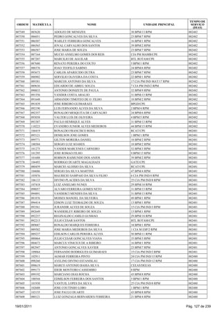TEMPO DE
 ORDEM       MATRÍCULA                     NOME                   UNIDADE PRINCIPAL      SERVIÇO
                                                                                          (DIAS)
007549   085620          ADOLFO DE MENEZES                 38 BPM/13 RPM               002482
007550   086051          PEDRO GONCALVES DA SILVA          23 BPM/7 RPM                002482
007551   086507          WARLEY FERREIRA GONCALVES         16 BPM/1 RPM                002482
007552   086565          JOVAL CARVALHO DOS SANTOS         39 BPM/2 RPM                002482
007553   086587          JOSE MARIA DE SOUZA               23 BPM/7 RPM                002482
007554   087164          MUCIO ANSELMO GOMES DOS REIS      CIA PM MAMB/CPE             002482
007555   087207          MARCILIO DE AGUILAR               BTL ROTAM/CPE               002482
007556   087680          RENATO PEREIRA DO COUTO           5 BPM/1 RPM                 002482
007557   088376          JOAO TEOFILO SABINO               24 BPM/6 RPM                002482
007558   093673          CARLOS APARECIDO DUTRA            23 BPM/7 RPM                002482
007559   088902          SERVILIO OLIVEIRA DA COSTA        22 BPM/1 RPM                002482
007560   089381          MARCOS ANTONIO DA SILVA           17 CIA PM IND MAT/17 RPM    002482
007561   089636          EDUARDO DE ABREU SOUZA            7 CIA PM IND/2 RPM          002482
007562   090833          ANTONIO DONIZETE DE PAULA         32 BPM/9 RPM                002482
007563   091556          VANDER COSTA ARAUJO               31 BPM/13 RPM               002482
007564   091648          ARMANDO TIMOTEO DE O FILHO        18 BPM/2 RPM                002482
007565   091839          JOSE RIBEIRO GUIMARAES            BPGD/CPE                    002482
007566   092190          LUIS FERNANDO ALVES DA SILVA      2 BPM/4 RPM                 002482
007567   092357          RONALDO MESQUITA DE CARVALHO      24 BPM/6 RPM                002482
007568   093038          VALTER LUIS DE OLIVEIRA           4 BPM/5 RPM                 002482
007569   093387          PAULO HENRIQUE ALVES              31 BPM/13 RPM               002482
007570   110223          EVANDRO JUNIOR ALVES MEDEIROS     44 BPM/15 RPM               002482
007571   104419          RONALDO FRANCISCO ROSA            RCAT/CPE                    002481
007572   095121          DEMILSON JOSE GOMES               1 BPM/1 RPM                 002481
007573   099771          GILTON MOREIRA DANIEL             18 BPM/2 RPM                002481
007574   100584          SERGIO LUIZ SOARES                18 BPM/2 RPM                002481
007575   101275          VANDER MARCENES CARNEIRO          52 BPM/3 RPM                002481
007576   101295          JOSE ROMAO FILHO                  9 BPM/13 RPM                002481
007577   101688          ROBSON RAIMUNDO DOS ANJOS         39 BPM/2 RPM                002481
007578   104493          RODRIGO DUARTE MAGALHAES          GATE/CPE                    002481
007579   080459          MARCIO ALOISIO DA SILVA           RCAT/CPE                    002481
007580   104686          SERGIO DA SILVA MARTINS           47 BPM/4 RPM                002481
007581   105876          MAURICIO SAMPAIO DA SILVA FILHO   6 CIA PM IND/4 RPM          002481
007582   106133          DIVINO PLACIDES DA SILVA          25 CIA PM IND/8 RPM         002481
007583   107418          LUIZ ANSELMO NUNES                29 BPM/18 RPM               002481
007584   098057          ALVARO FERREIRA GOMES NETO        31 BPM/13 RPM               002481
007585   094891          VANDERCI MENDES DA SILVA          31 BPM/13 RPM               002481
007586   081076          MOISES MANOEL DA SILVEIRA         49 BPM/1 RPM                002481
007587   094414          EDSON LUIZ TEOBALDO DE SOUZA      13 BPM/1 RPM                002481
007588   093561          JURANDIR ALVES DE SOUZA           15 CIA PM IND/3 RPM         002481
007589   092649          WANDERLEY RIBEIRO DE SOUZA        13 BPM/1 RPM                002481
007590   092237          REGINALDO CAMILO GUSMAO           29 BPM/18 RPM               002481
007591   092215          JULIO CESAR SANTOS                BTL ROTAM/CPE               002481
007592   089687          RONALDO MARQUES FERREIRA          34 BPM/1 RPM                002481
007593   089582          JOSE MARIA MEDEIROS DA SILVA      1 CIA M ESP/2 RPM           002481
007594   089237          EDILSON CARLOS PEREIRA ALVES      50 BPM/11 RPM               002481
007595   088864          JULIO CESAR GONCALVES VIANA       35 BPM/3 RPM                002481
007596   084673          MARCUS VINICIUS DE A RIBEIRO      16 BPM/1 RPM                002481
007597   082947          ANTONIO GONCALVES XAVIER          23 BPM/7 RPM                002481
007598   109064          FERNANDO RODRIGUES GUIMARAES      15 CIA PM IND/3 RPM         002481
007599   102911          AGMAR FERREIRA PINTO              24 CIA PM IND/15 RPM        002480
007600   098260          AVELINO DIVINO ESTANISLAU         17 CIA PM IND/12 RPM        002480
007601   098619          MARCO ANTONIO BAHIA SILVA         CEEAS/DEEAS                 002480
007602   099173          IDEIR MONTEIRO CASSEMIRO          8 RPM                       002480
007603   099192          MARCIANO DIAS ROCHA               43 BPM/8 RPM                002480
007604   100544          EDMILSON FERREIRA DOS SANTOS      5 BPM/1 RPM                 002480
007605   101930          VANTUIL LOPES DA SILVA            25 CIA PM IND/8 RPM         002480
007606   102688          JOSE COUTINHO LOBO                1 BPM/1 RPM                 002480
007607   103155          JOSE PAULO DUARTE                 43 BPM/8 RPM                002480
007608   080121          LUIZ GONZAGA BERNARDES FERREIRA   21 BPM/4 RPM                002480


19/01/2011                                                                            Pág. 127 de 239
 