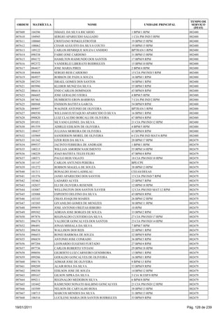 TEMPO DE
 ORDEM       MATRÍCULA                     NOME                       UNIDADE PRINCIPAL      SERVIÇO
                                                                                              (DIAS)
007609   104396          ISMAEL DA SILVA RICARDO               1 BPM/1 RPM                 002480
007610   104945          SERGIO APARECIDO SALGADO              1 CIA PM IND/3 RPM          002480
007611   108060          CRISTIANO WINKELSTROTER               19 BPM/15 RPM               002480
007612   108062          CESAR AUGUSTO DA SILVA COUTO          19 BPM/15 RPM               002480
007613   109122          CARLOS HENRIQUE SOUZA CANDIDO         BPTRAN/1 RPM                002480
007614   098338          FABIO JOSE CARDOSO                    31 BPM/13 RPM               002480
007615   094172          HAMILTON RAIMUNDO DOS SANTOS          17 BPM/9 RPM                002480
007616   092372          VANDERLEI LIBERATO RODRIGUES          15 BPM/10 RPM               002480
007617   084437          JOSE MARIA PIRES                      2 BPM/4 RPM                 002480
007618   084668          SERGIO REIS CARDOSO                   15 CIA PM IND/3 RPM         002480
007619   084957          ROBSON DE PADUA SOUZA                 16 BPM/1 RPM                002480
007620   085293          ISRAEL GOMES DOS SANTOS               34 BPM/1 RPM                002480
007621   085996          KLEBER MUNIZ DA SILVA                 35 BPM/3 RPM                002480
007622   086614          ENIO CARLOS DOMINGOS                  43 BPM/8 RPM                002480
007623   086685          JOSE GERALDO VIEIRA                   4 BPM/5 RPM                 002480
007624   087463          HUMBERTO ERON BARBOSA                 7 CIA PM IND/2 RPM          002480
007625   088948          ENISSON BATISTA GARCIA                54 BPM/9 RPM                002480
007626   089697          WAGNER ANTONIO DE OLIVEIRA            BPTRAN/1 RPM                002480
007627   090550          WILLIAM EUSTAQUIO APARECIDO D SILVA   16 BPM/1 RPM                002480
007628   090820          LUIZ CLAUDIO BORCALI DE OLIVEIRA      47 BPM/4 RPM                002480
007629   091051          SILVANO LEONEL DA SILVA               21 CIA PM IND/12 RPM        002480
007630   091559          ADIRLEI EDILSON DE OLIVEIRA           4 BPM/5 RPM                 002480
007631   109437          JULIANA MOREIRA DE OLIVEIRA           43 BPM/8 RPM                002480
007632   103969          SANDERSON MOREL DE OLIVEIRA           6 CIA PM IND MAT/6 RPM      002480
007633   101342          EZER REIS DA SILVA                    20 BPM/17 RPM               002479
007634   099537          JACINTO FERREIRA DE ANDRADE           1 BPM/1 RPM                 002479
007635   100215          WILLIAN AMORIM NASCIMENTO             55 BPM/14 RPM               002479
007636   100229          JOAO BATISTA TELES FILHO              47 BPM/4 RPM                002479
007637   100371          PAULO REIS VIGATO                     18 CIA PM IND/18 RPM        002479
007638   101147          CARLOS ANTUNES PEREIRA                BPE/CPE                     002479
007639   101272          ROBSON MAGELA DE SOUZA                38 BPM/13 RPM               002479
007640   101311          RONALDO JOAO LADISLAU                 CEEAS/DEEAS                 002479
007641   101376          JANIO APARECIDO DOS SANTOS            13 CIA PM IND/7 RPM         002479
007642   103463          LADARIO ALVES                         23 BPM/7 RPM                002479
007643   102657          ELI DE OLIVEIRA RESENDE               12 BPM/18 RPM               002479
007644   103087          WELLINGTON DOS SANTOS XAVIER          12 CIA PM IND MAT/12 RPM    002479
007645   103088          ESPEDITO DELFINO DA SILVA             43 BPM/8 RPM                002479
007646   103103          OSIAS JOAQUIM SOARES                  26 BPM/12 RPM               002479
007647   103305          GIVANILDO GOMES DE MENEZES            30 BPM/11 RPM               002479
007648   099859          JOSE ANTONIO FREITAS RIBEIRO          10 RPM                      002479
007649   099382          ADRIAN JOSE BORGES DE SOUZA           33 BPM/2 RPM                002479
007650   097876          REGINALDO CUSTODIO DA SILVA           27 CIA PM IND/17 RPM        002479
007651   096374          VALDECIR GONCALVES DOS SANTOS         23 CIA PM IND/14 RPM        002479
007652   096491          JONAS MISSALA DA SILVA                7 BPM/7 RPM                 002479
007653   096536          WALLISON DOS REIS                     22 BPM/1 RPM                002479
007654   096653          RONEI BARBOSA DE SOUZA                32 BPM/9 RPM                002479
007655   096839          ANTONIO JOSE CONRADO                  36 BPM/3 RPM                002479
007656   097284          LEONARDO EUGENIO FURTADO              27 BPM/4 RPM                002479
007657   097736          CARLOS ROBERTO VIVIANI                29 BPM/18 RPM               002479
007658   098056          GILBERTO LUIZ CARNEIRO GENDIROBA      13 BPM/1 RPM                002479
007659   099286          GERALDO GONCALVES DE OLIVEIRA         16 BPM/1 RPM                002479
007660   098176          ADMAR JOSE DE OLIVEIRA                9 BPM/13 RPM                002479
007661   098209          ALAIR ROSA DA SILVA                   53 BPM/9 RPM                002479
007662   098350          EDILSON JOSE DE SOUZA                 14 BPM/12 RPM               002479
007663   099167          GILSON SIPRA DA SILVA                 5 CIA M ESP/8 RPM           002479
007664   099211          REGINALDO MEDEIROS SILVA              6 BPM/8 RPM                 002479
007665   103442          RAIMUNDO NONATO BALBINO GONCALVES     21 CIA PM IND/12 RPM        002479
007666   103589          NELSON DE CARVALHO ROSA               38 BPM/13 RPM               002479
007667   108715          MARCOS MENDES DA SILVA                31 BPM/13 RPM               002479
007668   106516          LUCILENE MARIA DOS SANTOS RODRIGUES   53 BPM/9 RPM                002479


19/01/2011                                                                                Pág. 128 de 239
 