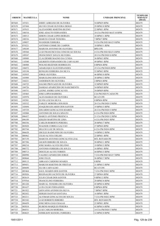 TEMPO DE
 ORDEM       MATRÍCULA                     NOME                     UNIDADE PRINCIPAL      SERVIÇO
                                                                                            (DIAS)
007669   107431          JERRY ADRIANO DE OLIVEIRA           54 BPM/9 RPM                002479
007670   107444          SILVIO CESAR OLIVEIRA DIOGO         29 BPM/18 RPM               002479
007671   107633          ALEXANDRE MARTINS BUENO             22 BPM/1 RPM                002479
007672   108510          JOSE ADAUTO FERNANDES               10 CIA PM IND MAT/10 RPM    002479
007673   108513          SIMON CESAR LOPES BORGES            10 BPM/11 RPM               002479
007674   108536          MARCIO CESAR TEIXEIRA               7 BPM/7 RPM                 002479
007675   109057          WANDEIR FERREIRA                    9 CIA PM IND MAT/9 RPM      002479
007676   074321          ANTONIO COSME DE CAMPOS             10 BPM/11 RPM               002479
007677   109249          MARCOS ANTONIO DE OLIVEIRA          BPE/CPE                     002479
007678   109360          LUIZ FRANCISCO DA CONCEICAO SOUSA   4 CIA PM IND MAT/4 RPM      002479
007679   109547          FRANCISNEY SOUZA SILVEIRA           20 CIA PM IND/18 RPM        002479
007680   109989          CLAUDEMIR MAGNO DA CUNHA            36 BPM/3 RPM                002479
007681   110380          GILBERTO FERNANDES DE CARVALHO      49 BPM/1 RPM                002479
007682   106988          WOLNEI REZENDE RODRIGUES            8 BPM/6 RPM                 002479
007683   106072          ADARLEQUE ELOI FERNANDES            25 CIA PM IND/8 RPM         002479
007684   105194          RENILDO FERREIRA DA SILVA           52 BPM/3 RPM                002479
007685   103935          JORGE OLIVEIRA                      46 BPM/10 RPM               002479
007686   103989          MARCELINO DOS SANTOS                38 BPM/13 RPM               002479
007687   104221          ANDERSON DE OLIVEIRA                2 BPM/4 RPM                 002479
007688   104725          DALMO PROVAZZI DE OLIVEIRA          32 BPM/9 RPM                002479
007689   104726          DAMIAO APARECIDO DO NASCIMENTO      54 BPM/9 RPM                002479
007690   104751          LEONE ANDRE GONCALVES               54 BPM/9 RPM                002479
007691   105465          JOSE LOPES BARBOSA                  CIA PM IND P CAES/CPE       002479
007692   105978          ALEX BASILIO DE OLIVEIRA            RCAT/CPE                    002479
007693   105501          ELVIS LUIZ DA SILVA                 8 BPM/6 RPM                 002479
007694   105532          FARLEY MOREIRA DOS REIS             26 CIA PM IND/15 RPM        002479
007695   105694          JOAQUIM EDUARDO DOS SANTOS          19 BPM/15 RPM               002479
007696   105729          EDUARDO GONCALVES SOARES            26 CIA PM IND/15 RPM        002479
007697   105888          ANTONIO DE SOUZA SINATO             6 CIA PM IND/4 RPM          002479
007698   096437          MARCO ANTONIO PROENCA               21 CIA PM IND/12 RPM        002479
007699   096109          EDEZIO MARTINS DE LIMA              4 CIA PM IND/5 RPM          002479
007700   088356          CARLOS ROBERTO PEREIRA              20 BPM/17 RPM               002479
007701   085028          WAGNER CORREA GALVAO                27 BPM/4 RPM                002479
007702   085744          HELCIO LUIZ DE SOUZA                6 CIA PM IND/4 RPM          002479
007703   086620          ERCILEI RAIMUNDO DE OLIVEIRA        14 BPM/12 RPM               002479
007704   086962          CELIO ALVES COELHO                  22 BPM/1 RPM                002479
007705   087159          MARCOS ANTONIO GONCALVES LEAL       BTL ROTAM/CPE               002479
007706   087396          GILSON RIBEIRO DE SOUZA             50 BPM/11 RPM               002479
007707   088210          JOSE MARIA ALVES DELFINO            19 BPM/15 RPM               002479
007708   088772          ANTONIO FERREIRA DE SOUZA           16 BPM/1 RPM                002479
007709   090713          DIOCELIO ALVES TORRES               44 BPM/15 RPM               002479
007710   088990          VALDECI APARECIDO JORGE             7 CIA PM IND MAT/7 RPM      002479
007711   089044          JOSE FELIX                          56 BPM/17 RPM               002479
007712   089115          ABRAAO CARDOSO SOARES               8 RPM                       002479
007713   089451          MARCOS MARTINS DE FREITAS           31 BPM/13 RPM               002479
007714   089699          ELI DE CARVALHO                     RCAT/CPE                    002479
007715   085464          SAUL SOARES DOS SANTOS              7 CIA PM IND/2 RPM          002479
007716   085026          REGINALDO JACINTO DE OLIVEIRA       27 BPM/4 RPM                002479
007717   083619          JULIO CESAR DOS SANTOS              9 BPM/13 RPM                002479
007718   079764          FRANCELINO FERREIRA                 29 BPM/18 RPM               002479
007719   081220          MARCAL TEIXEIRA DE OLIVEIRA         45 BPM/16 RPM               002479
007720   081637          LUIS CELSO FERNANDES                8 BPM/6 RPM                 002479
007721   081922          GIOVANNI AFONSO DA SILVA            7 BPM/7 RPM                 002479
007722   082452          SERGIO DANTAS SANTANA               16 BPM/1 RPM                002479
007723   083211          ALVIMAR GONCALVES DE SOUZA          7 CIA PM IND/2 RPM          002479
007724   083342          LUIZ ROBERTO RIBEIRO                BTL ROTAM/CPE               002479
007725   084459          JOSE MENA DAS CHAGAS                22 BPM/1 RPM                002479
007726   085018          RUBENS MARQUES PEREIRA              42 BPM/14 RPM               002479
007727   084531          LUIZ CARLOS MOREIRA                 14 CIA PM IND/17 RPM        002479
007728   084625          EDMILSON MANOEL FERREIRA            12 BPM/18 RPM               002479


19/01/2011                                                                              Pág. 129 de 239
 