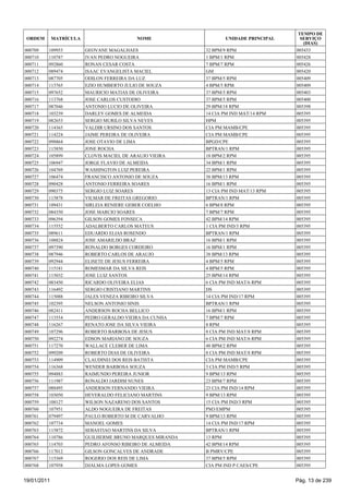 TEMPO DE
 ORDEM       MATRÍCULA                    NOME                    UNIDADE PRINCIPAL     SERVIÇO
                                                                                         (DIAS)
000709   109953          GEOVANE MAGALHAES                 32 BPM/9 RPM               005433
000710   110787          IVAN PEDRO NOGUEIRA               1 BPM/1 RPM                005428
000711   092860          RONAN CESAR COSTA                 7 BPM/7 RPM                005426
000712   089474          ISAAC EVANGELISTA MACIEL          GM                         005420
000713   087705          ODILON FERREIRA DA LUZ            37 BPM/5 RPM               005409
000714   113765          EZIO HUMBERTO JULIO DE SOUZA      4 BPM/5 RPM                005409
000715   097652          MAURICIO MATIAS DE OLIVEIRA       37 BPM/5 RPM               005403
000716   113768          JOSE CARLOS CUSTODIO              37 BPM/5 RPM               005400
000717   087046          ANTONIO LUCIO DE OLIVEIRA         29 BPM/18 RPM              005398
000718   103239          DARLEY GOMES DE ALMEIDA           14 CIA PM IND MAT/14 RPM   005395
000719   082653          SERGIO MURILO SILVA NEVES         HPM                        005395
000720   114365          VALDIR URSINO DOS SANTOS          CIA PM MAMB/CPE            005395
000721   114224          JAIME PEREIRA DE OLIVEIRA         CIA PM MAMB/CPE            005395
000722   098864          JOSE OTAVIO DE LIMA               BPGD/CPE                   005395
000723   115850          JONE ROCHA                        BPTRAN/1 RPM               005395
000724   105899          CLOVIS MACIEL DE ARAUJO VIEIRA    18 BPM/2 RPM               005395
000725   106947          JORGE FLAVIO DE ALMEIDA           34 BPM/1 RPM               005395
000726   104769          WASHINGTON LUIZ PEREIRA           22 BPM/1 RPM               005395
000727   106474          FRANCISCO ANTONIO DE SOUZA        38 BPM/13 RPM              005395
000728   090428          ANTONIO FERREIRA SOARES           16 BPM/1 RPM               005395
000729   090375          SERGIO LUIZ SOARES                13 CIA PM IND MAT/13 RPM   005395
000730   115878          VILMAR DE FREITAS GREGORIO        BPTRAN/1 RPM               005395
000731   109431          SIRLEIA RENIERE GEBER COELHO      6 BPM/8 RPM                005395
000732   084350          JOSE MARCIO SOARES                7 BPM/7 RPM                005395
000733   096394          GILSON GOMES FONSECA              42 BPM/14 RPM              005395
000734   115552          ADALBERTO CARLOS MATEUS           1 CIA PM IND/3 RPM         005395
000735   089611          EDUARDO ELIAS ROSENDO             BPTRAN/1 RPM               005395
000736   108824          JOSE AMARILDO BRAZ                16 BPM/1 RPM               005395
000737   097390          RONALDO BORGES CORDEIRO           16 BPM/1 RPM               005395
000738   087946          ROBERTO CARLOS DE ARAUJO          38 BPM/13 RPM              005395
000739   092944          ELISETE DE JESUS FERREIRA         4 BPM/5 RPM                005395
000740   115181          ROMESMAR DA SILVA REIS            4 BPM/5 RPM                005395
000741   115032          JOSE LUIZ SANTOS                  25 BPM/14 RPM              005395
000742   083450          RICARDO OLIVEIRA ELIAS            6 CIA PM IND MAT/6 RPM     005395
000743   116492          SERGIO CRISTIANO MARTINS          DS                         005395
000744   115088          JALES VENEZA RIBEIRO SILVA        14 CIA PM IND/17 RPM       005395
000745   102395          NELSON ANTONIO SINIS              BPTRAN/1 RPM               005395
000746   082411          ANDERSON ROCHA BELLICO            16 BPM/1 RPM               005395
000747   113554          PEDRO GERALDO VIEIRA DA CUNHA     7 BPM/7 RPM                005395
000748   116267          RENATO JOSE DA SILVA VIEIRA       8 RPM                      005395
000749   107296          ROBERTO BARBOSA DE JESUS          8 CIA PM IND MAT/8 RPM     005395
000750   092274          EDSON MARIANO DE SOUZA            6 CIA PM IND MAT/6 RPM     005395
000751   117270          WALLACE CLEBER DE LIMA            48 BPM/2 RPM               005395
000752   099209          ROBERTO DIAS DE OLIVEIRA          8 CIA PM IND MAT/8 RPM     005395
000753   114909          CLAUDINEI DOS REIS BATISTA        CIA PM MAMB/CPE            005395
000754   116368          WENDER BARBOSA SOUZA              3 CIA PM IND/5 RPM         005395
000755   094883          RAIMUNDO PEREIRA JUNIOR           9 BPM/13 RPM               005395
000756   111987          RONALDO JARDIM NUNES              23 BPM/7 RPM               005395
000757   088495          ANDERSON FERNANDO VIEIRA          23 CIA PM IND/14 RPM       005395
000758   103050          HEVERALDO FELICIANO MARTINS       9 BPM/13 RPM               005395
000759   108127          WILSON NAZARENO DOS SANTOS        15 CIA PM IND/3 RPM        005395
000760   107951          ALDO NOGUEIRA DE FREITAS          PM3/EMPM                   005395
000761   079497          PAULO ROBERTO M DE CARVALHO       9 BPM/13 RPM               005395
000762   107734          MANOEL GOMES                      14 CIA PM IND/17 RPM       005395
000763   115872          SEBASTIAO MARTINS DA SILVA        BPTRAN/1 RPM               005395
000764   110786          GUILHERME BRUNO MARQUES MIRANDA   13 RPM                     005395
000765   114703          PEDRO AFONSO RIBEIRO DE ALMEIDA   42 BPM/14 RPM              005395
000766   117012          GILSON GONCALVES DE ANDRADE       B PMRV/CPE                 005395
000767   115369          ROGERIO DOS REIS DE LIMA          37 BPM/5 RPM               005395
000768   107958          DJALMA LOPES GOMES                CIA PM IND P CAES/CPE      005395


19/01/2011                                                                            Pág. 13 de 239
 