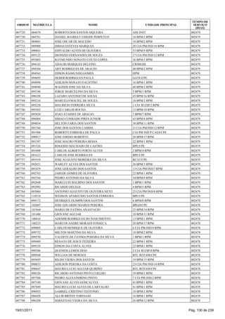 TEMPO DE
 ORDEM       MATRÍCULA                      NOME                     UNIDADE PRINCIPAL      SERVIÇO
                                                                                             (DIAS)
007729   084679          ROBERTO DOS SANTOS SIQUEIRA          ASS INST                    002479
007730   084701          DANIEL SOARES F CHIODE PERPETUO      18 BPM/2 RPM                002479
007731   084881          JOSE OSCAR DE MACEDO                 18 BPM/2 RPM                002479
007732   089980          DIMAS ESTEVES MARQUES                20 CIA PM IND/18 RPM        002479
007733   090841          EDIVALDO ALVES DE OLIVEIRA           53 BPM/9 RPM                002479
007734   095125          DIONIZIO FERNANDES DE SOUZA          17 CIA PM IND/12 RPM        002479
007735   093803          RAYMUNDO NONATO COUTO LOPES          36 BPM/3 RPM                002479
007736   094183          ADAURI MARQUES DELFINO               CRSM/DS                     002479
007737   094364          ARY RODRIGUES DE ARAUJO              48 BPM/2 RPM                002479
007738   094563          EDSON RAIMUNDO GOMES                 HPM                         002479
007739   094695          HEBER RODRIGUES PAULA                GATE/CPE                    002479
007740   094898          ADILSON NONATO FAUSTINO              16 BPM/1 RPM                002479
007741   094940          WAGNER JOSE DA SILVA                 40 BPM/2 RPM                002479
007742   095196          JORGE MARCELINO DA SILVA             5 BPM/1 RPM                 002479
007743   096108          LAZARO ANTONIO DE SOUSA              45 BPM/16 RPM               002479
007744   095216          MARCELO MACIEL DE SOUZA              18 BPM/2 RPM                002479
007745   095238          MAURICIO FERREIRA SILVA              1 CIA M ESP/2 RPM           002479
007746   095502          LUIZ CARLOS ROCHA                    15 BPM/10 RPM               002479
007747   095820          JOAO ATAIDES DE ARAUJO               7 BPM/7 RPM                 002479
007748   096084          SIMAO CONRADO PIRES JUNIOR           43 BPM/8 RPM                002479
007749   094034          HELTON FARIA DOS SANTOS              30 BPM/11 RPM               002479
007750   093766          JOSE DOS SANTOS CAMINI               21 CIA PM IND/12 RPM        002479
007751   091988          ROBERTO FERREIRA DE PAULA            CIA PM IND P CAES/CPE       002479
007752   090917          JOSE EMIDIO ROBERTO                  20 BPM/17 RPM               002479
007753   091397          JOSE MAURO PEREIRA BESSA             22 BPM/1 RPM                002479
007754   091526          ROGERIO MACHADO DE CASTRO            BPE/CPE                     002479
007755   091608          CARLOS ALBERTO PORTO ALVES           2 BPM/4 RPM                 002479
007756   091613          CARLOS JOSE RODRIGUES                BPE/CPE                     002479
007757   091919          JOSE AUGUSTO MOREIRA DA SILVA        RCAT/CPE                    002479
007758   092651          WARLEY ALVES DOS SANTOS              36 BPM/3 RPM                002479
007759   093479          JOSE GERALDO DOS SANTOS              13 CIA PM IND/7 RPM         002479
007760   092763          JAREDE GOMES DE OLIVEIRA             22 BPM/1 RPM                002479
007761   092766          PEDRO ANTONIO DA SILVA               54 BPM/9 RPM                002479
007762   092848          MARLUCIO BALBINO DOS SANTOS          1 BPM/1 RPM                 002479
007763   092992          RICARDO DELEGE                       4 BPM/5 RPM                 002479
007764   093084          ANTONIO AUGUSTO DE OLIVEIRA NETO     25 CIA PM IND/8 RPM         002479
007765   110518          WEDSON APARECIDO SANTOS FERREIRA     BPE/CPE                     002479
007766   099172          HENRIQUE OLIMPIO DOS SANTOS          6 BPM/8 RPM                 002478
007767   102607          JOSE EDUARDO SOARES PEREIRA          BPGD/CPE                    002478
007768   101844          MARIA DE FATIMA ANASTACIO            25 BPM/14 RPM               002478
007769   101488          GIOVANE AGUIAR                       10 BPM/11 RPM               002478
007770   100416          ADEMIR RODRIGUES DO NASCIMENTO       13 BPM/1 RPM                002478
007771   100235          MARCOS ANDRE MORAES FONSECA          20 BPM/17 RPM               002478
007772   099805          CARLOS HENRIQUE DE OLIVEIRA          6 CIA PM IND/4 RPM          002478
007773   099752          MILTON MARTINS DA SILVA              18 BPM/2 RPM                002478
007774   099550          VALDETE DE FATIMA PEREIRA DA SILVA   1 BPM/1 RPM                 002478
007775   099489          RENATO DE JESUS TEIXEIRA             22 BPM/1 RPM                002478
007776   099339          EDSON DA COSTA ALVES                 22 BPM/1 RPM                002478
007777   099206          QUENIOS LEMOS DIAS                   5 CIA M ESP/8 RPM           002478
007778   098948          WILLIAN DE MORAES                    BTL ROTAM/CPE               002478
007779   095695          RILDO VIEIRA DOS SANTOS              19 BPM/15 RPM               002478
007780   098853          ADILSON PEREIRA DA COSTA             23 CIA PM IND/14 RPM        002478
007781   098647          MAURO LUCIO AGUIAR QUIRINO           BTL ROTAM/CPE               002478
007782   098326          RICARDO ANTONIO PINTO COELHO         39 BPM/2 RPM                002478
007783   097508          PEDRO ALEXANDRINO PINTO              7 CIA PM IND/2 RPM          002478
007784   097109          GIOVANE ALVES GONCALVES              41 BPM/1 RPM                002478
007785   097049          MAURO LUCIO ALVES DE CARVALHO        41 BPM/1 RPM                002478
007786   096955          GABRIEL CRISTINO TEOTONIO            18 BPM/2 RPM                002478
007787   096458          ALCIR BRITES TORESANI                16 BPM/1 RPM                002478
007788   096288          SEBASTIAO VIEIRA DA SILVA            26 BPM/12 RPM               002478


19/01/2011                                                                               Pág. 130 de 239
 