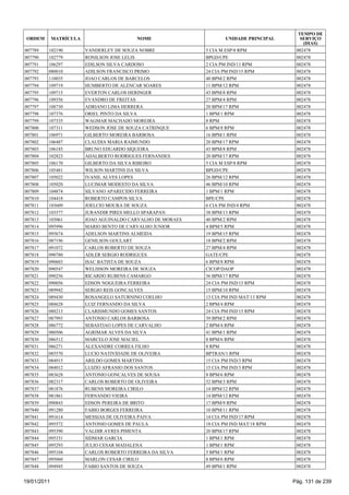TEMPO DE
 ORDEM       MATRÍCULA                    NOME                      UNIDADE PRINCIPAL      SERVIÇO
                                                                                            (DIAS)
007789   102190          VANDERLEY DE SOUZA NOBRE            5 CIA M ESP/8 RPM           002478
007790   102779          RONILSON JOSE LELIS                 BPGD/CPE                    002478
007791   106297          EDILSON SILVA CARDOSO               2 CIA PM IND/11 RPM         002478
007792   080010          ADILSON FRANCISCO PRIMO             24 CIA PM IND/15 RPM        002478
007793   110035          JOAO CARLOS DE BARCELOS             40 BPM/2 RPM                002478
007794   109719          HUMBERTO DE ALENCAR SOARES          11 BPM/12 RPM               002478
007795   109715          EVERTON CARLOS HERINGER             43 BPM/8 RPM                002478
007796   109356          EVANDRO DE FREITAS                  27 BPM/4 RPM                002478
007797   108730          ADRIANO LIMA HERRERA                20 BPM/17 RPM               002478
007798   107376          ORIEL PINTO DA SILVA                1 BPM/1 RPM                 002478
007799   107335          WAGMAR MACHADO MOREIRA              8 RPM                       002478
007800   107311          WEDSON JOSE DE SOUZA CATRINQUE      6 BPM/8 RPM                 002478
007801   106971          GILBERTO MOREIRA BARBOSA            16 BPM/1 RPM                002478
007802   106487          CLAUDIA MARIA RAIMUNDO              20 BPM/17 RPM               002478
007803   106185          BRUNO EDUARDO SIQUEIRA              43 BPM/8 RPM                002478
007804   102823          ADALBERTO RODRIGUES FERNANDES       20 BPM/17 RPM               002478
007805   106170          GILBERTO DA SILVA RIBEIRO           5 CIA M ESP/8 RPM           002478
007806   105481          WILSON MARTINS DA SILVA             BPGD/CPE                    002478
007807   105022          IVANIL ALVES LOPES                  26 BPM/12 RPM               002478
007808   105020          LUCIMAR MODESTO DA SILVA            46 BPM/10 RPM               002478
007809   104874          SILVANO APARECIDO FERREIRA          1 BPM/1 RPM                 002478
007810   104418          ROBERTO CAMPOS SILVA                BPE/CPE                     002478
007811   103609          JOELCIO MOURA DE SOUZA              6 CIA PM IND/4 RPM          002478
007812   103577          JURANDIR PIRES MELLO SPARAPAN       38 BPM/13 RPM               002478
007813   103061          JOAO AGUINALDO CARVALHO DE MORAES   40 BPM/2 RPM                002478
007814   095996          MARIO BENTO DE CARVALHO JUNIOR      4 BPM/5 RPM                 002478
007815   095674          ADELSON MARTINS ALMEIDA             19 BPM/15 RPM               002478
007816   087196          GENILSON GOULART                    18 BPM/2 RPM                002478
007817   091072          CARLOS ROBERTO DE SOUZA             27 BPM/4 RPM                002478
007818   090780          ADLER SERGIO RODRIGUES              GATE/CPE                    002478
007819   090603          ISAC BATISTA DE SOUZA               6 BPM/8 RPM                 002478
007820   090547          WELISSON MOREIRA DE SOUZA           CICOP/DAOP                  002478
007821   090256          RICARDO RUBENS CAMARGO              56 BPM/17 RPM               002478
007822   090056          EDSON NOGUEIRA FERREIRA             24 CIA PM IND/15 RPM        002478
007823   089942          SERGIO REIS GONCALVES               15 BPM/10 RPM               002478
007824   089430          ROSANGELO SATURNINO COELHO          13 CIA PM IND MAT/13 RPM    002478
007825   088628          LUIZ FERNANDO DA SILVA              2 BPM/4 RPM                 002478
007826   088213          CLARISMUNDO GOMES SANTOS            24 CIA PM IND/15 RPM        002478
007827   087993          ANTONIO CARLOS BARBOSA              39 BPM/2 RPM                002478
007828   086772          SEBASTIAO LOPES DE CARVALHO         2 BPM/4 RPM                 002478
007829   080506          AGRIMAR ALVES DA SILVA              41 BPM/1 RPM                002478
007830   086512          MARCELO JOSE MACIEL                 8 BPM/6 RPM                 002478
007831   086271          ALEXANDRE CORREA FILHO              8 RPM                       002478
007832   085570          LUCIO NATIVIDADE DE OLIVEIRA        BPTRAN/1 RPM                002478
007833   084915          ARILDO GOMES MARTINS                15 CIA PM IND/3 RPM         002478
007834   084012          LUIZIO AFRANIO DOS SANTOS           15 CIA PM IND/3 RPM         002478
007835   083628          ANTONIO GONCALVES DE SOUSA          8 BPM/6 RPM                 002478
007836   082317          CARLOS ROBERTO DE OLIVEIRA          52 BPM/3 RPM                002478
007837   081876          RUBENS MOREIRA CIRILO               14 BPM/12 RPM               002478
007838   081861          FERNANDO VIEIRA                     14 BPM/12 RPM               002478
007839   090843          EDSON PEREIRA DE BRITO              17 BPM/9 RPM                002478
007840   091280          FABIO BORGES FERREIRA               10 BPM/11 RPM               002478
007841   091614          MESSIAS DE OLIVEIRA PAIVA           14 CIA PM IND/17 RPM        002478
007842   095572          ANTONIO GOMES DE PAULA              18 CIA PM IND MAT/18 RPM    002478
007843   095390          VALDIR AYRES PIMENTA                20 BPM/17 RPM               002478
007844   095331          SIDMAR GARCIA                       1 BPM/1 RPM                 002478
007845   095293          JULIO CESAR MADALENA                1 BPM/1 RPM                 002478
007846   095104          CARLOS ROBERTO FERREIRA DA SILVA    5 BPM/1 RPM                 002478
007847   095060          MARLON CESAR CIRILO                 8 BPM/6 RPM                 002478
007848   094945          FABIO SANTOS DE SOUZA               49 BPM/1 RPM                002478


19/01/2011                                                                              Pág. 131 de 239
 