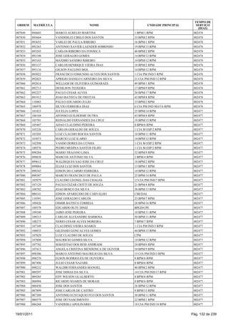 TEMPO DE
 ORDEM       MATRÍCULA                     NOME                       UNIDADE PRINCIPAL      SERVIÇO
                                                                                              (DIAS)
007849   094605          MARCO AURELIO MARTINS                 1 BPM/1 RPM                 002478
007850   093664          VANDERLEI CIRILO DOS SANTOS           33 BPM/2 RPM                002478
007851   093652          VARLEI DE PAULA RIBEIRO               16 BPM/1 RPM                002478
007852   093263          ANTONIO XAVIER LAENDER SOBRINHO       19 BPM/15 RPM               002478
007853   093245          CARLOS RIBEIRO DA FONSECA             48 BPM/2 RPM                002478
007854   093198          JOSE GERALDO GOMES                    14 BPM/12 RPM               002478
007855   093183          MAXIMO SANDRO RIBEIRO                 14 BPM/12 RPM               002478
007856   093137          CARLOS HENRIQUE VIEIRA DIAS           18 BPM/2 RPM                002478
007857   093116          GILSON PAULINO MOL                    14 BPM/12 RPM               002478
007858   093022          FRANCISCO EDMUNDO ALVES DOS SANTOS    1 CIA PM IND/3 RPM          002478
007859   092825          APRIGIO DANILO CARNEIRO DA SILVA      21 CIA PM IND/12 RPM        002478
007860   092814          WILLIAM DE OLIVEIRA GUIMARAES         49 BPM/1 RPM                002478
007861   092713          DENILSON TEIXEIRA                     17 BPM/9 RPM                002478
007862   092227          PAULO CESAR ALVES                     20 BPM/17 RPM               002478
007863   091912          JOAO BATISTA DE FREITAS               43 BPM/8 RPM                002478
007864   110483          PAULO EDUARDO JULIO                   33 BPM/2 RPM                002478
007865   106978          SILVIO FERREIRA DIAS                  6 CIA PM IND MAT/6 RPM      002478
007866   101823          JUCELIA LOPES                         25 BPM/14 RPM               002477
007867   106104          AFONSO GUILHERME DUTRA                43 BPM/8 RPM                002477
007868   105701          REINALDO FERNANDES DA CRUZ            19 BPM/15 RPM               002477
007869   105487          ADAO CLAUDINO PEREIRA                 8 BPM/6 RPM                 002477
007870   105226          CARLOS GERALDO DE SOUZA               1 CIA M ESP/2 RPM           002477
007871   103205          LUIZ CLAUDIO ROCHA SANTOS             10 BPM/11 RPM               002477
007872   103073          MARCIO LUIZ ILARIO                    14 BPM/12 RPM               002477
007873   102598          VANDO DORES DA CUNHA                  1 CIA M ESP/2 RPM           002477
007874   100576          PEDRO MEDINA SANTOS FILHO             1 CIA M ESP/2 RPM           002477
007875   098284          MARIO TRAJANO LIMA                    32 BPM/9 RPM                002477
007876   099838          MARCOS ANTONIO SILVA                  2 BPM/4 RPM                 002477
007877   099612          WALDEQUES SAO JOSE DA CRUZ            18 BPM/2 RPM                002477
007878   099084          ELIAS LUIZ DOS SANTOS                 13 BPM/1 RPM                002477
007879   098345          EDSON DO CARMO FERREIRA               14 BPM/12 RPM               002477
007880   098307          MARCIO FRANCISCO DE PAULA             25 BPM/14 RPM               002477
007881   105979          CLAUDIO LEONEL DAS CHAGAS             13 CIA PM IND/7 RPM         002477
007882   107129          PAULO CEZAR CIOTTI DE SOUZA           21 BPM/4 RPM                002477
007883   108702          JOAO BOSCO DA SILVA                   38 BPM/13 RPM               002477
007884   080141          EDSON APARECIDO DE CARVALHO           CMI/DAL                     002477
007885   110391          JOSE GERALDO CARLOS                   23 BPM/7 RPM                002477
007886   109426          OSMIR BATISTA CORREIA                 28 BPM/16 RPM               002477
007887   109378          EDUARDO RUIY DINIZ                    BPGD/CPE                    002477
007888   109240          JAIRO JOSE PEREIRA                    10 BPM/11 RPM               002477
007889   109215          CARLOS ALEXANDRE BARBOSA              50 BPM/11 RPM               002477
007890   108275          NERIO CESAR ALVES MOREIRA             7 BPM/7 RPM                 002477
007891   107349          CLAUDINEI VIEIRA SOARES               1 CIA PM IND/3 RPM          002477
007892   108035          GILDASIO GONCALVES GOMES              44 BPM/15 RPM               002477
007893   107829          LUIZ CLAUDIO DE SOUZA                 CPM                         002477
007894   107808          MAURICIO GOMES SILVA                  14 BPM/12 RPM               002477
007895   107742          SEBASTIAO DOS REIS ANDRADE            24 BPM/6 RPM                002477
007896   107413          ANGELA CRISTINA MENDONCA DE OLIVEIR   54 BPM/9 RPM                002477
007897   098306          MARCO ANTONIO MAURILIO DA SILVA       15 CIA PM IND/3 RPM         002477
007898   098279          ELSON RODRIGUES DE OLIVEIRA           8 BPM/6 RPM                 002477
007899   087496          JULIO CESAR NAZARE                    8 BPM/6 RPM                 002477
007900   098232          WALDIR FERNANDES MANOEL               40 BPM/2 RPM                002477
007901   089297          JOSE DIMAS DA SILVA                   14 CIA PM IND/17 RPM        002477
007902   089285          EDY WILSON GUALBERTO                  8 BPM/6 RPM                 002477
007903   088994          RICARDO SOARES DE MORAIS              8 BPM/6 RPM                 002477
007904   088450          JOSE DOS SANTOS                       26 BPM/12 RPM               002477
007905   087899          JOSE CARLOS DE CASTRO                 9 BPM/13 RPM                002477
007906   087389          ANTONIO EUSTAQUIO FCO DOS SANTOS      30 BPM/11 RPM               002477
007907   080579          JOSE DO NASCIMENTO                    22 BPM/1 RPM                002477
007908   086268          VANDERLI APOLINARIO                   18 CIA PM IND/18 RPM        002477


19/01/2011                                                                                Pág. 132 de 239
 