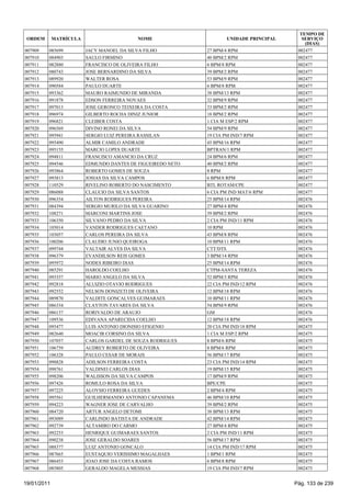 TEMPO DE
 ORDEM       MATRÍCULA                     NOME                     UNIDADE PRINCIPAL      SERVIÇO
                                                                                            (DIAS)
007909   085699          JACY MANOEL DA SILVA FILHO          27 BPM/4 RPM                002477
007910   084903          SAULO FIRMINO                       40 BPM/2 RPM                002477
007911   082880          FRANCISCO DE OLIVEIRA FILHO         6 BPM/8 RPM                 002477
007912   080743          JOSE BERNARDINO DA SILVA            39 BPM/2 RPM                002477
007913   089920          WALTER ROSA                         53 BPM/9 RPM                002477
007914   090584          PAULO DUARTE                        6 BPM/8 RPM                 002477
007915   093362          MAURO RAIMUNDO DE MIRANDA           38 BPM/13 RPM               002477
007916   091878          EDSON FERREIRA NOVAES               32 BPM/9 RPM                002477
007917   097013          JOSE GERONCO TEIXEIRA DA COSTA      33 BPM/2 RPM                002477
007918   096974          GILBERTO ROCHA DINIZ JUNIOR         18 BPM/2 RPM                002477
007919   096821          CLEIBER COSTA                       1 CIA M ESP/2 RPM           002477
007920   096569          DIVINO RONEI DA SILVA               54 BPM/9 RPM                002477
007921   095941          SERGIO LUIZ PEREIRA RASSILAN        19 CIA PM IND/7 RPM         002477
007922   095490          ALMIR CAMILO ANDRADE                45 BPM/16 RPM               002477
007923   095155          MARCIO LOPES DUARTE                 BPTRAN/1 RPM                002477
007924   094811          FRANCISCO AMANCIO DA CRUZ           24 BPM/6 RPM                002477
007925   094546          EDMUNDO DANTES DE FIGUEIREDO NETO   40 BPM/2 RPM                002477
007926   093864          ROBERTO GOMES DE SOUZA              8 RPM                       002477
007927   093813          JOSIAS DA SILVA CAMPOS              6 BPM/8 RPM                 002477
007928   110529          RIVELINO ROBERTO DO NASCIMENTO      BTL ROTAM/CPE               002477
007929   086088          CLAUCIO DA SILVA SANTOS             6 CIA PM IND MAT/6 RPM      002477
007930   096354          AILTON RODRIGUES PEREIRA            25 BPM/14 RPM               002476
007931   084394          SERGIO MURILO DA SILVA GUARINO      27 BPM/4 RPM                002476
007932   108271          MARCONI MARTINS JOSE                39 BPM/2 RPM                002476
007933   106350          SILVANO PEDRO DA SILVA              2 CIA PM IND/11 RPM         002476
007934   105014          VANDER RODRIGUES CAETANO            10 RPM                      002476
007935   103057          CARLOS PEREIRA DA SILVA             43 BPM/8 RPM                002476
007936   100206          CLAUDIO JUNIO QUEIROGA              10 BPM/11 RPM               002476
007937   099744          VALTAIR ALVES DA SILVA              CTT/DTS                     002476
007938   096379          EVANDILSON REIS GOMES               3 BPM/14 RPM                002476
007939   095972          NODES RIBEIRO DIAS                  25 BPM/14 RPM               002476
007940   085291          HAROLDO COELHO                      CTPM-SANTA TEREZA           002476
007941   093357          MARIO ANGELO DA SILVA               52 BPM/3 RPM                002476
007942   092818          ALUIZIO OTAVIO RODRIGUES            22 CIA PM IND/12 RPM        002476
007943   092552          NELSON DONIZETI DE OLIVEIRA         12 BPM/18 RPM               002476
007944   089870          VALDITE GONCALVES GUIMARAES         10 BPM/11 RPM               002476
007945   086334          CLAYTON TAVARES DA SILVA            54 BPM/9 RPM                002476
007946   086157          RORIVALDO DE ARAUJO                 GM                          002476
007947   109536          EDIVANA APARECIDA COELHO            12 BPM/18 RPM               002476
007948   095477          LUIS ANTONIO DIONISIO EFIGENIO      20 CIA PM IND/18 RPM        002475
007949   082640          MOACIR CORSINO DA SILVA             1 CIA M ESP/2 RPM           002475
007950   107057          CARLOS GARDEL DE SOUZA RODRIGUES    8 BPM/6 RPM                 002475
007951   106759          AUDREY ROBERTO DE OLIVEIRA          8 BPM/6 RPM                 002475
007952   106328          PAULO CESAR DE MORAIS               56 BPM/17 RPM               002475
007953   098828          ADILSON FERREIRA COSTA              23 CIA PM IND/14 RPM        002475
007954   098761          VALDINEI CARLOS DIAS                19 BPM/15 RPM               002475
007955   098206          WALISSON DA SILVA CAMPOS            17 BPM/9 RPM                002475
007956   097426          ROMULO ROSA DA SILVA                BPE/CPE                     002475
007957   097225          ALOYSIO FERREIRA GUEDES             2 BPM/4 RPM                 002475
007958   095561          GUILHERMANDO ANTONIO CAPANEMA       46 BPM/10 RPM               002475
007959   094223          WAGNER JOSE DE CARVALHO             39 BPM/2 RPM                002475
007960   084720          ARTUR ANGELO DETOMI                 38 BPM/13 RPM               002475
007961   093089          CARLINDO BATISTA DE ANDRADE         42 BPM/14 RPM               002475
007962   092739          ALTAMIRO DO CARMO                   27 BPM/4 RPM                002475
007963   092253          HENRIQUE GUIMARAES SANTOS           2 CIA PM IND/11 RPM         002475
007964   090238          JOSE GERALDO SOARES                 56 BPM/17 RPM               002475
007965   088377          LUIZ ANTONIO GONCALO                14 CIA PM IND/17 RPM        002475
007966   087665          EUSTAQUIO VERISSIMO MAGALHAES       1 BPM/1 RPM                 002475
007967   086453          JOAO JOSE DA COSTA RAMOS            6 BPM/8 RPM                 002475
007968   085805          GERALDO MAGELA MESSIAS              19 CIA PM IND/7 RPM         002475


19/01/2011                                                                              Pág. 133 de 239
 