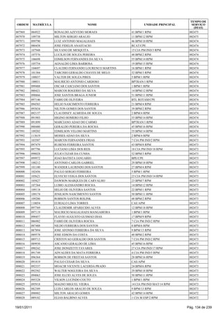 TEMPO DE
 ORDEM       MATRÍCULA                    NOME                      UNIDADE PRINCIPAL      SERVIÇO
                                                                                            (DIAS)
007969   084922          RONALDO AZEVEDO MORAES              41 BPM/1 RPM                002475
007970   109738          MILTON SERGIO ARAUJO                11 BPM/12 RPM               002475
007971   099790          LUIZ ANTONIO MAGALHAES              46 BPM/10 RPM               002474
007972   080458          JOSE FIDELIS ANASTACIO              RCAT/CPE                    002474
007973   107948          SILVANO DE MESQUITA                 15 CIA PM IND/3 RPM         002474
007974   107576          LUCILIO DE SOUZA PEREIRA            48 BPM/2 RPM                002474
007975   106698          EDMILSON FERNANDES DA SILVA         55 BPM/14 RPM               002474
007976   105754          AGNALDO LIMA BARBOSA                19 BPM/15 RPM               002474
007977   104697          CLAUDIO FERNANDO LOURENCO MARTINS   16 BPM/1 RPM                002474
007978   101304          TARCISIO GERALDO CHAVES DE MELO     52 BPM/3 RPM                002474
007979   100037          VALTER DE SOUZA PIRES               5 BPM/1 RPM                 002474
007980   100031          MAURICIO ANTONIO CARDOSO            BPTRAN/1 RPM                002474
007981   099488          OSCAR CASCIANO DOS SANTOS           1 BPM/1 RPM                 002474
007982   088421          MARCOS ROGERIO DA SILVA             14 BPM/12 RPM               002474
007983   098866          JOSE SANTOS BRAGA JUNIOR            51 BPM/11 RPM               002474
007984   097146          FABIO DE OLIVEIRA                   BTL ROTAM/CPE               002474
007985   094583          HELIO NASCIMENTO FERREIRA           21 BPM/4 RPM                002474
007986   093834          NILTON GOMES DOS SANTOS             39 BPM/2 RPM                002474
007987   092157          CLAUDINEY ALMEIDA DE SOUZA          2 BPM/4 RPM                 002474
007988   091903          HIGINO HOMERO FILHO                 55 BPM/14 RPM               002474
007989   091899          MARCIANO ADAO DO CARMO              BPTRAN/1 RPM                002474
007990   088480          GERALDO PEREIRA DA ROCHA            45 BPM/16 RPM               002474
007991   109202          EDMILSON VELOSO MARTINS             55 BPM/14 RPM               002474
007992   113619          MOISES ADAO DA SILVA                2 BPM/4 RPM                 002473
007993   103507          MARCOS FERNANDES FRIAS              7 CIA PM IND/2 RPM          002473
007994   097479          RUBENS FERREIRA SANTOS              43 BPM/8 RPM                002473
007995   097796          LUCIANO LIMA DOS REIS               18 CIA PM IND/18 RPM        002473
007996   098028          JULIO CEZAR DA CUNHA                52 BPM/3 RPM                002473
007997   099972          JOAO BATISTA JANUARIO               BPE/CPE                     002473
007998   100212          ANTONIO CARLOS GABRIEL              29 BPM/18 RPM               002473
007999   101180          WANDER LAURINDO DOS SANTOS          27 BPM/4 RPM                002473
008000   102456          PAULO SERGIO FERREIRA               5 BPM/1 RPM                 002473
008001   105621          ELVECIO VEIGA DOS SANTOS            23 CIA PM IND/14 RPM        002473
008002   105827          DAWSON MARQUES DE CARVALHO          23 BPM/7 RPM                002473
008003   107364          LUBIO ALESSANDRO ROCHA              14 BPM/12 RPM               002473
008004   109118          HELIO DE OLIVEIRA SANTOS            22 BPM/1 RPM                002473
008005   109174          JENILSON NASCIMENTO SANTOS          50 BPM/11 RPM               002473
008006   109280          ROBSON SANTOS ROLINK                48 BPM/2 RPM                002473
008007   110054          EURIALO LIMA TORRES                 CAE/APM                     002473
008008   097769          CLAUDEMIR APARECIDO ALVES           12 BPM/18 RPM               002473
008009   097119          MAURICIO MAGALHAES MANGABEIRA       1 BPM/1 RPM                 002473
008010   090457          FLAVIO AUGUSTO GUSMAO DIAS          17 BPM/9 RPM                002473
008011   086902          FABIO DE OLIVEIRA ROCHA             7 CIA PM IND/2 RPM          002473
008012   087488          NILDO FERREIRA DOS SANTOS           8 BPM/6 RPM                 002473
008013   087894          JOSE AFONSO FERREIRA DA SILVA       9 BPM/13 RPM                002473
008014   089578          JOSE EDSON DA COSTA                 40 BPM/2 RPM                002473
008015   089713          CRISTOVAO GERALDO DOS SANTOS        7 CIA PM IND/2 RPM          002473
008016   089930          ASCANIO GERALDO DE LIMA             45 BPM/16 RPM               002473
008017   090242          JOSE DONIZETTI TAVARES              27 CIA PM IND/17 RPM        002473
008018   091749          ADVALDES DA MATA FERREIRA           4 CIA PM IND/5 RPM          002473
008019   096364          ROBSON DE FREITAS SANTOS            28 BPM/16 RPM               002473
008020   091819          PAULO CESAR DA SILVA                CAE/APM                     002473
008021   092337          MOACIR VICENTE LACERDA PRADO        24 BPM/6 RPM                002473
008022   092582          WALTER NOGUEIRA DA SILVA            29 BPM/18 RPM               002473
008023   094063          JOSE ELCIO ALVES DE SOUZA           50 BPM/11 RPM               002473
008024   095328          VILSON LUCINDO COUTO                1 BPM/1 RPM                 002473
008025   095918          MAGNO MIGUEL VIEIRA                 14 CIA PM IND MAT/14 RPM    002473
008026   082389          LUIS CARLOS ARAUJO DE SOUZA         9 BPM/13 RPM                002473
008027   098902          MILTON ARAUJO GOMES                 42 BPM/14 RPM               002472
008028   089182          ELIAS BALBINO ALVES                 1 CIA M ESP/2 RPM           002472


19/01/2011                                                                              Pág. 134 de 239
 