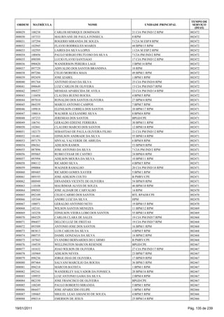 TEMPO DE
 ORDEM       MATRÍCULA                      NOME                     UNIDADE PRINCIPAL      SERVIÇO
                                                                                             (DIAS)
008029   108238          CARLOS HENRIQUE DOMINGOS            21 CIA PM IND/12 RPM         002472
008030   107333          MAURIVANE DE PAULA FONSECA          8 RPM                        002472
008031   107294          ROGERIO MIRANDA DE SOUZA            5 CIA M ESP/8 RPM            002472
008032   102945          FLAVIO RODRIGUES SOARES             44 BPM/15 RPM                002472
008033   102595          LAIRES DA SILVA LOPES               1 CIA M ESP/2 RPM            002472
008034   100456          PAULO SERGIO FRUTUOSO DA SILVA      7 CIA PM IND/2 RPM           002472
008035   098509          LUCIO FLAVIO SANTIAGO               17 CIA PM IND/12 RPM         002472
008036   090420          WANDERSON PEREIRA LAGE              3 BPM/14 RPM                 002472
008037   097729          ADIVALDO DOS SANTOS BRANDINA        10 RPM                       002472
008038   097286          CELIO MOREIRA MAIA                  49 BPM/1 RPM                 002472
008039   092459          JOSE IZABEL                         1 BPM/1 RPM                  002472
008040   091764          ANTONIO JOAO DA SILVA               25 CIA PM IND/8 RPM          002472
008041   090649          LUIZ CARLOS DE OLIVEIRA             13 CIA PM IND/7 RPM          002472
008042   090527          MESSIAS APARECIDA DE AVILA          23 CIA PM IND/14 RPM         002472
008043   110458          CLAUDIA BUENO ROCHA                 4 BPM/5 RPM                  002472
008044   097010          RONALDO DOS SANTOS OLIVEIRA         27 BPM/4 RPM                 002471
008045   084359          MARCO ANTONIO CAMPOS                7 BPM/7 RPM                  002471
008046   109818          ELENILSON CORREA DOS SANTOS         20 BPM/17 RPM                002471
008047   108014          WALMER ALEXANDRE SILVA              8 BPM/6 RPM                  002471
008048   107233          JEREMIAS DOS SANTOS                 BPGD/CPE                     002471
008049   106741          GERALDO EDEENE FERREIRA             30 BPM/11 RPM                002471
008050   102841          CLAUDIO MARCIO DOS SANTOS           12 BPM/18 RPM                002471
008051   102175          SEBASTIAO DE PAULA OLIVEIRA FILHO   21 CIA PM IND/12 RPM         002471
008052   101481          EDNILSON ANDRADE DA SILVA           55 BPM/14 RPM                002471
008053   097179          SINVAL VALVERDE DE ARRUDA           6 BPM/8 RPM                  002471
008054   096561          ADILSON RAMOS                       53 BPM/9 RPM                 002471
008055   087896          JOSE ANTONIO DA SILVA               7 CIA PM IND/2 RPM           002471
008056   095065          RUBIO CESAR DE CASTRO               24 BPM/6 RPM                 002471
008057   093994          ADILSON MOURA DA SILVA              10 BPM/11 RPM                002471
008058   090112          RICARDO SILVA                       4 BPM/5 RPM                  002471
008059   090004          WAGNER RAMALHO                      20 CIA PM IND/18 RPM         002471
008060   089485          RICARDO GOMES XAVIER                5 BPM/1 RPM                  002471
008061   089193          JOSE ADILSON COUTO                  B PMRV/CPE                   002471
008062   088949          ERNANDES VICENTE DE OLIVEIRA        54 BPM/9 RPM                 002471
008063   110108          MAURIMAR ALVES DE SOUZA             46 BPM/10 RPM                002471
008064   090503          JOSE ALDAIR DE CARVALHO             14 RPM                       002470
008065   092109          CELIO CARMO DOS SANTOS              BTL RPAER/CPE                002470
008066   105344          ANDRE LUIZ DA SILVA                 HPM                          002470
008067   108071          GERALDO ANTONIO NETO                19 BPM/15 RPM                002470
008068   102181          WILSON SANTOS MENEZES               11 BPM/12 RPM                002469
008069   103258          EDNILSON VIEIRA LOBO DOS SANTOS     55 BPM/14 RPM                002469
008070   084329          CARLOS CLARA DE SALES               19 CIA PM IND/7 RPM          002468
008071   096857          DELCIO LUIZ DE FREITAS              19 CIA PM IND/7 RPM          002468
008072   093509          ANTONIO JOSE DOS SANTOS             16 BPM/1 RPM                 002468
008073   083813          LUIS CARLOS DA SILVA                4 BPM/5 RPM                  002468
008074   080735          DAMIL GONZAGA DA SILVA              18 BPM/2 RPM                 002468
008075   107843          EVANDRO BERNARDES DO CARMO          B PMRV/CPE                   002468
008076   104539          WELLINGTON MARCOS RESENDE           BPGD/CPE                     002467
008077   101632          JOAO WILSON DE OLIVEIRA             27 CIA PM IND/17 RPM         002467
008078   105969          ADILSON NEVES                       23 BPM/7 RPM                 002467
008079   098236          JORGE DIAS DE OLIVEIRA              17 BPM/9 RPM                 002467
008080   097464          SALVANI MARCILIO DA ROCHA           36 BPM/3 RPM                 002467
008081   094218          MARCOS BATISTA                      1 BPM/1 RPM                  002467
008082   092341          WANDERLEY SALVADOR DA FONSECA       28 BPM/16 RPM                002467
008083   109935          LUIZ ANTONIO GAMA DA SILVA          2 BPM/4 RPM                  002467
008084   082350          JOSE FRANCISCO DE OLIVEIRA          BPGD/CPE                     002467
008085   108249          PAULO ROBERTO MIRANDA               5 BPM/1 RPM                  002467
008086   084457          JOSE APARECIDO FELIPE               1 BPM/1 RPM                  002466
008087   109465          MIGUEL LEAO AMANCIO DE SOUZA        4 BPM/5 RPM                  002466
008088   098314          EMERSON DE JESUS                    25 BPM/14 RPM                002466


19/01/2011                                                                               Pág. 135 de 239
 