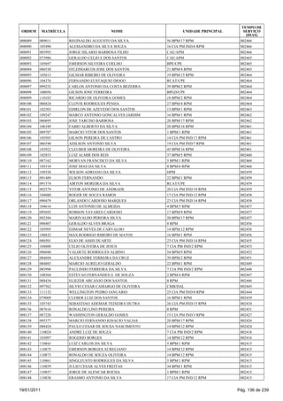 TEMPO DE
 ORDEM       MATRÍCULA                     NOME                     UNIDADE PRINCIPAL      SERVIÇO
                                                                                            (DIAS)
008089   089011          REGINALDO AUGUSTO DA SILVA         56 BPM/17 RPM                002466
008090   105490          ALESSANDRO DA SILVA SOUZA          16 CIA PM IND/6 RPM          002466
008091   085995          JORGE HILARIO BARBOSA FILHO        CAE/APM                      002466
008092   073986          GERALDO CELIO F DOS SANTOS         CAE/APM                      002465
008093   105697          EMERSON SILVEIRA COELHO            BPE/CPE                      002465
008094   088530          EFLEIMARCOS JOSE DOS SANTOS        21 BPM/4 RPM                 002465
008095   105613          GILMAR RIBEIRO DE OLIVEIRA         19 BPM/15 RPM                002464
008096   104376          FERNANDO EUSTAQUIO DIOGO           RCAT/CPE                     002464
008097   099252          CARLOS ANTONIO DA COSTA BEZERRA    39 BPM/2 RPM                 002464
008098   100056          GILSON JOSE FERREIRA               BPGD/CPE                     002464
008099   110103          RICARDO DE OLIVEIRA GOMES          18 BPM/2 RPM                 002464
008100   086824          CLOVIS RODRIGUES PENHA             27 BPM/4 RPM                 002464
008101   102503          EDIRLON DE AZEVEDO DOS SANTOS      13 BPM/1 RPM                 002463
008102   109247          MARCO ANTONIO GONCALVES JARDIM     16 BPM/1 RPM                 002462
008103   080695          JOSE TARCISO BARBOSA               20 BPM/17 RPM                002462
008104   106349          FABIO ALBERTO DA SILVA             28 BPM/16 RPM                002461
008105   089787          MARCIO VITOR DOS SANTOS            1 BPM/1 RPM                  002461
008106   105505          GILSON PEREIRA DE CASTRO           14 CIA PM IND/17 RPM         002461
008107   086540          ADILSON ANTONIO SILVA              19 CIA PM IND/7 RPM          002461
008108   103922          CLEUBER MOREIRA DE OLIVEIRA        45 BPM/16 RPM                002461
008109   102853          LUIZ ALMIR DOS REIS                37 BPM/5 RPM                 002460
008110   087162          MORVAN FRANCISCO DA SILVA          5 BPM/1 RPM                  002460
008111   105510          JOSE DIAS DA SILVA                 8 BPM/6 RPM                  002460
008112   109358          WILSON ADRIANO DA SILVA            HPM                          002459
008113   091489          ELSON FERNANDO                     22 BPM/1 RPM                 002459
008114   091574          AIRTON MOREIRA DA SILVA            RCAT/CPE                     002459
008115   092579          VITOR ANTONIO DE ANDRADE           20 CIA PM IND/18 RPM         002459
008116   104080          ROGER DE SOUZA RAMOS               17 CIA PM IND/12 RPM         002458
008117   090479          ORLANDO CARDOSO MARQUES            23 CIA PM IND/14 RPM         002458
008118   104616          LUIS ANTONIO DE ALMEIDA            4 BPM/5 RPM                  002457
008119   095692          ROBSON TAVARES CARDOSO             17 BPM/9 RPM                 002457
008120   092384          MARIVALDO PEREIRA SILVA            20 BPM/17 RPM                002457
008121   098407          GERALDO ALVES BRAGA                8 RPM                        002456
008122   105995          EDMAR NEVES DE CARVALHO            14 BPM/12 RPM                002456
008123   108832          MAX RODRIGO RIBEIRO DE MATOS       16 BPM/1 RPM                 002456
008124   088501          ELIO DE ASSIS DUARTE               23 CIA PM IND/14 RPM         002455
008125   104800          CELIO OLIVEIRA DE JESUS            7 CIA PM IND/2 RPM           002453
008126   096040          VALDETE RODRIGUES ALBINO           54 BPM/9 RPM                 002452
008127   084694          ALEXANDRE FERREIRA DA CRUZ         39 BPM/2 RPM                 002451
008128   084883          MARCIO AURELIO GERALDO             22 BPM/1 RPM                 002449
008129   085998          PAULINHO FERREIRA DA SILVA         7 CIA PM IND/2 RPM           002448
008130   108568          ESTEVAO FERNANDES G DE SOUZA       2 BPM/4 RPM                  002447
008131   088434          ELIEZER ARCANJO DOS SANTOS         8 RPM                        002446
008132   097562          SILVIO CESAR CAMARGO DE OLIVEIRA   CMB/DAL                      002445
008133   111132          WELLINGTON PEDRO JANUARIO          25 CIA PM IND/8 RPM          002444
008134   079009          CLEBER LUIZ DOS SANTOS             16 BPM/1 RPM                 002439
008135   105743          SEBASTIAO ADEMAR TEIXEIRA DUTRA    26 CIA PM IND/15 RPM         002434
008136   087616          RONALDO LINO PEREIRA               8 RPM                        002431
008137   087228          WASHINGTON GERALDO GOMES           15 CIA PM IND/3 RPM          002427
008138   095377          MARCIO FERNANDO IGNACIO VALIAS     20 BPM/17 RPM                002426
008139   088424          PAULO CESAR DE SOUSA NASCIMENTO    14 BPM/12 RPM                002424
008140   110024          ANDRE LUIZ DE SOUZA                7 CIA PM IND/2 RPM           002418
008141   103097          ROGERIO BORGES                     14 BPM/12 RPM                002416
008142   110843          LUIZ CARLOS DA SILVA               5 BPM/1 RPM                  002415
008143   110875          EMERSON BORGES AURELIANO           14 BPM/12 RPM                002415
008144   110873          RONALDO DE SOUZA OLIVEIRA          14 BPM/12 RPM                002415
008145   110861          SINGLEUSTO RODRIGUES DA SILVA      5 BPM/1 RPM                  002415
008146   110859          JULIO CESAR ALVES FREITAS          34 BPM/1 RPM                 002415
008147   110857          JORGE DE ALENCAR ROCHA             1 BPM/1 RPM                  002415
008148   110838          ERASMO ANTONIO DA SILVA            17 CIA PM IND/12 RPM         002415


19/01/2011                                                                              Pág. 136 de 239
 