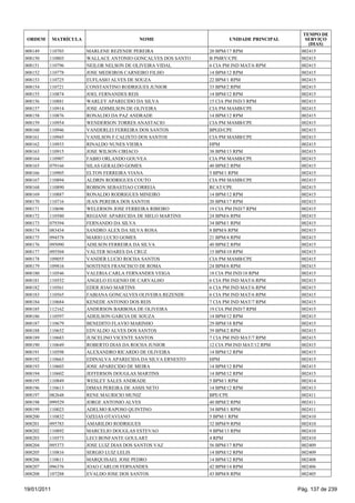 TEMPO DE
 ORDEM       MATRÍCULA                    NOME                        UNIDADE PRINCIPAL      SERVIÇO
                                                                                              (DIAS)
008149   110703          MARLENE REZENDE PEREIRA               20 BPM/17 RPM               002415
008150   110803          WALLACE ANTONIO GONCALVES DOS SANTO   B PMRV/CPE                  002415
008151   110796          NEILOR NELSON DE OLIVEIRA VIDAL       6 CIA PM IND MAT/6 RPM      002415
008152   110778          JOSE MEDEIROS CARNEIRO FILHO          14 BPM/12 RPM               002415
008153   110725          EUFLASIO ALVES DE SOUZA               22 BPM/1 RPM                002415
008154   110721          CONSTANTINO RODRIGUES JUNIOR          33 BPM/2 RPM                002415
008155   110874          JOEL FERNANDES REIS                   14 BPM/12 RPM               002415
008156   110881          WARLEY APARECIDO DA SILVA             15 CIA PM IND/3 RPM         002415
008157   110914          JOSE ADIMILSON DE OLIVEIRA            CIA PM MAMB/CPE             002415
008158   110876          RONALDO DA PAZ ANDRADE                14 BPM/12 RPM               002415
008159   110954          WENDERSON TORRES ANASTACIO            CIA PM MAMB/CPE             002415
008160   110946          VANDERLEI FERREIRA DOS SANTOS         BPGD/CPE                    002415
008161   110945          VANILSON F CALIXTO DOS SANTOS         CIA PM MAMB/CPE             002415
008162   110933          RINALDO NUNES VIEIRA                  HPM                         002415
008163   110915          JOSE WILSON CIRIACO                   38 BPM/13 RPM               002415
008164   110907          FABIO ORLANDO GOUVEA                  CIA PM MAMB/CPE             002415
008165   079166          SILAS GERALDO GOMES                   40 BPM/2 RPM                002415
008166   110905          ELTON FERREIRA VIANA                  5 BPM/1 RPM                 002415
008167   110894          ALDRIN RODRIGUES COUTO                CIA PM MAMB/CPE             002415
008168   110890          ROBSON SEBASTIAO CORREIA              RCAT/CPE                    002415
008169   110887          RONALDO RODRIGUES MINEIRO             14 BPM/12 RPM               002415
008170   110716          JEAN PEREIRA DOS SANTOS               20 BPM/17 RPM               002415
008171   110696          WELERSON JOSE FERREIRA RIBEIRO        19 CIA PM IND/7 RPM         002415
008172   110580          REGIANE APARECIDA DE MELO MARTINS     24 BPM/6 RPM                002415
008173   079394          FERNANDO DA SILVA                     34 BPM/1 RPM                002415
008174   083434          SANDRO ALEX DA SILVA ROSA             8 BPM/6 RPM                 002415
008175   094578          MARIO LUCIO GOMES                     21 BPM/4 RPM                002415
008176   095090          ADILSON FERREIRA DA SILVA             40 BPM/2 RPM                002415
008177   095504          VALTER SOARES DA CRUZ                 15 BPM/10 RPM               002415
008178   109055          VANDER LUCIO ROCHA SANTOS             CIA PM MAMB/CPE             002415
008179   109816          SOSTENES FRANCISCO DE ROMA            24 BPM/6 RPM                002415
008180   110546          VALERIA CARLA FERNANDES VEIGA         18 CIA PM IND/18 RPM        002415
008181   110552          ANGELO EUGENIO DE CARVALHO            6 CIA PM IND MAT/6 RPM      002415
008182   110561          EDER JOAO MARTINS                     6 CIA PM IND MAT/6 RPM      002415
008183   110565          FABIANA GONCALVES OLIVEIRA REZENDE    6 CIA PM IND MAT/6 RPM      002415
008184   110684          KENEDE ANTONIO DOS REIS               7 CIA PM IND MAT/7 RPM      002415
008185   112162          ANDERSON BARBOSA DE OLIVEIRA          19 CIA PM IND/7 RPM         002415
008186   110597          ADEILSON GARCIA DE SOUZA              14 BPM/12 RPM               002415
008187   110679          BENEDITO FLAVIO MARINHO               29 BPM/18 RPM               002415
008188   110652          EDVALDO ALVES DOS SANTOS              39 BPM/2 RPM                002415
008189   110683          JUSCELINO VICENTE SANTOS              7 CIA PM IND MAT/7 RPM      002415
008190   110649          ROBERTO DIAS DA ROCHA JUNIOR          12 CIA PM IND MAT/12 RPM    002415
008191   110598          ALEXANDRO RICARDO DE OLIVEIRA         14 BPM/12 RPM               002415
008192   110663          EDINALVA APARECIDA DA SILVA ERNESTO   HPM                         002415
008193   110603          JOSE APARECIDO DE MEIRA               14 BPM/12 RPM               002415
008194   110602          JEFFERSON DOUGLAS MARTINS             14 BPM/12 RPM               002415
008195   110849          WESLEY SALES ANDRADE                  5 BPM/1 RPM                 002414
008196   110613          DIMAS PEREIRA DE ASSIS NETO           14 BPM/12 RPM               002413
008197   082648          RENE MAURICIO MUNIZ                   BPE/CPE                     002411
008198   099529          JORGE ANTONIO ALVES                   40 BPM/2 RPM                002411
008199   110023          ADELMO RAPOSO QUINTINO                34 BPM/1 RPM                002411
008200   110832          OZEIAS OTAVIANO                       5 BPM/1 RPM                 002410
008201   095783          AMARILDO RODRIGUES                    32 BPM/9 RPM                002410
008202   110892          MARCELIO DOUGLAS ESTEVAO              9 BPM/13 RPM                002410
008203   110573          LECI BONFANTE GOULART                 4 RPM                       002410
008204   095373          JOSE LUIZ DIAS DOS SANTOS VAZ         56 BPM/17 RPM               002409
008205   110816          SERGIO LUIZ LELIS                     14 BPM/12 RPM               002409
008206   110611          MARQUISAEL JOSE PEDRO                 14 BPM/12 RPM               002408
008207   096376          JOAO CARLOS FERNANDES                 42 BPM/14 RPM               002406
008208   107288          EVALDO JOSE DOS SANTOS                43 BPM/8 RPM                002405


19/01/2011                                                                                Pág. 137 de 239
 