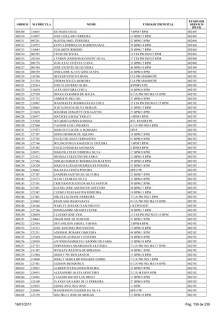 TEMPO DE
 ORDEM       MATRÍCULA                     NOME                    UNIDADE PRINCIPAL      SERVIÇO
                                                                                           (DIAS)
008209   110693          RICHARD VIDAL                      7 BPM/7 RPM                 002405
008210   110837          JOSE GERALDO FERREIRA              14 BPM/12 RPM               002405
008211   093241          BARTOLOMEU FERREIRA                52 BPM/3 RPM                002404
008212   110572          KENYA RODRIGUES BARBOSA DIAS       29 BPM/18 RPM               002404
008213   110685          ELISABETE RIBEIRO                  20 BPM/17 RPM               002404
008214   085555          CELSO DE SOUSA                     14 CIA PM IND/17 RPM        002403
008215   102164          LYNDON JOHNSON KENNEDY DE SA       17 CIA PM IND/12 RPM        002400
008216   098778          JOAO LUIZ ESTEVES VIANA            19 BPM/15 RPM               002400
008217   083594          JOSE VICENTE DE OLIVEIRA           46 BPM/10 RPM               002394
008218   089159          OSWALDIR ALVES GONCALVES           43 BPM/8 RPM                002393
008219   126786          HEULER VINICIUS ROSA               CIA PM MAMB/CPE             002392
008220   117534          ESDRAS SOUZA MOREIRA               CIA PM MAMB/CPE             002392
008221   122014          JOSE ELEOTERIO FILHO               B PMRV/CPE                  002392
008222   118639          ALEX OLIVEIRA COSTA                54 BPM/9 RPM                002392
008223   127520          DOUGLAS RAMOS DE SOUZA             8 CIA PM IND MAT/8 RPM      002392
008224   127723          UMBERTO PELUSO                     27 BPM/4 RPM                002392
008225   126987          WANDERLEY RODRIGUES DA CRUZ        15 CIA PM IND MAT/15 RPM    002392
008226   126065          JUSCELINO DA SILVA MORAIS          31 BPM/13 RPM               002392
008227   115628          SOLIMAR DONIZETE DOS SANTOS        37 BPM/5 RPM                002392
008228   126977          MATSCELO BOAZ TARLEY               1 BPM/1 RPM                 002392
008229   122820          WELBERT GOMES DAMIAO               BTL RPAER/CPE               002392
008230   127680          VAGNER LUIS LINHARES               6 CIA PM IND/4 RPM          002392
008231   127872          MARCO TULIO DE A DAMASIO           DINT                        002392
008232   127397          SIDNEI ROBSON DE AQUINO            18 BPM/2 RPM                002392
008233   127105          PAULO DE JESUS FERNANDES           53 BPM/9 RPM                002392
008234   127744          WELINGTON EVANGELISTA TEIXEIRA     7 BPM/7 RPM                 002392
008235   125382          PAULO CESAR KLANZMANN              2 BPM/4 RPM                 002392
008236   126971          MARCOS CELIO FERREIRA SILVA        17 BPM/9 RPM                002392
008237   123512          MESSIAS CELESTINO DE FARIA         12 BPM/18 RPM               002392
008238   127586          SERGIO ROBERTO RODRIGUES MARTINS   29 BPM/18 RPM               002392
008239   126320          MARCO AURELIO RODRIGUES PEREIRA    52 BPM/3 RPM                002392
008240   126865          ISAIAS DA COSTA PEREIRA            BPE/CPE                     002392
008241   127187          SANDERS SANTOS DA SILVEIRA         23 BPM/7 RPM                002392
008242   119173          JULIO CESAR DA SILVA               21 BPM/4 RPM                002392
008243   127101          CRISTIANO OLICIO DA SILVA SANTOS   39 BPM/2 RPM                002392
008244   127491          RAFAEL JOSE AQUINO DE AZEVEDO      56 BPM/17 RPM               002392
008245   123587          CLESIO CELIO SANTOS FERREIRA       10 BPM/11 RPM               002392
008246   127401          SIRLEI LAUDIANO FERREIRA           7 CIA PM IND/2 RPM          002392
008247   124965          REGIS MACHADO NAVES                9 CIA PM IND MAT/9 RPM      002392
008248   126166          WARLEY JEAN DO NASCIMENTO          CICOP/DAOP                  002392
008249   127246          RONISANDRO MENDES CEZAR            20 BPM/17 RPM               002392
008250   126058          CLAUDIO JOSE VIOL                  13 CIA PM IND MAT/13 RPM    002392
008251   120643          ODAIR JOSE DE RESENDE              37 BPM/5 RPM                002392
008252   122934          DEVANILSON JARDEL VISONA           2 BPM/4 RPM                 002392
008253   123515          JOSE ANTONIO DOS SANTOS            15 BPM/10 RPM               002392
008254   123231          ADERBAL ROSARIO SIQUEIRA           49 BPM/1 RPM                002392
008255   125428          MARCOS AURELIO CUSTODIO            54 BPM/9 RPM                002392
008256   126938          ANTONIO MARQUES CARDOSO DE FARIA   15 BPM/10 RPM               002392
008257   127753          FERNANDO CAMARGOS DE OLIVEIRA      7 CIA PM IND MAT/7 RPM      002392
008258   131307          WESLLEY BATISTA DE MIRANDA         34 BPM/1 RPM                002392
008259   112964          SIDNEY PIO DOS SANTOS              15 BPM/10 RPM               002392
008260   119680          MARLY MARIA DO ROSARIO GOBBO       7 CIA PM IND/2 RPM          002392
008261   127561          ELISSON MENDONCA                   6 CIA PM IND MAT/6 RPM      002392
008262   128052          ALBERTO FERNANDES PEREIRA          32 BPM/9 RPM                002392
008263   126933          ALEXANDRE ALVES MONTEIRO           2 CIA M ESP/9 RPM           002392
008264   126943          CLAUDIO BATISTA DE BRITO           17 BPM/9 RPM                002392
008265   128100          FLAVIO EDUARDO DE O FERREIRA       27 BPM/4 RPM                002392
008266   125035          EDJAN ANTUNES DIAS                 11 RPM                      002392
008267   126856          WANDERSON CLEIDER DA SILVA         BPE/CPE                     002392
008268   125159          MACIRLEY JOSE DE MORAIS            15 BPM/10 RPM               002392


19/01/2011                                                                             Pág. 138 de 239
 
