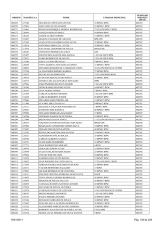 TEMPO DE
 ORDEM       MATRÍCULA                     NOME                       UNIDADE PRINCIPAL      SERVIÇO
                                                                                              (DIAS)
008269   127340          MAURICIO LOPES DOS SANTOS             18 BPM/2 RPM                002392
008270   125026          JOSE GONCALVES SOARES                 10 BPM/11 RPM               002392
008271   119463          RINALDO HENRIQUE MEDINA RODRIGUES     27 CIA PM IND/17 RPM        002392
008272   126936          ANGELO PIERAZO MELO                   54 BPM/9 RPM                002392
008273   126244          JAIDER CLERIO TORRES                  14 BPM/12 RPM               002392
008274   123407          MARCELO SOARES DE ARAUJO              BPE/CPE                     002392
008275   127109          LUIZ GUSTAVO GOMES GONCALVES          22 BPM/1 RPM                002392
008276   123014          ANTONIO FABIO LEAL ALVES              10 BPM/11 RPM               002392
008277   117870          NATANAEL JERONIMO DE SOUZA            BPGD/CPE                    002392
008278   126846          CRISTIANO PEREIRA DA CRUZ             GM                          002392
008279   125427          WILTON DOS SANTOS MALAQUIAS           1 CIA M ESP/2 RPM           002392
008280   123621          FABIO RODRIGUES DE SOUZA              2 CIA M ESP/9 RPM           002392
008281   131546          JOSE CLAUDIO BRUNELLI                 9 BPM/13 RPM                002392
008282   126360          TONY ALBERT CARVALHO LUCINDO          31 BPM/13 RPM               002392
008283   122094          EDNARDO RODGER DE CAMARGOS COSTA      10 CIA PM IND MAT/10 RPM    002392
008284   125294          ALESSANDER RIBEIRO BARROS             27 BPM/4 RPM                002392
008285   119557          SILVIO ALVES SIMPLICIO                25 CIA PM IND/8 RPM         002392
008286   126034          EVERTON REINALDO DO PORTO             16 BPM/1 RPM                002392
008287   122515          DANIELA DE ALCANTARA CARVALHO         HPM                         002392
008288   127286          JOSE PINHEIRO DE JESUS JUNIOR         5 CIA M ESP/8 RPM           002392
008289   126260          OZIAS RAMALHO GONCALVES               14 BPM/12 RPM               002392
008290   126187          JEAN PIERRE GOMES                     5 BPM/1 RPM                 002392
008291   121588          CARLOS ALBERTO MENDES                 3 CIA M ESP/4 RPM           002392
008292   116850          CARLOS ROBERTO JUNIOR                 23 BPM/7 RPM                002392
008293   127880          EDUARDO JOSE PEREIRA GIL              19 BPM/15 RPM               002392
008294   111306          ALVARO ABEL DA SILVA                  9 BPM/13 RPM                002392
008295   124117          ERLAINE A O XAVIER NASCIMENTO         1 BPM/1 RPM                 002392
008296   127827          EVERTON JOSE BATISTA                  20 BPM/17 RPM               002392
008297   127828          EDVALDO EMBOABA MACHADO               17 RPM                      002392
008298   126788          JEFERSON SOARES DE OLIVEIRA           18 BPM/2 RPM                002392
008299   127499          BRUNO FREITAS DA FONTE                17 CIA PM IND MAT/17 RPM    002392
008300   126834          ARLINDO JUNIOR BASTOS DE CARVALHO     BPGD/CPE                    002392
008301   123988          REGINALDO APARECIDO GOMES SILVA       34 BPM/1 RPM                002392
008302   125607          ERNANE BRUNO DOS SANTOS               49 BPM/1 RPM                002392
008303   125102          REINALDO MARTINS DOS SANTOS           19 BPM/15 RPM               002392
008304   125527          AENDERSON INACIO ROCHA                35 BPM/3 RPM                002392
008305   126940          CARLOS ALBERTO GARCIA                 17 BPM/9 RPM                002392
008306   116751          IVANI MARCOS RIBEIRO                  31 BPM/13 RPM               002392
008307   127721          JEAN RODRIGO DE MORAES                4 RPM                       002392
008308   120876          GERALDO EDSON ALVES                   15 BPM/10 RPM               002392
008309   127689          TULIO AVELAR SOARES FILHO             27 BPM/4 RPM                002392
008310   127868          OTAVIO JOSE DE LIMA                   24 BPM/6 RPM                002392
008311   131679          SANDRO GONCALVES ROCHA                33 BPM/2 RPM                002392
008312   119652          JEAN ROGERIO DA COSTA SILVA           17 CIA PM IND/12 RPM        002392
008313   117595          ADRIANA MARA NASCIMENTO PUJONI        21 BPM/4 RPM                002392
008314   125211          VALTER MONTEIRO SALGADO               17 RPM                      002392
008315   127007          GILMAR RODRIGUES DE OLIVEIRA          22 BPM/1 RPM                002392
008316   124151          EDILENE CRISTINA FERREIRA GONCALVES   DAOP                        002392
008317   114855          TONY ANGELO GOMES RODRIGUES           36 BPM/3 RPM                002392
008318   125058          MARCOS DE SOUZA FALCAO                55 BPM/14 RPM               002392
008319   126307          ATANAEL BATISTA SANTANA JUNIOR        43 BPM/8 RPM                002392
008320   127018          SILVANIO DE SOUZA OLIVEIRA            11 BPM/12 RPM               002392
008321   122078          EVERALDO JOSE G DE AZEVEDO            14 CIA PM IND MAT/14 RPM    002392
008322   126837          BRUNO MARCELOS PORTO                  1 CIA M ESP/2 RPM           002392
008323   125145          PAULO PEREIRA SOARES                  25 BPM/14 RPM               002392
008324   123186          RONALDO ADRIANO DE SOUZA              34 BPM/1 RPM                002392
008325   123845          ELIELMA SILVA ALMEIDA RODRIGUES       26 BPM/12 RPM               002392
008326   131523          ALEXANDRE MARCELINO DE ALMEIDA        18 BPM/2 RPM                002392
008327   127912          ROBERTO AUGUSTO DE OLIVEIRA ALVES     CFAS/APM                    002392
008328   123524          MARIA LUCIA PEREIRA DE OLIVE SANTOS   9 RPM                       002392


19/01/2011                                                                                Pág. 139 de 239
 