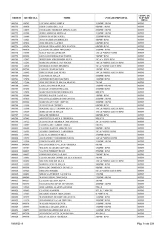 TEMPO DE
 ORDEM       MATRÍCULA                      NOME                     UNIDADE PRINCIPAL     SERVIÇO
                                                                                            (DIAS)
000769   108742          LUCIANO MELO HORTA                   31 BPM/13 RPM              005395
000770   106438          EDER CASSIO DE LIMA                  9 BPM/13 RPM               005395
000771   114875          EVERALDO FERREIRA MAGALHAES          29 BPM/18 RPM              005395
000772   101288          JERRE ADRIANE MESSIAS                31 BPM/13 RPM              005395
000773   116689          EDISON IVAN DE SOUZA                 32 BPM/9 RPM               005395
000774   116421          JOAO BATISTA RODRIGUES               4 BPM/5 RPM                005395
000775   107816          JOSE DILSON DA CRUZ                  6 BPM/8 RPM                005395
000776   103674          GILMAR FERNANDES DOS SANTOS          6 BPM/8 RPM                005395
000777   086876          CLAUDIO DE ASSIS PROCOPIO            16 BPM/1 RPM               005395
000778   110758          SUELY SILVINA PEREIRA                13 CIA PM IND/7 RPM        005395
000779   095928          GIOVANI RODRIGUES CAMPOS             7 BPM/7 RPM                005395
000780   112867          WRIDYSON VIRGINIO DA SILVA           5 CIA M ESP/8 RPM          005395
000781   111291          MARCOS ANDRE LEAO ROCHA              14 CIA PM IND MAT/14 RPM   005395
000782   112518          HENRIQUE EDSON MARTINS               5 CIA PM IND MAT/5 RPM     005395
000783   092744          CARLOS CESAR GOMES                   1 BPM/1 RPM                005395
000784   116993          DIRCEU DIAS DAS NEVES                14 CIA PM IND MAT/14 RPM   005395
000785   093246          CLEONIR DE SOUZA                     52 BPM/3 RPM               005395
000786   117874          ANTONIO RONALDO GOMES                18 BPM/2 RPM               005395
000787   112166          JOSE SILVERIO DE SOUSA ARAUJO        7 RPM                      005395
000788   103907          CIDICLEI GOMES BRAGA                 15 BPM/10 RPM              005395
000789   107298          ITAMAR CUSTODIO MACIEL               43 BPM/8 RPM               005395
000790   115858          MARCOS EDUARDO RODRIGUES             BPE/CPE                    005395
000791   102684          HENDEL BAUER DA SILVA                1 BPM/1 RPM                005395
000792   107810          PAULO MAGALHAES DOS SANTOS           26 BPM/12 RPM              005395
000793   093346          MARCOS ANTONIO CHAVES                38 BPM/13 RPM              005395
000794   111106          JULIO CESAR COELHO                   6 BPM/8 RPM                005395
000795   111548          ROGERIO ELEUTERIO DA SILVA           18 CIA PM IND MAT/18 RPM   005395
000796   115649          JERRI LEVIS DE SOUZA                 10 CIA PM IND MAT/10 RPM   005395
000797   115160          MOACIR FERREIRA                      8 BPM/6 RPM                005395
000798   107645          ARISTOTELES ALEX B FERREIRA          BPE/CPE                    005395
000799   116722          JULIO CESAR FERREIRA DOS SANTOS      3 CIA PM IND/5 RPM         005395
000800   112987          CLODOALDO CARLOS COSTA               DEEAS                      005395
000801   108689          CLAUDIO BASTOS MARCELINO             9 BPM/13 RPM               005395
000802   116353          ALMIRO DOMINGOS CARNEIROS            3 CIA PM IND/5 RPM         005395
000803   115651          LUIZ CLAUDIO DO VALLE                27 BPM/4 RPM               005395
000804   113172          ALEXANDRE TEODORO DOS REIS           16 CIA PM IND/6 RPM        005395
000805   111314          EDSON DANIEL SILVA                   31 BPM/13 RPM              005395
000806   093850          PAULO ROBERTO ALVES FERREIRA         8 RPM                      005395
000807   107787          WILSON ALVES DE OLIVEIRA             13 BPM/1 RPM               005395
000808   084815          VALTER PEDRO PEREIRA                 22 BPM/1 RPM               005395
000809   108637          EDIMILSON JOSE DA LAGE               7 BPM/7 RPM                005395
000810   110401          CLENIA MARIA GOMES DA SILVA BURITI   5 RPM                      005395
000811   106452          MILTON JOSE DA SILVA                 13 CIA PM IND MAT/13 RPM   005395
000812   111123          MARIO LUCIO DE SOUZA                 34 BPM/1 RPM               005395
000813   093398          RONALDO DOMINGOS DE MELO             9 BPM/13 RPM               005395
000814   107326          ERMANO BOSSER                        8 CIA PM IND MAT/8 RPM     005395
000815   109421          MIRALVA PEREIRA DA ROCHA             12 RPM                     005395
000816   098340          WAGNO HERALDO GOMES                  25 BPM/14 RPM              005395
000817   095117          CLAUDIO ELOI DA SILVA                3 RPM                      005395
000818   083690          OLDAIR GONCALVES DE MOURA            42 BPM/14 RPM              005395
000819   112360          JOSE AIRTON ALMEIDA JUNIOR           DMAT                       005395
000820   103693          CLAUDIO AMORIM                       BTL ROTAM/CPE              005395
000821   117067          RICARDO VIEIRA FERNANDES             B PMRV/CPE                 005395
000822   107275          WANDERSON DE OLIVEIRA COSTA          16 BPM/1 RPM               005395
000823   111179          JONADABIS CHAGAS TEIXEIRA            39 BPM/2 RPM               005395
000824   090378          WALMIR WILSON CONDE                  31 BPM/13 RPM              005395
000825   109955          MARCELO DIAS DA COSTA                15 BPM/10 RPM              005395
000826   104875          HUDSON MARINHO DA SILVA              16 BPM/1 RPM               005395
000827   097138          ALDO GONCALVES DE OLIVEIRA           ASS INST                   005395
000828   099308          HELIO DE JESUS FERREIRA              5 BPM/1 RPM                005395


19/01/2011                                                                               Pág. 14 de 239
 