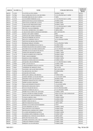 TEMPO DE
 ORDEM       MATRÍCULA                      NOME                      UNIDADE PRINCIPAL         SERVIÇO
                                                                                                 (DIAS)
008329   131959          CLAYTON ALVES VIEIRA                  20 BPM/17 RPM                  002392
008330   127906          SALVADOR HELVECIO A DA SILVEIRA       13 CIA PM IND MAT/13 RPM       002392
008331   127467          SANDRO BRUNO DA SILVA ROSA            7 RPM                          002392
008332   114720          ALEXANDRO FERREIRA LEAL               11 CIA PM IND MAT/11 RPM       002392
008333   127364          REINALDO MAGALHAES MARQUES            39 BPM/2 RPM                   002392
008334   117190          GIOVANI PLACIDES DE LUCENA            35 BPM/3 RPM                   002392
008335   114182          CARLOS EDUARDO BENEVIDES              26 BPM/12 RPM                  002392
008336   112347          LEONARDO LACERDA SANTOS               11 CIA PM IND MAT/11 RPM       002392
008337   118828          WEYNE VALGAS FERREIRA                 14 BPM/12 RPM                  002392
008338   121536          LUCIANA APARECIDA L DE ABREU          2 BPM/4 RPM                    002392
008339   126998          CARLOS EDUARDO GUIMARAES MENDES       BTL ROTAM/CPE                  002392
008340   122552          MARCIA RICARDO TORRES                 HPM                            002392
008341   111380          CRISTIAN RICARDO FERREIRA             3 BPM/14 RPM                   002392
008342   127224          FRANCES RIBEIRO DE SOUSA              7 BPM/7 RPM                    002392
008343   119823          RENATO CARDOSO VILELA                 18 CIA PM IND/18 RPM           002392
008344   120759          NEWTON DE MOURA MELO PARA             DRH                            002392
008345   112679          ROSIMAR SERGIO TEIXEIRA               14 CIA PM IND/17 RPM           002392
008346   131584          FERNANDO RODRIGUES DA SILVA           36 BPM/3 RPM                   002392
008347   122363          ONIRSO BALDUINO DE RAMOS JUNIOR       32 BPM/9 RPM                   002392
008348   126330          MAURICIO DE OLIVEIRA MARCELINO        16 CIA PM IND MAT/16 RPM       002392
008349   120532          WEDERLAN EUSTAQUIO DE SOUZA           13 BPM/1 RPM                   002392
008350   111062          EDINILSON MENDES DE BRITO             51 BPM/11 RPM                  002392
008351   114178          CARLOS ALBERTO DE O FREITAS           26 BPM/12 RPM                  002392
008352   115504          JOSE CARLOS RIBEIRO                   52 BPM/3 RPM                   002392
008353   127029          MARCELO JOSE FERREIRA                 19 BPM/15 RPM                  002392
008354   125646          MARCELO FERNANDO DE OLIVEIRA          35 BPM/3 RPM                   002392
008355   120827          JOAQUIM CARLOS RIBEIRO                17 CIA PM IND MAT/17 RPM       002392
008356   126068          JOSE LUIZ DA SILVA                    16 BPM/1 RPM                   002392
008357   126820          CARLOS ROBERTO SOUZA SANTOS           22 BPM/1 RPM                   002392
008358   126841          ANDERSON DE MORAES ADAO               RCAT/CPE                       002392
008359   112758          WAGNER CARVALHO DOS SANTOS            BTL ROTAM/CPE                  002392
008360   126894          ALAIR RAFAEL DA CRUZ                  32 BPM/9 RPM                   002392
008361   120140          JOAQUIM LEITE DIAS                    HPM                            002392
008362   120632          RONALDO ABDALA DE MOURA               37 BPM/5 RPM                   002392
008363   122033          ELBERT MOISES ALVES DO PRADO          1 CIA M ESP/2 RPM              002392
008364   126293          ROGERIO SAPUCAIA DE SOUZA             40 BPM/2 RPM                   002392
008365   126329          EMERSON SEBASTIAO DE ANDRADE          45 BPM/16 RPM                  002392
008366   127254          SEMIO GUEDES CRISTINO                 8 BPM/6 RPM                    002392
008367   127444          WILLIANS DONIZETI FRANCA              1 CIA M ESP/2 RPM              002392
008368   114985          DENILSON GERALDO COSTA                35 BPM/3 RPM                   002392
008369   127457          PAULO CESAR DE SOUZA                  16 CIA PM IND/6 RPM            002392
008370   123750          ANGELO GOMES DA SILVA                 27 CIA PM IND/17 RPM           002392
008371   112857          PEDRO PAULO MOTA DE AZEVEDO           14 BPM/12 RPM                  002392
008372   121011          ANGELO MARCIO GOMES SOARES            ASSES TECNICA DO CINDS/DAOP    002392
008373   118241          FRANCISCO CARLOS PEREIRA DA SILVA     1 BPM/1 RPM                    002392
008374   127554          CESAR ALMEIDA LIMA                    12 BPM/18 RPM                  002392
008375   125348          SANDRO MORETI ALVES PEREIRA           18 BPM/2 RPM                   002392
008376   121591          EDNEY JOSE DA SILVA                   27 BPM/4 RPM                   002392
008377   125516          BRUNO SEBASTIAO MACIEL                1 BPM/1 RPM                    002392
008378   122543          MARIA LUCIA DOS SANTOS RIBEIRO        CTINT                          002392
008379   127422          CELIO MOREIRA DA SILVA                14 BPM/12 RPM                  002392
008380   127885          WELLINGTON LUIZ PADILHA               18 BPM/2 RPM                   002392
008381   125935          REGINALDO ALMEIDA DO CARMO            16 BPM/1 RPM                   002392
008382   131535          CLAUDIO HENDERSON BATISTA             25 BPM/14 RPM                  002392
008383   125095          WANDEIR LOPES FERREIRA JUNIOR         23 BPM/7 RPM                   002392
008384   117969          RODRIGO DA CONCEICAO DA PRATO         8 BPM/6 RPM                    002392
008385   114848          RONI PETTER M DE LIMA                 36 BPM/3 RPM                   002392
008386   120673          SANDRA FRANCISCA DE O SILVA TIBERIO   34 BPM/1 RPM                   002392
008387   131415          ADRIANO FIRMINO SOARES                22 BPM/1 RPM                   002392
008388   124067          ROBERTO ALVES DOS REIS                33 BPM/2 RPM                   002392


19/01/2011                                                                                   Pág. 140 de 239
 
