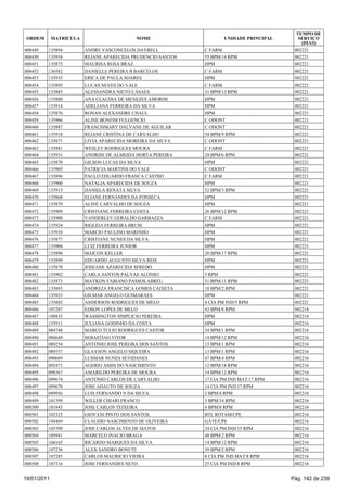 TEMPO DE
 ORDEM       MATRÍCULA                     NOME                     UNIDADE PRINCIPAL      SERVIÇO
                                                                                            (DIAS)
008449   135894          ANDRE VASCONCELOS DAYRELL           C FARM                      002221
008450   135934          REJANE APARECIDA PRUDENCIO SANTOS   55 BPM/14 RPM               002221
008451   135875          MAURISA ROSA BRAZ                   HPM                         002221
008452   136582          DANIELLE PEREIRA B BARCELOS         C FARM                      002221
008453   135935          ERICA DE PAULA SOARES               HPM                         002221
008454   135895          LUCAS NEVES DO VALE                 C FARM                      002221
008455   135885          ALESSANDRA NIETO CASAES             31 BPM/13 RPM               002221
008456   135880          ANA CLAUDIA DE MENEZES AMORIM       HPM                         002221
008457   135914          ADELIANA FERREIRA DA SILVA          HPM                         002221
008458   135876          RONAN ALEXANDRE CHAUL               HPM                         002221
008459   135966          ALINE BONFIM FULGENCIO              C ODONT                     002221
008460   135887          FRANCISMARY DALVANE DE AGUILAR      C ODONT                     002221
008461   135918          REJANE CRISTINA DE CARVALHO         54 BPM/9 RPM                002221
008462   135871          LIVIA APARECIDA MOREIRA DA SILVA    C ODONT                     002221
008463   135881          WESLEY RODRIGUES MOURA              C FARM                      002221
008464   135931          ANDRISE DE ALMEIDA HORTA PEREIRA    24 BPM/6 RPM                002221
008465   135870          GILSON LUCAS DA SILVA               HPM                         002221
008466   135905          PATRICIA MARTINS DO VALE            C ODONT                     002221
008467   135896          PAULO EDUARDO FRANCA CASTRO         C FARM                      002221
008468   135900          NATALIA APARECIDA DE SOUZA          HPM                         002221
008469   135915          DANIELA RENATA SILVA                52 BPM/3 RPM                002221
008470   135868          ELIANE FERNANDES DA FONSECA         HPM                         002221
008471   135879          ALINE CARVALHO DE SOUZA             HPM                         002221
008472   135909          CRISTIANE FERREIRA COSTA            26 BPM/12 RPM               002221
008473   135908          VANDERLEY GERALDO GARBAZZA          C FARM                      002221
008474   135924          RIGLEIA FERREIRA BRUM               HPM                         002221
008475   135910          MARCIO PAULINO MARINHO              HPM                         002221
008476   135877          CRISTIANE NUNES DA SILVA            HPM                         002221
008477   135904          LUIZ FERREIRA JUNIOR                HPM                         002221
008478   135898          MAICON KELLER                       20 BPM/17 RPM               002221
008479   135899          EDUARDO AUGUSTO SILVA REIS          HPM                         002221
008480   135878          JOSEANE APARECIDA SFREDO            HPM                         002221
008481   135902          CARLA SANTOS PALVAS ALONSO          5 RPM                       002221
008482   135873          MAYKON FABIANO PASSOS ABREU         51 BPM/11 RPM               002221
008483   135893          ANDREZA FRANCISCA GOMES CAIXETA     18 BPM/2 RPM                002221
008484   135923          GILMAR ANGELO GUIMARAES             HPM                         002221
008485   135882          ANDERSON RODRIGUES DE MELO          4 CIA PM IND/5 RPM          002221
008486   107287          EDSON LOPES DE MELO                 43 BPM/8 RPM                002218
008487   108835          WASHINGTON SIMPLICIO PEREIRA        HPM                         002216
008488   135911          JULIANA GODINHO DA COSTA            HPM                         002216
008489   084748          MARCO TULIO RODRIGUES CASTOR        34 BPM/1 RPM                002216
008490   086649          SEBASTIAO VITOR                     14 BPM/12 RPM               002216
008491   089254          ANTONIO JOSE PEREIRA DOS SANTOS     13 BPM/1 RPM                002216
008492   089357          GLAYSON ANGELO SIQUEIRA             13 BPM/1 RPM                002216
008493   090689          LUSMAR NUNES SEVIDANES              47 BPM/4 RPM                002216
008494   092471          AGERIO ASSIS DO NASCIMENTO          12 BPM/18 RPM               002216
008495   098367          AMARILDO PEREIRA DE MOURA           14 BPM/12 RPM               002216
008496   099674          ANTONIO CARLOS DE CARVALHO          17 CIA PM IND MAT/17 RPM    002216
008497   099678          JOSE ADAUTO DE SOUZA                14 CIA PM IND/17 RPM        002216
008498   099956          LUIS FERNANDO N DA SILVA            2 BPM/4 RPM                 002216
008499   101399          WILLER CHIARI FRANCO                3 BPM/14 RPM                002216
008500   101845          JOSE CARLOS TEIXEIRA                6 BPM/8 RPM                 002216
008501   102325          GIOVANI PINTO DOS SANTOS            BTL ROTAM/CPE               002216
008502   104469          CLAUDIO NASCIMENTO DE OLIVEIRA      GATE/CPE                    002216
008503   105709          JOSE CARLOS ALVES DE MATOS          24 CIA PM IND/15 RPM        002216
008504   105941          MARCELO INACIO BRAGA                48 BPM/2 RPM                002216
008505   106165          RICARDO MARQUES DA SILVA            14 BPM/12 RPM               002216
008506   107236          ALEX SANDRO BONUTI                  39 BPM/2 RPM                002216
008507   107285          CARLOS MAURICIO VIEIRA              8 CIA PM IND MAT/8 RPM      002216
008508   107316          JOSE FERNANDES NETO                 25 CIA PM IND/8 RPM         002216


19/01/2011                                                                              Pág. 142 de 239
 