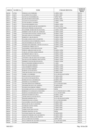 TEMPO DE
 ORDEM       MATRÍCULA                    NOME                      UNIDADE PRINCIPAL      SERVIÇO
                                                                                            (DIAS)
008509   107990          EDMAR ALAN FERREIRA                 16 BPM/1 RPM                002216
008510   108551          CLAUDINEI FIUZA DINIZ               23 BPM/7 RPM                002216
008511   108653          OLIVIO ALVES RODRIGUES              7 BPM/7 RPM                 002216
008512   110096          RALPH HUDSON MONTEIRO               49 BPM/1 RPM                002216
008513   110967          LUCELIO ALVES BATISTA               10 BPM/11 RPM               002216
008514   110971          ELTON SOARES CALDEIRA               11 RPM                      002216
008515   110975          CELIO REIS RIBEIRO LEAL             10 BPM/11 RPM               002216
008516   110976          RONALDO BERTOLDO DO NASCIMENTO      10 BPM/11 RPM               002216
008517   110981          ZENALDO PEREIRA DAMASCENO           25 CIA PM IND/8 RPM         002216
008518   110982          WALDEMIR APARECIDO DE OLIVEIRA      10 BPM/11 RPM               002216
008519   110991          HERBERT JOSE DUARTE DE ANDRADE      55 BPM/14 RPM               002216
008520   110996          ANTONIO DOS SANTOS CAMARA FILHO     50 BPM/11 RPM               002216
008521   110997          WILSON GONCALVES PEREIRA            55 BPM/14 RPM               002216
008522   110999          ROBERTO CARLOS ROCHA                10 BPM/11 RPM               002216
008523   111000          WALMIR ANGELO SILVA MARTINS         10 BPM/11 RPM               002216
008524   111006          WAGNER DE JESUS FERREIRA E SILVA    10 BPM/11 RPM               002216
008525   111008          NILSON RODRIGUES DE SOUZA           10 BPM/11 RPM               002216
008526   111009          WENDELSON JERMARK CAMARA DE SOUZA   50 BPM/11 RPM               002216
008527   111013          LINDEMAR CORREIA SILVA              10 BPM/11 RPM               002216
008528   111016          LEONARDO CAXITO DOS SANTOS          DINT                        002216
008529   111018          JEDEON ADRIANO GONCALVES            50 BPM/11 RPM               002216
008530   111022          CARLOS ANTONIO GOMES MORAIS         30 BPM/11 RPM               002216
008531   111023          HUMBERTO MELO E SILVA               30 BPM/11 RPM               002216
008532   111028          ELIEL NUNES EVANGELISTA             10 BPM/11 RPM               002216
008533   111030          ANTONIO CARLOS JESUS DE OLIVEIRA    30 BPM/11 RPM               002216
008534   111031          MATHUSALEM FERREIRA DOS SANTOS      30 BPM/11 RPM               002216
008535   111034          HERBERT SANTOS PRATES SOUZA         10 BPM/11 RPM               002216
008536   111035          PAULO ROGERIO RODRIGUES SILVA       11 RPM                      002216
008537   111052          WILTON SOARES BORGES                50 BPM/11 RPM               002216
008538   111056          ADAO ROBERTO PEREIRA                50 BPM/11 RPM               002216
008539   111057          JOAO SUDARIO RIBEIRO                50 BPM/11 RPM               002216
008540   111063          RUBENS ALVES BATISTA                50 BPM/11 RPM               002216
008541   111072          ADELMO RANGEL DE OLIVEIRA           43 BPM/8 RPM                002216
008542   111074          ANDRE LUIZ RIBEIRO                  8 CIA PM IND MAT/8 RPM      002216
008543   111077          MARCOS DOS SANTOS SOUZA             27 BPM/4 RPM                002216
008544   111083          LUCIANO EUSTAQUIO PENA              13 BPM/1 RPM                002216
008545   111086          ROMILSON SILVA RODRIGUES            49 BPM/1 RPM                002216
008546   111095          EDILBER ALVES MEIRELES              6 BPM/8 RPM                 002216
008547   111101          GILMAR SEBASTIAO FERREIRA           25 CIA PM IND/8 RPM         002216
008548   111102          GILMARIO BATISTA DE ALMEIDA         43 BPM/8 RPM                002216
008549   111105          HUDSON FIGUEIREDO TORRES            6 BPM/8 RPM                 002216
008550   111108          JURANDIR SANTANA ALVES RODRIGUES    8 RPM                       002216
008551   111110          ROBERLEY EVANGELISTA NOGUEIRA       11 CIA PM IND MAT/11 RPM    002216
008552   111111          MARCELO RADEMAKER DE FARIA          5 CIA M ESP/8 RPM           002216
008553   111117          EDILSON SOARES DA CRUZ              50 BPM/11 RPM               002216
008554   111124          ADAIR GONCALVES DE SOUZA            49 BPM/1 RPM                002216
008555   111127          ROGERIO RIBEIRO SILVA               8 CIA PM IND MAT/8 RPM      002216
008556   111136          ADILSON DA SILVA FILHO              25 CIA PM IND/8 RPM         002216
008557   111143          ALEXANDRE AUGUSTO DOS REIS          39 BPM/2 RPM                002216
008558   111145          RONALDO DA SILVA MARTINS            34 BPM/1 RPM                002216
008559   111149          CEZIMAR NANTES VIEIRA               18 BPM/2 RPM                002216
008560   111150          JAMES DIAS REIS                     35 BPM/3 RPM                002216
008561   111164          JAMIR ELIZIO DOS SANTOS             36 BPM/3 RPM                002216
008562   111165          GERSON MARTINS ALVES                8 RPM                       002216
008563   111178          LEICIMAR MARCO DE ALMEIDA           43 BPM/8 RPM                002216
008564   111192          ADILSON FERREIRA DO NASCIMENTO      49 BPM/1 RPM                002216
008565   111193          ODAIR JOSE ORNELAS DE FREITAS       18 BPM/2 RPM                002216
008566   111198          WALLAS RIOS DE OLIVEIRA             5 BPM/1 RPM                 002216
008567   111200          PAULO SERGIO DE OLIVEIRA JUVENCIO   6 CIA PM IND/4 RPM          002216
008568   111203          ALEX WILLIAM MEDEIROS               27 BPM/4 RPM                002216


19/01/2011                                                                              Pág. 143 de 239
 
