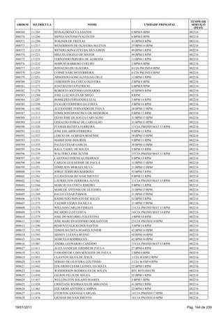 TEMPO DE
 ORDEM       MATRÍCULA                     NOME                    UNIDADE PRINCIPAL      SERVIÇO
                                                                                           (DIAS)
008569   111205          REINALDO SILVA SANTOS              6 BPM/8 RPM                 002216
008570   111206          SIDNEI ANTONIO VALENTIN            6 BPM/8 RPM                 002216
008571   111208          WAGNER DE FREITAS                  43 BPM/8 RPM                002216
008572   111217          WENDERSON DE OLIVEIRA MATTOS       25 BPM/14 RPM               002216
008573   111218          WENDELSON LUCIO DA SILVA REIS      49 BPM/1 RPM                002216
008574   111221          MIGUELANGELO DE MATOS              49 BPM/1 RPM                002216
008575   111225          FERNANDO PEREIRA DE ALMEIDA        13 BPM/1 RPM                002216
008576   111232          MARCIO BARROSO COELHO              2 BPM/4 RPM                 002216
008577   111237          RONALDO DE OLIVEIRA                6 CIA PM IND/4 RPM          002216
008578   111245          COSME NARCISO FERREIRA             6 CIA PM IND/4 RPM          002216
008579   111251          ARMANDO GONCALVES DA CRUZ          13 BPM/1 RPM                002216
008580   111253          JAMERSON DA COSTA OLIVEIRA         2 BPM/4 RPM                 002216
008581   111273          JOAO BATISTA PATRICIO              6 BPM/8 RPM                 002216
008582   111278          ROBERTO ANTONIO LEONARDO           43 BPM/8 RPM                002216
008583   111284          JOSE LUIZ SOUZA DE MELO            8 RPM                       002216
008584   111287          ROMILDES FERNANDES LEAL            3 BPM/14 RPM                002216
008585   111294          EVALDO FERREIRA DA COSTA           3 BPM/14 RPM                002216
008586   111302          ALEXANDRE FERNANDO DE PAIVA        38 BPM/13 RPM               002216
008587   111313          EDMILSON FRANCISCO DE MEDEIROS     9 BPM/13 RPM                002216
008588   111315          ELIAS JOSE DE SOUZA CARVALHO       31 BPM/13 RPM               002216
008589   111318          GERALDO TOMAZ DE CARVALHO          31 BPM/13 RPM               002216
008590   111320          ITAMAR BATISTA FERREIRA            13 CIA PM IND MAT/13 RPM    002216
008591   111323          JOSE EDUARDO FERREIRA              9 BPM/13 RPM                002216
008592   111327          LERCIO DE ALMEIDA RESENDE          38 BPM/13 RPM               002216
008593   111331          MARIO JOSE DOS REIS                9 BPM/13 RPM                002216
008594   111333          PAULO CESAR GARCIA                 38 BPM/13 RPM               002216
008595   111334          RAUL TADEU DE SOUZA                9 BPM/13 RPM                002216
008596   111339          WALTERCI JOSE ALVIM                13 CIA PM IND MAT/13 RPM    002216
008597   111347          CAETANO THIENE GUIMARAES           9 BPM/13 RPM                002216
008598   111348          CARLOS GUILHERME DE PAULA          31 BPM/13 RPM               002216
008599   111351          EDMILSON MORAES SILVA              31 BPM/13 RPM               002216
008600   111359          JORGE FERREIRA BARBOSA             52 BPM/3 RPM                002216
008601   111361          JULIO CESAR DO NASCIMENTO          9 BPM/13 RPM                002216
008602   111362          LAURIELTON FERREIRA ALVES          13 CIA PM IND MAT/13 RPM    002216
008603   111366          MARCIO DA COSTA RIBEIRO            9 BPM/13 RPM                002216
008604   111367          MARCOS ANTONIO DE OLIVEIRA         31 BPM/13 RPM               002216
008605   111369          PAULO CESAR PASSOS                 31 BPM/13 RPM               002216
008606   111370          RAIMUNDO NONATO DE SOUZA           52 BPM/3 RPM                002216
008607   111375          VALMIR VIEIRA DA SILVA             31 BPM/13 RPM               002216
008608   111376          WILLIAM CARLOS FIDELES             13 CIA PM IND MAT/13 RPM    002216
008609   111378          RICARDO LUIZ COSTA                 14 CIA PM IND MAT/14 RPM    002216
008610   111379          JOSE DO SOCORRO TOLENTINO          3 BPM/14 RPM                002216
008611   111383          JOSE MARCIO GODINHO DOS SANTOS     23 CIA PM IND/14 RPM        002216
008612   111390          REMI NATALICIO DOS SANTOS          3 BPM/14 RPM                002216
008613   111392          EDSON BATISTA SOARES JUNIOR        42 BPM/14 RPM               002216
008614   111393          SIDNEY LUCENA BUENO                42 BPM/14 RPM               002216
008615   111394          MARCELO RODRIGUES                  42 BPM/14 RPM               002216
008616   111407          ANDRE LEONARDO CANDIDO             13 CIA PM IND MAT/13 RPM    002216
008617   111411          ALEX SANDLER JARDIM DE PAULA       27 BPM/4 RPM                002216
008618   111421          FABIANO DE LIMA MAGESTE DE PAULA   2 BPM/4 RPM                 002216
008619   111433          CLAYTON SILVA DE JESUS             1 CIA M ESP/2 RPM           002216
008620   111439          SERGIO DE OLIVEIRA COUTINHO        3 CIA M ESP/4 RPM           002216
008621   111442          EDUARDO CESAR LEONEL DA MATA       22 BPM/1 RPM                002216
008622   111444          WANDERSON RODRIGUES DE SOUZA       BTL ROTAM/CPE               002216
008623   111450          GILSON FELIX DE SOUZA              22 BPM/1 RPM                002216
008624   111457          WELLINGTON SOLANO SOARES           5 BPM/1 RPM                 002216
008625   111458          CRISTIANE RODRIGUES DE MIRANDA     41 BPM/1 RPM                002216
008626   111463          EDUARDO ANTONIO CAMPOS             22 BPM/1 RPM                002216
008627   111474          EVERTON ANANIAS VARGAS             14 CIA PM IND/17 RPM        002216
008628   111476          GILMAR DO NASCIMENTO               18 CIA PM IND/18 RPM        002216


19/01/2011                                                                             Pág. 144 de 239
 