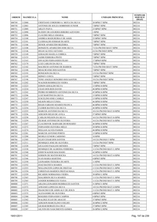 TEMPO DE
 ORDEM       MATRÍCULA                     NOME                      UNIDADE PRINCIPAL      SERVIÇO
                                                                                             (DIAS)
008749   112080          CRISTIANE CORDEIRO A MOTA DA SILVA   20 BPM/17 RPM               002216
008750   112083          ANTONIO DE SOUZA SOBRINHO JUNIOR     7 BPM/7 RPM                 002216
008751   112089          ARLEY PAIVA                          23 BPM/7 RPM                002216
008752   112090          SUZERY DE LOURDES RIBEIRO AZEVEDO    1 RPM                       002216
008753   112096          CLAUDIO MELO AMARAL                  7 BPM/7 RPM                 002216
008754   112100          ANDREA MADUREIRA F DE ASSIS          23 BPM/7 RPM                002216
008755   112101          CLODOALDO JOSMAR DUARTE              7 BPM/7 RPM                 002216
008756   112106          DENER APARECIDO BEZERRA              7 BPM/7 RPM                 002216
008757   112108          DONIZETE APARECIDO JOSE SILVA        7 CIA PM IND MAT/7 RPM      002216
008758   112146          HELIO ALVES CAETANO                  4 CIA PM IND/5 RPM          002216
008759   112149          GERALDO MAJELA CORREA                7 BPM/7 RPM                 002216
008760   112153          JADIR FERREIRA PINTO                 7 BPM/7 RPM                 002216
008761   112163          OSVALDO FERNANDES FILHO              17 BPM/9 RPM                002216
008762   112179          LUIZ CARLOS DA SILVA                 7 BPM/7 RPM                 002216
008763   112182          MAURICIO ANTONIO DE BARROS           7 CIA PM IND MAT/7 RPM      002216
008764   112188          MOACIR JOSE DOS SANTOS               7 BPM/7 RPM                 002216
008765   112193          RONILSON DA SILVA                    13 CIA PM IND/7 RPM         002216
008766   112195          SIDNEY COSTA                         7 BPM/7 RPM                 002216
008767   112198          TONE ANGELE HONORIO DOS SANTOS       19 CIA PM IND/7 RPM         002216
008768   112202          WAGNER RODRIGUES VIEIRA              7 BPM/7 RPM                 002216
008769   112223          EDSON GERALDO SILVA                  15 BPM/10 RPM               002216
008770   112234          CELIO DOS REIS DAVID                 46 BPM/10 RPM               002216
008771   112242          PEDRO HUMBERTO ANTONIO DA SILVA      45 BPM/16 RPM               002216
008772   112246          LUIZ MARTINS DA SILVA                15 BPM/10 RPM               002216
008773   112247          JUSCELINO JOSE CAMILO                15 BPM/10 RPM               002216
008774   112250          NILSON MELO CUNHA                    46 BPM/10 RPM               002216
008775   112253          REGIS FABIANO SOARES FRANCA          46 BPM/10 RPM               002216
008776   112254          CLEBER BATISTA DA SILVA              46 BPM/10 RPM               002216
008777   112255          MARCOS ANTONIO DA SILVA              10 CIA PM IND MAT/10 RPM    002216
008778   112256          ADILSON HELIO DE AVILA               37 BPM/5 RPM                002216
008779   112258          CARLOS WILSON DA SILVA               16 CIA PM IND MAT/16 RPM    002216
008780   112259          ZILMAR ANTONIO DE OLIVEIRA           16 CIA PM IND MAT/16 RPM    002216
008781   112267          CLAUDIOVIR BARNABE DO ROSARIO        46 BPM/10 RPM               002216
008782   112272          FERNANDO OLIVEIRA MELO               28 BPM/16 RPM               002216
008783   112274          WILLIAN ALVES PASSOS                 46 BPM/10 RPM               002216
008784   112281          MARCOS ANTONIO PORTO                 15 BPM/10 RPM               002216
008785   112290          MURILO JUNIOR CARDOSO                10 RPM                      002216
008786   112305          JULIO CESAR DOS SANTOS               14 CIA PM IND/17 RPM        002216
008787   112311          HENRIQUE JOSE DE OLIVEIRA            13 CIA PM IND/7 RPM         002216
008788   112328          GIULIANO PAGGANI MENDES              7 BPM/7 RPM                 002216
008789   112338          HENRIQUE DE ALMEIDA FERREIRA         11 CIA PM IND MAT/11 RPM    002216
008790   112340          EDER WAGNER MACHADO                  42 BPM/14 RPM               002216
008791   112342          GERSON DE MATOS ROCHA                14 CIA PM IND MAT/14 RPM    002216
008792   112346          IVAN MARIA MARTINS                   4 BPM/5 RPM                 002216
008793   112350          LEONARDO TEIXEIRA DUARTE             11 RPM                      002216
008794   112352          JOAO BATISTA SOARES                  11 CIA PM IND MAT/11 RPM    002216
008795   112353          WELLINGTON LOPES DE FREITAS          11 CIA PM IND MAT/11 RPM    002216
008796   112354          CHRISTIAN MARDEN FREITAS MAIA        11 CIA PM IND MAT/11 RPM    002216
008797   112359          RICARDO NORMANHA VIEIRA              30 BPM/11 RPM               002216
008798   112363          DJALMISON SILVA SOARES               11 CIA PM IND MAT/11 RPM    002216
008799   112365          JANDER RODRIGUES VIANA               11 CIA PM IND MAT/11 RPM    002216
008800   112371          ARLEM LEONARDO RODRIGUES SANTOS      51 BPM/11 RPM               002216
008801   112372          AFRANIO LOPES DA SILVA               14 CIA PM IND MAT/14 RPM    002216
008802   112374          FRANCISCO DE ASSIS ALV DE JESUS      11 CIA PM IND MAT/11 RPM    002216
008803   112375          ALEXANDRE DE OLIVEIRA                4 BPM/5 RPM                 002216
008804   112380          ROGERIO FERNANDO CAMPOS              4 BPM/5 RPM                 002216
008805   112382          WALDEZ JULIO DE ARAUJO               37 BPM/5 RPM                002216
008806   112383          ADILSON MARCELINO COELHO             26 BPM/12 RPM               002216
008807   112385          GILMAR BORGES DA CRUZ                37 BPM/5 RPM                002216
008808   112387          AILTON DO NASCIMENTO GOMES           26 BPM/12 RPM               002216


19/01/2011                                                                               Pág. 147 de 239
 