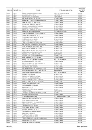 TEMPO DE
 ORDEM       MATRÍCULA                      NOME                     UNIDADE PRINCIPAL      SERVIÇO
                                                                                             (DIAS)
008809   112393          EDSON RODRIGUES DE OLIVEIRA          5 CIA PM IND MAT/5 RPM      002216
008810   112400          JULIO CESAR DA SILVA                 4 BPM/5 RPM                 002216
008811   112401          REGINALDO LIMA PINHEIRO              4 BPM/5 RPM                 002216
008812   112403          EDUARDO JULIO DAMASCENO              26 BPM/12 RPM               002216
008813   112405          GERALDO ANASTACIO DA SILVA FILHO     26 BPM/12 RPM               002216
008814   112408          JAIRO RODRIGUES JANUARIO             26 BPM/12 RPM               002216
008815   112417          RAIMUNDO ADRIANO MORAIS              26 BPM/12 RPM               002216
008816   112419          RENATO RODRIGUES DE OLIVEIRA         26 BPM/12 RPM               002216
008817   112426          GILBERTO CASSIO NUNES                26 BPM/12 RPM               002216
008818   112435          EDSON DAS NEVES CARVALHO             14 BPM/12 RPM               002216
008819   112436          GERALDO MAGELA DA SILVA              17 CIA PM IND/12 RPM        002216
008820   112450          ADRIANA ESPERANCA E SILVA SOUZA      29 BPM/18 RPM               002216
008821   112451          AGNALDO PAULINO DA SILVA             29 BPM/18 RPM               002216
008822   112454          ANDERSON JOSE CARLOS DE MELO         29 BPM/18 RPM               002216
008823   112457          ANTONIO CARLOS ALVES                 29 BPM/18 RPM               002216
008824   112459          JOSE DOMINGOS DA SILVA               47 BPM/4 RPM                002216
008825   112460          ARTUR CESAR SAMPAIO BERTOZI          29 BPM/18 RPM               002216
008826   112461          CELIA MARIA ALEXANDRE FIGUEIREDO     29 BPM/18 RPM               002216
008827   112462          JOSE AFONSO DE OLIVEIRA LIMA         27 BPM/4 RPM                002216
008828   112467          LUIZ CARLOS MAGNO DA CUNHA           47 BPM/4 RPM                002216
008829   112468          LUIS CARLOS DE OLIVEIRA FRANCISCO    47 BPM/4 RPM                002216
008830   112470          MARCOS MAURICIO FLORENTINO           47 BPM/4 RPM                002216
008831   112472          MARCELO DE AQUINO ALVES              2 BPM/4 RPM                 002216
008832   112476          MARCIO JOSE ANDRADE PIMENTEL         47 BPM/4 RPM                002216
008833   112479          CLAUDIA RAMOS DE OLIVEIRA            29 BPM/18 RPM               002216
008834   112481          ODAIR JOSE DA COSTA MACHADO          6 CIA PM IND/4 RPM          002216
008835   112485          DANIELA CASSIA DE GOUVEIA            29 BPM/18 RPM               002216
008836   112486          DIENANI TELLER DE OLIVEIRA SILVA     24 BPM/6 RPM                002216
008837   112487          ROBERTO DIAS MORAES                  47 BPM/4 RPM                002216
008838   112491          ELIANE CESARIO FIRMINO               29 BPM/18 RPM               002216
008839   112494          ELIANDRA SIMIAO DE SOUZA COLHADO     29 BPM/18 RPM               002216
008840   112498          FLAVIA APARECIDA DE C S MAXIMIANO    8 BPM/6 RPM                 002216
008841   112499          SANDRO WESLEY SILVA MOTA             6 CIA PM IND/4 RPM          002216
008842   112519          ROBSON LUIS NARDE                    47 BPM/4 RPM                002216
008843   112538          RENATO ALVES DE OLIVEIRA             29 BPM/18 RPM               002216
008844   112539          RENATO APARECIDO DO PRADO            29 BPM/18 RPM               002216
008845   112545          ROSANGELA APARECIDA ALFREDO          29 BPM/18 RPM               002216
008846   112546          ROSE CLAUDIA DA SILVA BARBOSA        24 BPM/6 RPM                002216
008847   112548          SILVIA MARIA DE CARVALHO             29 BPM/18 RPM               002216
008848   112549          SILVANA RAMOS PEREIRA                29 BPM/18 RPM               002216
008849   112560          GEIZA DE SOUZA                       29 BPM/18 RPM               002216
008850   112562          ROSICLEIDE FIGUEIREDO BAZILIO        18 RPM                      002216
008851   112572          ALEX FONSECA                         8 BPM/6 RPM                 002216
008852   112574          ACHILLES SILVESTRE DE BRITO JUNIOR   11 RPM                      002216
008853   112576          MARCIO RIBEIRO SOARES                30 BPM/11 RPM               002216
008854   112577          WAGNER SILVA SANTOS                  12 CIA PM IND MAT/12 RPM    002216
008855   112579          JADER GILSON JOSE DE CASTRO          30 BPM/11 RPM               002216
008856   112581          JOSE CLEMENTINO JUNIOR               14 BPM/12 RPM               002216
008857   112582          CLAUDIO EDSON P DO NASCIMENTO        30 BPM/11 RPM               002216
008858   112583          JONAS DIAS DE SOUZA                  38 BPM/13 RPM               002216
008859   112586          ADAILTON NUNES PENIDO                30 BPM/11 RPM               002216
008860   112589          JOSE GERALDO DO CARMO                14 BPM/12 RPM               002216
008861   112597          MANOEL MESSIAS DA SILVA              30 BPM/11 RPM               002216
008862   112599          ALEX ANDERSON ASSIS GOMES            14 BPM/12 RPM               002216
008863   112602          GELVANO CAROLINO                     14 BPM/12 RPM               002216
008864   112605          VARDERCY JOSE DE MELO                14 BPM/12 RPM               002216
008865   112610          LUCIANO CONRADO DIAS                 14 BPM/12 RPM               002216
008866   112613          ALEXANDRE AUGUSTO DE JESUS GOMES     14 BPM/12 RPM               002216
008867   112614          DIRCEU DIAS DA SILVA                 14 BPM/12 RPM               002216
008868   112616          EDVALDO BARBOSA PEREIRA              14 BPM/12 RPM               002216


19/01/2011                                                                               Pág. 148 de 239
 