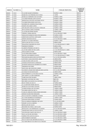 TEMPO DE
 ORDEM       MATRÍCULA                     NOME                       UNIDADE PRINCIPAL      SERVIÇO
                                                                                              (DIAS)
008869   112622          CLAUDIO MARCIO PEREIRA                50 BPM/11 RPM               002216
008870   112626          MARCOS LUIZ PEREIRA DA CUNHA          11 RPM                      002216
008871   112628          MARCELO MOREIRA DE OLIVEIRA           10 BPM/11 RPM               002216
008872   112630          VALDEIR PEREIRA DOS SANTOS            50 BPM/11 RPM               002216
008873   112632          SEBASTIAO VICENTE OLIVEIRA NETO       50 BPM/11 RPM               002216
008874   112634          VALMIR FERNANDES SANTANA              30 BPM/11 RPM               002216
008875   112635          SANDRO DE ALMEIDA MALVEIRA            25 BPM/14 RPM               002216
008876   112636          EDSON EDUARDO LOPES                   30 BPM/11 RPM               002216
008877   112637          JON HILSON GONCALVES DE ANDRADE       10 BPM/11 RPM               002216
008878   112639          WYCLEFSON LOPES TEIXEIRA              51 BPM/11 RPM               002216
008879   112641          CLAUDECIR PEDRO MARIA                 8 BPM/6 RPM                 002216
008880   112642          CIRINEU VIEIRA ROCHA                  14 CIA PM IND/17 RPM        002216
008881   112643          GERALDO MARQUES DOS STOS MOREIRA      55 BPM/14 RPM               002216
008882   112644          CRISTIANO SANTOS CARVALHO             29 BPM/18 RPM               002216
008883   112646          EDSON DOS REIS SOUSA                  14 CIA PM IND/17 RPM        002216
008884   112647          MARCIO TAVARES MENDES                 30 BPM/11 RPM               002216
008885   112648          EDIVALDO DE PAULA LUCIO               8 BPM/6 RPM                 002216
008886   112649          FRANCISCO MENDES DA CRUZ              11 CIA PM IND MAT/11 RPM    002216
008887   112650          EMERSON PEREIRA                       8 BPM/6 RPM                 002216
008888   112659          ALBERTO PEREIRA DA SILVA              10 BPM/11 RPM               002216
008889   112661          ALAN RICARDO DUTRA LOPO               11 CIA PM IND MAT/11 RPM    002216
008890   112664          JOSE RAMOS JUNIOR                     8 BPM/6 RPM                 002216
008891   112668          LUIZ FERNANDO GOMES                   14 CIA PM IND/17 RPM        002216
008892   112670          MACIEL DO ESPIRITO SANTO              17 CIA PM IND MAT/17 RPM    002216
008893   112686          WILMAR BALBINO DOS SANTOS FILHO       16 CIA PM IND/6 RPM         002216
008894   112702          ANTONIO CARLOS BUENOS AIRES           6 BPM/8 RPM                 002216
008895   112704          CARLOS JOSE GONCALVES                 43 BPM/8 RPM                002216
008896   112705          CHARLES FRANCISCO ANDRADE             6 BPM/8 RPM                 002216
008897   112706          DAWSON SEBASTIAO RODRIGUES GOMES      6 BPM/8 RPM                 002216
008898   112708          EMERSON SILVERIO                      43 BPM/8 RPM                002216
008899   112712          GEOVANE ARCANJO DO CARMO              6 BPM/8 RPM                 002216
008900   112713          GLEDSON APARECIDO MORAIS DOS SANTOS   25 CIA PM IND/8 RPM         002216
008901   112731          JUCIMAR NUNES BOTELHO                 6 BPM/8 RPM                 002216
008902   112732          JOSE ROBERTO ALVES DOS SANTOS         14 BPM/12 RPM               002216
008903   112740          EDUARDO CLAUDIO MOREIRA               BPE/CPE                     002216
008904   112742          FABIO MACEDO SOARES                   1 BPM/1 RPM                 002216
008905   112752          ROGERIO ANTONIO DE LIMA               BPE/CPE                     002216
008906   112753          RICARDO AGUIAR DE ALCANTARA           BPE/CPE                     002216
008907   112766          IRAN VIEIRA DA SILVA                  47 BPM/4 RPM                002216
008908   112773          CLAUDIONOR PEDRO BENTO                43 BPM/8 RPM                002216
008909   112775          MARCELO OLIVEIRA SANTOS               6 BPM/8 RPM                 002216
008910   112776          AURINO SENRA DE OLIVEIRA              11 BPM/12 RPM               002216
008911   112781          NAURIM LOPES DA SILVA                 11 BPM/12 RPM               002216
008912   112782          CARLOS ADRIANO FERNANDES DOS REIS     11 BPM/12 RPM               002216
008913   112786          SERGIO RAIMUNDO ROBADEL               11 BPM/12 RPM               002216
008914   112789          PAULO BATISTA FERREIRA JUNIOR         25 CIA PM IND/8 RPM         002216
008915   112790          ELVANIO RODRIGUES HENRIQUE            11 BPM/12 RPM               002216
008916   112791          GILMAR FERNANDES ALONSO               47 BPM/4 RPM                002216
008917   112792          PAULO SERGIO FERREIRA NICACIO         5 CIA M ESP/8 RPM           002216
008918   112793          ODAIR VAZ DE ALMEIDA                  14 BPM/12 RPM               002216
008919   112794          REINALDO DE SALES                     14 BPM/12 RPM               002216
008920   112795          ROGERIO SILVEIRA CARVALHO             43 BPM/8 RPM                002216
008921   112796          RONALDO LUIS DOMINGOS CALDEIRA        25 CIA PM IND/8 RPM         002216
008922   112801          ADENILSON GONCALVES DA SILVA          11 BPM/12 RPM               002216
008923   112802          AGUINALDO GARCIA DE PAULA             22 CIA PM IND/12 RPM        002216
008924   112803          DAVI ALVES DE OLIVEIRA                21 CIA PM IND/12 RPM        002216
008925   112812          ADINELTON LEON DA SILVA               25 CIA PM IND/8 RPM         002216
008926   112813          JOSE ROBERTO MENDES                   17 CIA PM IND/12 RPM        002216
008927   112815          PAULO GEOVANE MENDES DA SILVA         21 CIA PM IND/12 RPM        002216
008928   112816          ALVARO DRAUCYUS GRAVATA COELHO        6 BPM/8 RPM                 002216


19/01/2011                                                                                Pág. 149 de 239
 