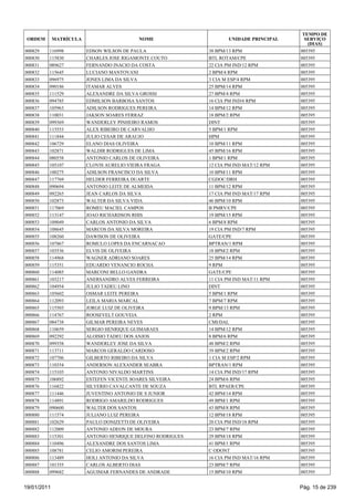 TEMPO DE
 ORDEM       MATRÍCULA                     NOME                      UNIDADE PRINCIPAL     SERVIÇO
                                                                                            (DIAS)
000829   116998          EDSON WILSON DE PAULA                38 BPM/13 RPM              005395
000830   115830          CHARLES JOSE RIGAMONTE COUTO         BTL ROTAM/CPE              005395
000831   089627          FERNANDO INACIO DA COSTA             22 CIA PM IND/12 RPM       005395
000832   115645          LUCIANO MANTOVANI                    2 BPM/4 RPM                005395
000833   096975          JONES LIMA DA SILVA                  3 CIA M ESP/4 RPM          005395
000834   090186          ITAMAR ALVES                         25 BPM/14 RPM              005395
000835   111529          ALEXANDRE DA SILVA GROSSI            27 BPM/4 RPM               005395
000836   094785          EDMILSON BARBOSA SANTOS              16 CIA PM IND/6 RPM        005395
000837   105963          ADILSON RODRIGUES PEREIRA            14 BPM/12 RPM              005395
000838   110031          JAKSON SOARES FERRAZ                 18 BPM/2 RPM               005395
000839   099369          WANDERLEY PINHEIRO RAMOS             DINT                       005395
000840   115553          ALEX RIBEIRO DE CARVALHO             5 BPM/1 RPM                005395
000841   111844          JULIO CESAR DE ARAUJO                HPM                        005395
000842   106729          ELANO DIAS OLIVEIRA                  10 BPM/11 RPM              005395
000843   102871          WALDIR RODRIGUES DE LIMA             45 BPM/16 RPM              005395
000844   080558          ANTONIO CARLOS DE OLIVEIRA           1 BPM/1 RPM                005395
000845   105107          CLOVIS AURELIO VIEIRA FRAGA          12 CIA PM IND MAT/12 RPM   005395
000846   100275          ADILSON FRANCISCO DA SILVA           10 BPM/11 RPM              005395
000847   117769          HELDER FERREIRA DUARTE               CGDOC/DRH                  005395
000848   090694          ANTONIO LEITE DE ALMEIDA             11 BPM/12 RPM              005395
000849   092265          JEAN CARLOS DA SILVA                 17 CIA PM IND MAT/17 RPM   005395
000850   102873          WALTER DA SILVA VIDA                 46 BPM/10 RPM              005395
000851   117069          ROMEU MACIEL CAMPOS                  B PMRV/CPE                 005395
000852   113147          JOAO RICHARDSON RHIS                 19 BPM/15 RPM              005395
000853   109049          CARLOS ANTONIO DA SILVA              6 BPM/8 RPM                005395
000854   108645          MARCOS DA SILVA MOREIRA              19 CIA PM IND/7 RPM        005395
000855   108260          DAWISON DE OLIVEIRA                  GATE/CPE                   005395
000856   107867          ROMULO LOPES DA ENCARNACAO           BPTRAN/1 RPM               005395
000857   103536          ELVIS DE OLIVEIRA                    18 BPM/2 RPM               005395
000858   114968          WAGNER ADRIANO SOARES                25 BPM/14 RPM              005395
000859   115351          EDUARDO VENANCIO ROCHA               9 RPM                      005395
000860   114085          MARCONI BELLO GANDRA                 GATE/CPE                   005395
000861   103217          ANERSANDRO ALVES FERREIRA            11 CIA PM IND MAT/11 RPM   005395
000862   104954          JULIO TADEU LINO                     DINT                       005395
000863   105602          OSMAR LEITE PEREIRA                  5 BPM/1 RPM                005395
000864   112093          LEILA MARIA MARCAL                   7 BPM/7 RPM                005395
000865   115503          JORGE LUIZ DE OLIVEIRA               9 BPM/13 RPM               005395
000866   114767          ROOSEVELT GOUVEIA                    2 RPM                      005395
000867   084738          GILMAR PEREIRA NEVES                 CMI/DAL                    005395
000868   110659          SERGIO HENRIQUE GUIMARAES            14 BPM/12 RPM              005395
000869   092292          ALOISIO TADEU DOS ANJOS              8 BPM/6 RPM                005395
000870   099358          WANDERLEY JOSE DA SILVA              48 BPM/2 RPM               005395
000871   113711          MARCOS GERALDO CARDOSO               39 BPM/2 RPM               005395
000872   107706          GILBERTO RIBEIRO DA SILVA            1 CIA M ESP/2 RPM          005395
000873   110354          ANDERSON ALEXANDER SEABRA            BPTRAN/1 RPM               005395
000874   115103          ANTONIO NIVALDO MARTINS              14 CIA PM IND/17 RPM       005395
000875   106892          ESTEFEN VICENTE SOARES SILVEIRA      24 BPM/6 RPM               005395
000876   116822          SILVERIO CAVALCANTE DE SOUZA         BTL RPAER/CPE              005395
000877   111446          JUVENTINO ANTONIO DE S JUNIOR        42 BPM/14 RPM              005395
000878   114891          RODRIGO AMARILDO RODRIGUES           49 BPM/1 RPM               005395
000879   090600          WALTER DOS SANTOS                    43 BPM/8 RPM               005395
000880   111574          JULIANO LUIZ PEREIRA                 12 BPM/18 RPM              005395
000881   102629          PAULO DONIZETTI DE OLIVEIRA          20 CIA PM IND/18 RPM       005395
000882   112009          ANTONIO ADEON DE MOURA               23 BPM/7 RPM               005395
000883   115301          ANTONIO HENRIQUE DELFINO RODRIGUES   29 BPM/18 RPM              005395
000884   110496          ALEXANDRE DOS SANTOS LIMA            41 BPM/1 RPM               005395
000885   108781          CELIO AMORIM PEREIRA                 C ODONT                    005395
000886   113489          HOLI ANTONIO DA SILVA                16 CIA PM IND MAT/16 RPM   005395
000887   101355          CARLOS ALBERTO DIAS                  23 BPM/7 RPM               005395
000888   099682          AGUIMAR FERNANDES DE ANDRADE         15 BPM/10 RPM              005395


19/01/2011                                                                               Pág. 15 de 239
 