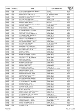 TEMPO DE
 ORDEM       MATRÍCULA                     NOME                     UNIDADE PRINCIPAL      SERVIÇO
                                                                                            (DIAS)
008989   113246          GLAUCIO ANTONIO BARBOSA DOS REIS    ASS INST                    002216
008990   113254          HELIO PEREIRA FILHO                 RCAT/CPE                    002216
008991   113258          MARCIO RODRIGUES DA SILVA           26 CIA PM IND/15 RPM        002216
008992   113271          JOSE ACLINIO GONCALVES DOS SANTOS   19 BPM/15 RPM               002216
008993   113279          MARINHO SOARES DE SOUZA             15 RPM                      002216
008994   113286          EDVALDO ALVES CARDOSO               19 BPM/15 RPM               002216
008995   113291          ROSEMARIO FIGUEIREDO SERTANEJO      15 CIA PM IND MAT/15 RPM    002216
008996   113292          WILSIVAN GOMES DE LIMA              BPGD/CPE                    002216
008997   113309          WANTUIR RODRIGUES CIRILO DA SILVA   25 CIA PM IND/8 RPM         002216
008998   113356          JEFERSON MOISES                     41 BPM/1 RPM                002216
008999   113359          MOISES DA SILVA COSTA               36 BPM/3 RPM                002216
009000   113375          ALEXANDRE COELHO NUNES              40 BPM/2 RPM                002216
009001   113377          ALEXANDRE MARQUES PEREIRA           40 BPM/2 RPM                002216
009002   113381          CARLOS RENATO AUGUSTO               35 BPM/3 RPM                002216
009003   113382          GIOVANI DE ALMEIDA HONORATO         34 BPM/1 RPM                002216
009004   113387          ALEXANDRE DIMAS DE OLIVEIRA         41 BPM/1 RPM                002216
009005   113395          CELIO LUCIO TACIANO                 40 BPM/2 RPM                002216
009006   113401          DALEZIO CARNEIRO DOS SANTOS         40 BPM/2 RPM                002216
009007   113421          HEBERT GONCALVES GUIMARAES          GATE/CPE                    002216
009008   113423          EDVANDER RODRIGUES RAMOS            35 BPM/3 RPM                002216
009009   113426          GERALDO OTAVIANO CRUZ               15 CIA PM IND/3 RPM         002216
009010   113430          MARCELO RODRIGUES                   40 BPM/2 RPM                002216
009011   113432          MARCOS ANTONIO FERNANDES            40 BPM/2 RPM                002216
009012   113434          JEAN CARLOS DE SOUZA ALMEIDA        35 BPM/3 RPM                002216
009013   113438          WAGNER MENDES AGUIAR                40 BPM/2 RPM                002216
009014   113449          MARCIO PALMEIRA                     49 BPM/1 RPM                002216
009015   113457          REGINALDO DE JESUS                  35 BPM/3 RPM                002216
009016   113464          ROGERIO EUSTAQUIO DA SILVA          35 BPM/3 RPM                002216
009017   113469          SAMUEL RICARDO GOMES                35 BPM/3 RPM                002216
009018   113471          CRISTIANO GERALDO LINHARES          18 BPM/2 RPM                002216
009019   113473          JAIRO LEAL MOREIRA                  5 BPM/1 RPM                 002216
009020   113480          JOSE CLEBER DE BRITO                35 BPM/3 RPM                002216
009021   113481          ROBERTO NUNES BORGES                37 BPM/5 RPM                002216
009022   113486          HELI DE MORAIS XAVIER               45 BPM/16 RPM               002216
009023   113487          HILTON MAX SANTANA                  32 BPM/9 RPM                002216
009024   113493          MARCOS ANTONIO JULIO                37 BPM/5 RPM                002216
009025   113494          ALAIDES ROBERTO DE SOUZA            10 CIA PM IND MAT/10 RPM    002216
009026   113498          ISRAEL PEREIRA DA SILVA             43 BPM/8 RPM                002216
009027   113505          CARLOS LAERCIO DE SOUZA             5 BPM/1 RPM                 002216
009028   113508          MARCUS VINICIUS R DA SILVA          22 BPM/1 RPM                002216
009029   113509          OSMAR MELQUIADES DA SILVA           22 BPM/1 RPM                002216
009030   113514          JOSE LUIZ BERNARDES                 22 BPM/1 RPM                002216
009031   113516          SILVIO APARECIDO RODRIGUES          40 BPM/2 RPM                002216
009032   113520          PAULO CESAR DE DEUS SANTOS          22 BPM/1 RPM                002216
009033   113524          GLEISON EUGENIO DE OLIVEIRA         22 BPM/1 RPM                002216
009034   113525          RICARDO DIAS DE SOUZA               22 BPM/1 RPM                002216
009035   113528          EMERSON SANTOS DE SOUZA             49 BPM/1 RPM                002216
009036   113529          CELSO SILVESTRE CHAGAS              22 BPM/1 RPM                002216
009037   113530          EDNALDO MUNIZ BARBOSA               33 BPM/2 RPM                002216
009038   113531          KLEBER DE AMORIM                    40 BPM/2 RPM                002216
009039   113533          JARBAS MARTINS DOS SANTOS FILHO     22 BPM/1 RPM                002216
009040   113535          SEBASTIAO VARGAS DA SILVA           25 BPM/14 RPM               002216
009041   113537          ALEXANDRE ANTONIO DOS SANTOS        22 BPM/1 RPM                002216
009042   113546          IVAN FARIA DAMASCENO                13 CIA PM IND/7 RPM         002216
009043   113551          SERGIO ANTONIO DA COSTA             13 CIA PM IND/7 RPM         002216
009044   113552          NICODEMIO DA COSTA MELO             7 CIA PM IND MAT/7 RPM      002216
009045   113553          EDER NOGUEIRA DE ALMEIDA            23 BPM/7 RPM                002216
009046   113556          WILSON FERREIRA DA SILVA            23 BPM/7 RPM                002216
009047   113560          MARCO ANTONIO TRINDADE              13 CIA PM IND/7 RPM         002216
009048   113567          LUCIMAR ALVES                       23 BPM/7 RPM                002216


19/01/2011                                                                              Pág. 151 de 239
 