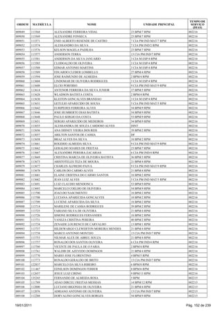 TEMPO DE
 ORDEM       MATRÍCULA                    NOME                        UNIDADE PRINCIPAL      SERVIÇO
                                                                                              (DIAS)
009049   113568          ALEXANDRE FERREIRA VIDAL              23 BPM/7 RPM                002216
009050   113569          ALEXANDRE FONSECA                     23 BPM/7 RPM                002216
009051   113571          ENIO ALBERTO RESENDE DE CASTRO        7 CIA PM IND MAT/7 RPM      002216
009052   113574          ALESSANDRO DA SILVA                   7 CIA PM IND/2 RPM          002216
009053   113576          KELSON MAGELA PADILHA                 23 BPM/7 RPM                002216
009054   113577          ANDERSON TERRA                        13 CIA PM IND/7 RPM         002216
009055   113581          ANDERSON DA SILVA JANUARIO            3 CIA M ESP/4 RPM           002216
009056   113585          CLODOALDO DE OLIVEIRA                 3 CIA M ESP/4 RPM           002216
009057   113588          EDMAR ANTONIO MARTINS                 3 CIA M ESP/4 RPM           002216
009058   113589          EDUARDO CLEBER LOMBELLO               27 BPM/4 RPM                002216
009059   113594          JOSE RAIMUNDO DE ALMEIDA              2 BPM/4 RPM                 002216
009060   113604          LINDOMAR DE OLIVEIRA RODRIGUES        3 CIA M ESP/4 RPM           002216
009061   113608          ELCIO PORFIRIO                        9 CIA PM IND MAT/9 RPM      002216
009062   113614          ANTENOR FERREIRA DA SILVA JUNIOR      37 BPM/5 RPM                002216
009063   113628          WLADSON BATISTA COSTA                 2 BPM/4 RPM                 002216
009064   113630          KLEITON GONCALVES BRANDAO             3 CIA M ESP/4 RPM           002216
009065   113631          GETULIO APARECIDO DE SOUSA            5 CIA PM IND MAT/5 RPM      002216
009066   113642          EURIPEDES FERREIRA ALVES              54 BPM/9 RPM                002216
009067   113646          JOSE HUMBERTO DIAS BATISTA            54 BPM/9 RPM                002216
009068   113648          PAULO SERGIO DA COSTA                 53 BPM/9 RPM                002216
009069   113651          SERGIO APARECIDO DE MEDEIROS          54 BPM/9 RPM                002216
009070   113655          ALESSANDRA DE SOUZA CARDOSO ALVES     DINT                        002216
009071   113656          ANA DISNEY VIEIRA DOS REIS            39 BPM/2 RPM                002216
009072   113657          ARILTON SANTOS DE CASSIA              DF                          002216
009073   113658          BRAZ ALVES DA SILVA                   18 BPM/2 RPM                002216
009074   113661          ROGERIO ALMEIDA SILVA                 9 CIA PM IND MAT/9 RPM      002216
009075   113662          GERALDO SOARES DE FREITAS             23 BPM/7 RPM                002216
009076   113667          ALEXANDRE PEREIRA ZACARIAS            6 CIA PM IND/4 RPM          002216
009077   113669          CRISTINA MARCIA DE OLIVEIRA BATISTA   36 BPM/3 RPM                002216
009078   113673          ARISTOTELES TEZA DE MOURA             21 BPM/4 RPM                002216
009079   113677          CHARLES ALFREDO PAIVA                 9 CIA PM IND MAT/9 RPM      002216
009080   113678          CARLOS DO CARMO ALVES                 21 BPM/4 RPM                002216
009081   113681          ELAINE CRISTINA DO CARMO SANTOS       18 BPM/2 RPM                002216
009082   113682          JEAN LUIZ ALVES                       5 CIA PM IND MAT/5 RPM      002216
009083   113691          LUIZ CLAUDIO MENDONCA                 53 BPM/9 RPM                002216
009084   113693          MARCELO COELHO DE OLIVEIRA            54 BPM/9 RPM                002216
009085   113700          JOAO DO NASCIMENTO                    18 BPM/2 RPM                002216
009086   113708          LUCIANA APARECIDA GONCALVES           18 BPM/2 RPM                002216
009087   113709          LUCIENE APARECIDA DA SILVA            18 BPM/2 RPM                002216
009088   113714          MARILENE DE CASSIA RODRIGUES          39 BPM/2 RPM                002216
009089   113725          FABIANO SILVA DE OLIVEIRA             21 BPM/4 RPM                002216
009090   113726          SIMONE RODRIGUES FERNANDES            18 BPM/2 RPM                002216
009091   113731          VANEZA CRISTINA PEREIRA               40 BPM/2 RPM                002216
009092   113734          ZENAIDE LOURENCO DE CARVALHO          13 BPM/1 RPM                002216
009093   113737          HILDEWARGO CLEWERTON MOREIRA MENDES   21 BPM/4 RPM                002216
009094   113738          MARCO ANTONIO MONTIJO                 13 CIA PM IND/7 RPM         002216
009095   113753          NILMAR ALEX DE ABREU SOUZA            21 BPM/4 RPM                002216
009096   113757          RONALDO DOS SANTOS OLIVEIRA           6 CIA PM IND/4 RPM          002216
009097   113760          VICENTE DE PAULA DE O FARIA           2 BPM/4 RPM                 002216
009098   113761          WALDIR DE AZEVEDO DOMINGOS            21 BPM/4 RPM                002216
009099   113770          MARIO JOSE FLORENTINO                 4 BPM/5 RPM                 002216
009100   113773          RONALDO GERALDO DE BRITO              13 CIA PM IND/7 RPM         002216
009101   122837          MARCELO DA SILVA RIBEIRO              6 BPM/8 RPM                 002216
009102   111467          EDNILSON DOMINGOS FERRER              8 BPM/6 RPM                 002216
009103   112657          JESUE LUIZ CIRINO                     9 BPM/13 RPM                002216
009104   135245          FERNANDO DE ALMEIDA ROSA              5 RPM                       002215
009105   111789          ADAO DIRCEU FREITAS MESSIAS           14 BPM/12 RPM               002215
009106   112000          LUCIANO BIGONHA DE OLIVEIRA           21 BPM/4 RPM                002215
009107   112076          ADRIANO ANTONIO DE OLIVEIRA           13 CIA PM IND/7 RPM         002215
009108   112288          DORVALINO GONCALVES BORGES            54 BPM/9 RPM                002215


19/01/2011                                                                                Pág. 152 de 239
 