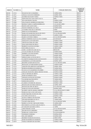 TEMPO DE
 ORDEM       MATRÍCULA                     NOME                       UNIDADE PRINCIPAL      SERVIÇO
                                                                                              (DIAS)
009109   112510          IZAIAS DA SILVA MADEIRA               21 BPM/4 RPM                002215
009110   113071          ANGELO AUGUSTO FERREIRA               16 BPM/1 RPM                002215
009111   113282          SANDRO MACHADO VIEIRA                 19 BPM/15 RPM               002215
009112   135907          FERNANDA DE CARVALHO E SILVA          HPM                         002214
009113   111381          NIVALDO REGIS COELHO                  25 BPM/14 RPM               002214
009114   112088          GINA RAQUEL RODRIGUES SIQUEIRA        23 BPM/7 RPM                002214
009115   112754          RODNEI CAMILO CAMPOS RODRIGUES        1 CIA M ESP/2 RPM           002214
009116   113701          RILDO CARVALHO FARIA                  54 BPM/9 RPM                002214
009117   085715          NILSON FERREIRA DA CRUZ               43 BPM/8 RPM                002213
009118   110973          LEANDRO LIMA SILVA MENDES             9 RPM                       002213
009119   111239          SIDICLEI XAVIER BORGES                47 BPM/4 RPM                002213
009120   111391          MARLUCIO MARCONE SOUZA DE JESUS       25 CIA PM IND/8 RPM         002213
009121   111771          MOISES DO NASCIMENTO SILVA            14 BPM/12 RPM               002213
009122   112767          MARCO ANTONIO CORREA                  25 CIA PM IND/8 RPM         002213
009123   113121          SHEILE FERREIRA SALES ALVES CANDIDO   CICOP/DAOP                  002212
009124   085237          GERALDO FLAVIO DOS REIS               29 BPM/18 RPM               002212
009125   112611          AIRTON SILVEIRA DE LIMA               14 BPM/12 RPM               002212
009126   112633          IURE FERNANDES DE MELO                55 BPM/14 RPM               002212
009127   112726          ROBERTO SANTOS OLIVEIRA               14 BPM/12 RPM               002212
009128   112729          JOSE SIPRA DA SILVA                   6 BPM/8 RPM                 002212
009129   112747          JAMIL LAZARO DAUARE SILVA             BPGD/CPE                    002212
009130   112859          UYLHA SOARES DE OLIVEIRA              43 BPM/8 RPM                002212
009131   112883          HERMES CAETANO SOARES                 15 BPM/10 RPM               002212
009132   113194          VALCI BRITO DA SILVA                  36 BPM/3 RPM                002212
009133   080878          JORDAN JOSE ALVES DA SILVA            39 BPM/2 RPM                002212
009134   113231          CLEMENTE MARQUES DOS SANTOS NETO      19 BPM/15 RPM               002212
009135   113384          ANDERSON CLAYTOM MARTINS              34 BPM/1 RPM                002212
009136   113461          ROGERIO APARECIDO DE NEA              15 CIA PM IND/3 RPM         002212
009137   113485          RONALDO TAVARES RODOVALHO             15 BPM/10 RPM               002212
009138   113519          ADEILDO EDUARDO DO NASCIMENTO         22 BPM/1 RPM                002212
009139   113702          ROMILDO RODRIGUES MARQUES             53 BPM/9 RPM                002212
009140   112559          ELIANA LUCIA MARINHO COLOMBO          29 BPM/18 RPM               002212
009141   112448          ADELINE FRANCINE ABRAO MOURA NUNES    29 BPM/18 RPM               002212
009142   111816          ARLEY MENDES DE BRITO                 51 BPM/11 RPM               002212
009143   112416          MARCOS ROBERTO DIAS                   26 BPM/12 RPM               002212
009144   090250          ADILSON SANTOS DE OLIVEIRA            29 BPM/18 RPM               002212
009145   101548          VALDENIR MACEDO PINTO                 27 BPM/4 RPM                002212
009146   110977          JADER DOS SANTOS                      50 BPM/11 RPM               002212
009147   111053          CLEBER CUSTODIO DE ARAGAO             50 BPM/11 RPM               002212
009148   111109          REGINALDO OLIVEIRA BARCELOS           41 BPM/1 RPM                002212
009149   111236          REGINALDO JOSE DE MELO                6 CIA PM IND/4 RPM          002212
009150   111453          MARCELO PAULINO MENDES                40 BPM/2 RPM                002212
009151   111823          KLEBER CARLOS AMARAL RIBEIRO          12 CIA PM IND MAT/12 RPM    002212
009152   112414          MARCELO SILVA DE CARVALHO             26 BPM/12 RPM               002212
009153   111910          JAIME SIQUEIRA NUNES DE LIMA          14 BPM/12 RPM               002212
009154   111962          VALTER LUIS DA SILVA                  20 BPM/17 RPM               002212
009155   112084          ELOIZA CORREIA DE REZENDE             7 BPM/7 RPM                 002212
009156   112136          EDGARD HONORIO DA SILVA               17 BPM/9 RPM                002212
009157   112200          VALNEY JOSE SOUZA                     19 CIA PM IND/7 RPM         002212
009158   113751          MARIO LUCIO DE CARVALHO VIEIRA        21 BPM/4 RPM                002212
009159   112685          WEVERSON CLAYTON LARA DA SILVA        8 BPM/6 RPM                 002212
009160   112358          EVANILSON OLIVEIRA COSTA              11 RPM                      002211
009161   090052          LIRIO PEREIRA VITOR                   25 CIA PM IND/8 RPM         002211
009162   113501          MAURO FELIX CORDEIRO                  15 BPM/10 RPM               002211
009163   113371          PEDRO DE CASTRO FILHO                 CIA PM MAMB/CPE             002211
009164   112997          NEIDISSON FERREIRA                    24 BPM/6 RPM                002211
009165   112906          DELAINE RIBEIRO                       24 BPM/6 RPM                002211
009166   112381          RODRIGO MARIANO DE SOUSA              4 BPM/5 RPM                 002211
009167   112232          MARCOS RODRIGUES MOREIRA              15 BPM/10 RPM               002211
009168   110979          FARLEY MENDES DE OLIVEIRA             10 BPM/11 RPM               002211


19/01/2011                                                                                Pág. 153 de 239
 