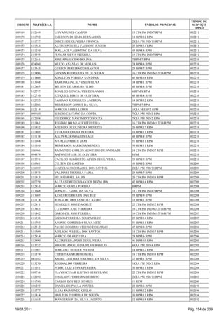 TEMPO DE
 ORDEM       MATRÍCULA                    NOME                        UNIDADE PRINCIPAL      SERVIÇO
                                                                                              (DIAS)
009169   112169          LEIVA NUNES CAMPOS                    13 CIA PM IND/7 RPM         002211
009170   111792          EMERSON DE LIMA BERNARDES             14 BPM/12 RPM               002211
009171   111757          DIRCEU DE OLIVEIRA FRANCA             2 CIA PM IND/11 RPM         002211
009172   111564          ALCINO PEREIRA CARDOSO JUNIOR         25 BPM/14 RPM               002211
009173   111210          WALLACE VALENTINO DA SILVA            43 BPM/8 RPM                002211
009174   113575          ITAMAR SILVA TEIXEIRA                 13 CIA PM IND/7 RPM         002211
009175   112161          JOSE APARECIDO BOLINA                 7 BPM/7 RPM                 002210
009176   074560          MUCIO ANANIAS DE MORAIS               24 BPM/6 RPM                002210
009177   113543          GERSON PEREIRA DOS SANTOS             23 BPM/7 RPM                002210
009178   113496          GILVAN RODRIGUES DE OLIVEIRA          16 CIA PM IND MAT/16 RPM    002210
009179   113466          ADAILTON PEREIRA SANTANA              45 BPM/16 RPM               002210
009180   113048          RAMON GONCALVES DA SILVA              34 BPM/1 RPM                002210
009181   112865          WILSON DE ARAUJO FILHO                43 BPM/8 RPM                002210
009182   112797          RONILDO GONCALVES DOS ANJOS           6 BPM/8 RPM                 002210
009183   112710          EZEQUIEL PERES DE OLIVEIRA            43 BPM/8 RPM                002210
009184   112593          FABIANO RODRIGUES LACERDA             14 BPM/12 RPM               002210
009185   112206          WEMERSON GOMES DA SILVA               7 BPM/7 RPM                 002210
009186   112114          MARCOS LOPES LEMOS                    1 CIA M ESP/2 RPM           002210
009187   090660          SERGIO CAETANO DA COSTA               7 CIA PM IND/2 RPM          002210
009188   112058          FREDERICO NASCIMENTO SOUZA            7 CIA PM IND/2 RPM          002210
009189   111961          REGINALDO ARAUJO FERREIRA             16 CIA PM IND MAT/16 RPM    002210
009190   111932          ADELCIO DE OLIVEIRA MENEZES           20 BPM/17 RPM               002210
009191   111805          EVERALDO SILVA PEREIRA                10 BPM/11 RPM               002210
009192   111138          AGUINALDO SOARES LAGE                 43 BPM/8 RPM                002210
009193   111044          NIVALDO ABREU DIAS                    51 BPM/11 RPM               002210
009194   111010          WEMERSON BARBOSA MENDES               50 BPM/11 RPM               002210
009195   106966          RAIMUNDO CARLOS MONTEIRO DE ANDRADE   14 CIA PM IND/17 RPM        002210
009196   094879          ANTONIO FLOR DE OLIVEIRA              HPM                         002210
009197   113591          CACILDO HUMBERTO ALVES DE OLIVEIRA    53 BPM/9 RPM                002210
009198   110901          CELTON DE CASTRO                      48 BPM/2 RPM                002209
009199   110989          LUIZ CLAUDIO MACIEL DOS SANTOS        2 CIA PM IND/11 RPM         002209
009200   113573          VALDINEI TEIXEIRA FARIA               23 BPM/7 RPM                002209
009201   111913          HELIO ISRAEL SALES                    20 CIA PM IND/18 RPM        002209
009202   102279          ALEXANDRE DOS SANTOS DEZALIRA         42 BPM/14 RPM               002209
009203   112853          MARCIO COSTA PEREIRA                  8 RPM                       002208
009204   113668          MANOEL TADEU DA SILVA                 13 CIA PM IND/7 RPM         002208
009205   113605          KENIO RODRIGUES DA CRUZ               53 BPM/9 RPM                002208
009206   111114          RONALDO DOS SANTOS CASTRO             13 BPM/1 RPM                002208
009207   112811          HENRIQUE JOSE DA CRUZ                 22 CIA PM IND/12 RPM        002208
009208   113483          CLEIDSON JOSE FERREIRA                10 CIA PM IND MAT/10 RPM    002208
009209   111842          GARNECIL JOSE PEREIRA                 16 CIA PM IND MAT/16 RPM    002207
009210   111538          GILSON FERREIRA SOUZA FILHO           25 BPM/14 RPM               002207
009211   111793          AFONSO GOMES DA SILVA NETO            51 BPM/11 RPM               002207
009212   112512          PAULO ROGERIO VELOSO DO CARMO         47 BPM/4 RPM                002206
009213   111509          ADILSON PEREIRA DOS SANTOS            14 CIA PM IND/17 RPM        002206
009214   112914          MARCIO DE OLIVEIRA                    24 BPM/6 RPM                002206
009215   113490          ALCIR FERNANDES DE OLIVEIRA           46 BPM/10 RPM               002205
009216   113752          MIGUEL ANGELO DA SILVA BASILIO        6 CIA PM IND/4 RPM          002205
009217   111907          MARLON CHESTER PECHIM                 14 BPM/12 RPM               002205
009218   111519          CHRISTIAN MORENO MAIA                 18 CIA PM IND/18 RPM        002205
009219   081102          ANDRE LUIZ BARTOLOMEU DA SILVA        22 BPM/1 RPM                002204
009220   113270          REGINALDO FERREIRA                    1 CIA PM IND/3 RPM          002204
009221   111051          PEDRO LUIZ VIANA PEREIRA              30 BPM/11 RPM               002204
009222   109716          FLAVIO CESAR JUSTINO HERCULANO        22 CIA PM IND/12 RPM        002204
009223   112490          EDNILSON FERREIRA DE BRITO            2 CIA PM IND/11 RPM         002203
009224   111780          CARLOS DOS REIS SOARES                11 RPM                      002200
009225   106275          DANIEL DE PAULA PONTES                24 BPM/6 RPM                002198
009226   111777          ELIAS RAIMUNDO CIRILO                 11 BPM/12 RPM               002196
009227   111814          HAILTON FERREIRA DE SOUZA             30 BPM/11 RPM               002194
009228   111655          WANDERSON DA SILVA JACINTO            12 BPM/18 RPM               002192


19/01/2011                                                                                Pág. 154 de 239
 
