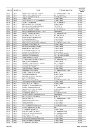 TEMPO DE
 ORDEM       MATRÍCULA                      NOME                    UNIDADE PRINCIPAL      SERVIÇO
                                                                                            (DIAS)
009289   114156          RENATO DOS ANJOS DAS VIRGENS        15 CIA PM IND MAT/15 RPM    002050
009290   114159          ADERINALDO PEREIRA SANTOS           CIA PM MAMB/CPE             002050
009291   114161          AIRLAN GOMES DE FREITAS             17 CIA PM IND/12 RPM        002050
009292   114162          AUREO LOPES                         14 BPM/12 RPM               002050
009293   114169          ALEXSANDER DOS ANJOS FERNANDES      26 BPM/12 RPM               002050
009294   114171          ANDRE LUIZ DA SILVA                 CIA PM MAMB/CPE             002050
009295   114173          DEJANIR BASTOS DE OLIVEIRA          14 BPM/12 RPM               002050
009296   114176          ELIAS EUGENIO PACCELLI DE BRITO     7 BPM/7 RPM                 002050
009297   114177          EVANILDO JOSE DE CASTRO             14 BPM/12 RPM               002050
009298   114184          CARLOS ALBERTO BATISTA              CIA PM MAMB/CPE             002050
009299   114194          GLEYSTON CRISTIANO DE SOUZA SILVA   7 BPM/7 RPM                 002050
009300   114202          JAIDER CLOVES DE RESENDE            19 CIA PM IND/7 RPM         002050
009301   114204          EDUARDO ELIAS DA PASCOA             BTL ROTAM/CPE               002050
009302   114205          EDSON SEVERINO DOS SANTOS           42 BPM/14 RPM               002050
009303   114206          IVANIR DA SILVA LIMA                14 BPM/12 RPM               002050
009304   114208          CLAUDIO ROBERTO BASILIO             26 BPM/12 RPM               002050
009305   114220          GETULIO GERALDO DOS SANTOS FILHO    13 CIA PM IND MAT/13 RPM    002050
009306   114222          ELIAS NEVES DE CARVALHO             14 BPM/12 RPM               002050
009307   114225          GEOVANI DE OLIVEIRA DUARTE          26 BPM/12 RPM               002050
009308   114227          GERALDO LUIS DOS SANTOS             26 BPM/12 RPM               002050
009309   114230          ILTON DE BRITO GONCALVES            26 BPM/12 RPM               002050
009310   114233          IVALDO SILVANO RODRIGUES            26 BPM/12 RPM               002050
009311   114240          MARCO AURELIO DE SOUZA              7 CIA PM IND MAT/7 RPM      002050
009312   114248          SINDICLEI MENDES RIBEIRO            7 CIA PM IND MAT/7 RPM      002050
009313   114249          TANIO ROGERIO DA SILVA              7 BPM/7 RPM                 002050
009314   114255          WYNGLERSON MARLIERE DE ARAUJO       19 CIA PM IND/7 RPM         002050
009315   114259          JAIRO PEDRO RODRIGUES               26 BPM/12 RPM               002050
009316   114266          NILBERTO LUZIA DA ROCHA RIBEIRO     CIA PM MAMB/CPE             002050
009317   114279          JOSINEI DO ROSARIO SILVA            19 BPM/15 RPM               002050
009318   114282          JULIO CESAR CANDIDO                 14 BPM/12 RPM               002050
009319   114296          ADRIANO NUNES FERREIRA              19 BPM/15 RPM               002050
009320   114297          SIDNEY MIRANDA SANTOS               14 CIA PM IND MAT/14 RPM    002050
009321   114298          JOAO CLAUDIO DAMASCENO              RCAT/CPE                    002050
009322   114300          ALEX DA SILVA XAVIER                44 BPM/15 RPM               002050
009323   114304          CLEOMAR DE MOURA BELONATO           11 BPM/12 RPM               002050
009324   114308          LAIR DOS REIS FILHO                 RCAT/CPE                    002050
009325   114309          RIVAMAR DA SILVA PINTO              15 CIA PM IND MAT/15 RPM    002050
009326   114310          ALESSANDRO BAIA DE AMORIM           11 BPM/12 RPM               002050
009327   114311          JOSE CARLOS DE ANDRADE              14 BPM/12 RPM               002050
009328   114313          MARCIO BATISTA DE ARIMATEA          RCAT/CPE                    002050
009329   114314          ROBSON RODRIGUES SOARES             15 CIA PM IND MAT/15 RPM    002050
009330   114315          ADILSON FERNANDES DE SOUZA          11 BPM/12 RPM               002050
009331   114317          MARCIO JOSE MILAGRES                RCAT/CPE                    002050
009332   114318          WANDERSON PEDRO LEAL                13 CIA PM IND/7 RPM         002050
009333   114327          ARLINDO ANTONIO DA SILVA JUNIOR     7 BPM/7 RPM                 002050
009334   114335          PAULO FRANCISCO DE SOUSA            RCAT/CPE                    002050
009335   114336          ZILMAR ALVES SILVA                  15 CIA PM IND MAT/15 RPM    002050
009336   114337          MARLON CALDAS FERREIRA              14 BPM/12 RPM               002050
009337   114338          MARCOS RIBEIRO                      11 BPM/12 RPM               002050
009338   114345          ALECIO GOMES SILVA                  19 BPM/15 RPM               002050
009339   114346          WILLIAN PINTO VASCONCELOS           21 CIA PM IND/12 RPM        002050
009340   114367          VALTER DENILSON TEIXEIRA            CPE                         002050
009341   114368          JULIMAR MELO DA SILVA               14 BPM/12 RPM               002050
009342   114374          DAELSON SOARES DE MEIRA             24 CIA PM IND/15 RPM        002050
009343   114382          CARLOS DE FREITAS RODRIGUES         22 CIA PM IND/12 RPM        002050
009344   114383          ILTON JOSE DA SILVA                 11 BPM/12 RPM               002050
009345   114384          DARIO FONSECA DE SOUZA              44 BPM/15 RPM               002050
009346   114386          WELLINGTON PEREIRA DOS SANTOS       44 BPM/15 RPM               002050
009347   114387          ROBERTO BERBERT SATHLER             11 BPM/12 RPM               002050
009348   114388          JULIMAR DA CUNHA ASSIS              44 BPM/15 RPM               002050


19/01/2011                                                                              Pág. 156 de 239
 