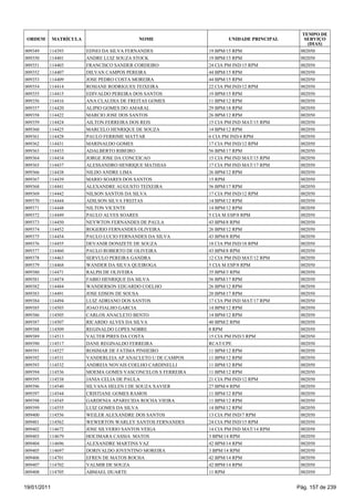 TEMPO DE
 ORDEM       MATRÍCULA                    NOME                       UNIDADE PRINCIPAL      SERVIÇO
                                                                                             (DIAS)
009349   114393          EDNEI DA SILVA FERNANDES             19 BPM/15 RPM               002050
009350   114401          ANDRE LUIZ SOUZA STOCK               19 BPM/15 RPM               002050
009351   114403          FRANCISCO SANDER CORDEIRO            24 CIA PM IND/15 RPM        002050
009352   114407          DILVAN CAMPOS PEREIRA                44 BPM/15 RPM               002050
009353   114409          JOSE PEDRO COSTA MOREIRA             44 BPM/15 RPM               002050
009354   114414          ROSIANE RODRIGUES TEIXEIRA           22 CIA PM IND/12 RPM        002050
009355   114415          EDIVALDO PEREIRA DOS SANTOS          19 BPM/15 RPM               002050
009356   114416          ANA CLAUDIA DE FREITAS GOMES         11 BPM/12 RPM               002050
009357   114420          ALIPIO GOMES DO AMARAL               29 BPM/18 RPM               002050
009358   114422          MARCIO JOSE DOS SANTOS               26 BPM/12 RPM               002050
009359   114424          AILTON FERREIRA DOS REIS             15 CIA PM IND MAT/15 RPM    002050
009360   114425          MARCELO HENRIQUE DE SOUZA            14 BPM/12 RPM               002050
009361   114428          PAULO FERRIME MATTAR                 6 CIA PM IND/4 RPM          002050
009362   114431          MARINALDO GOMES                      17 CIA PM IND/12 RPM        002050
009363   114433          ADALBERTO RIBEIRO                    56 BPM/17 RPM               002050
009364   114434          JORGE JOSE DA CONCEICAO              15 CIA PM IND MAT/15 RPM    002050
009365   114437          ALESSANDRO HENRIQUE MATHIAS          17 CIA PM IND MAT/17 RPM    002050
009366   114438          NILDO ANDRE LIMA                     26 BPM/12 RPM               002050
009367   114439          MARIO SOARES DOS SANTOS              15 RPM                      002050
009368   114441          ALEXANDRE AUGUSTO TEIXEIRA           56 BPM/17 RPM               002050
009369   114442          NILSON SANTOS DA SILVA               17 CIA PM IND/12 RPM        002050
009370   114444          ADILSON SILVA FREITAS                14 BPM/12 RPM               002050
009371   114448          NILTON VICENTE                       14 BPM/12 RPM               002050
009372   114449          PAULO ALVES SOARES                   5 CIA M ESP/8 RPM           002050
009373   114450          NEYWTON FERNANDES DE PAULA           43 BPM/8 RPM                002050
009374   114452          ROGERIO FERNANDES OLIVEIRA           26 BPM/12 RPM               002050
009375   114454          PAULO LUCIO FERNANDES DA SILVA       43 BPM/8 RPM                002050
009376   114455          DEVANIR DONIZETE DE SOUZA            18 CIA PM IND/18 RPM        002050
009377   114460          PAULO ROBERTO DE OLIVEIRA            43 BPM/8 RPM                002050
009378   114463          SERVULO PEREIRA GANDRA               12 CIA PM IND MAT/12 RPM    002050
009379   114468          WANDER DA SILVA QUEIROGA             5 CIA M ESP/8 RPM           002050
009380   114471          RALPH DE OLIVEIRA                    35 BPM/3 RPM                002050
009381   114474          FABIO HENRIQUE DA SILVA              56 BPM/17 RPM               002050
009382   114484          WANDERSON EDUARDO COELHO             26 BPM/12 RPM               002050
009383   114491          JOSE EDSON DE SOUSA                  20 BPM/17 RPM               002050
009384   114494          LUIZ ADRIANO DOS SANTOS              17 CIA PM IND MAT/17 RPM    002050
009385   114503          JOAO FIALHO GARCIA                   14 BPM/12 RPM               002050
009386   114505          CARLOS ANACLETO BENTO                14 BPM/12 RPM               002050
009387   114507          RICARDO ALVES DA SILVA               40 BPM/2 RPM                002050
009388   114509          REGINALDO LOPES NOBRE                8 RPM                       002050
009389   114513          VALTER PIRES DA COSTA                15 CIA PM IND/3 RPM         002050
009390   114517          DANE REGINALDO FERREIRA              RCAT/CPE                    002050
009391   114527          ROSIMAR DE FATIMA PINHEIRO           11 BPM/12 RPM               002050
009392   114531          VANDERLEIA AP ANACLETO U DE CAMPOS   11 BPM/12 RPM               002050
009393   114532          ANDREIA NOVAIS COELHO CARDINELLI     11 BPM/12 RPM               002050
009394   114536          MOEMA GOMES VASCONCELOS S FERREIRA   11 BPM/12 RPM               002050
009395   114538          JANIA CELIA DE PAULA                 21 CIA PM IND/12 RPM        002050
009396   114540          SILVANA HELEN I DE SOUZA XAVIER      27 BPM/4 RPM                002050
009397   114544          CRISTIANE GOMES RAMOS                11 BPM/12 RPM               002050
009398   114545          GARDENIA APARECIDA ROCHA VIEIRA      11 BPM/12 RPM               002050
009399   114555          LUIZ GOMES DA SILVA                  14 BPM/12 RPM               002050
009400   114556          WEILER ALEXANDRE DOS SANTOS          13 CIA PM IND/7 RPM         002050
009401   114562          WEWERTON WARLEY SANTOS FERNANDES     24 CIA PM IND/15 RPM        002050
009402   114672          JOSE SILVERIO SANTOS VEIGA           14 CIA PM IND MAT/14 RPM    002050
009403   114679          HOCIMARA CASSIA MATOS                3 BPM/14 RPM                002050
009404   114696          ALEXANDRE MARTINS VAZ                42 BPM/14 RPM               002050
009405   114697          DORIVALDO JOVENTINO MOREIRA          3 BPM/14 RPM                002050
009406   114701          EFREN DE MATOS ROCHA                 42 BPM/14 RPM               002050
009407   114702          VALMIR DE SOUZA                      42 BPM/14 RPM               002050
009408   114705          ABMAEL DUARTE                        11 RPM                      002050


19/01/2011                                                                               Pág. 157 de 239
 