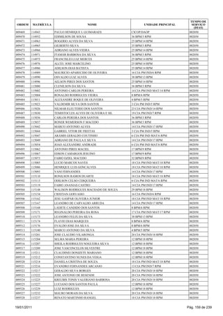 TEMPO DE
 ORDEM       MATRÍCULA                     NOME                       UNIDADE PRINCIPAL      SERVIÇO
                                                                                              (DIAS)
009469   114943          PAULO HENRIQUE L GUIMARAES            CICOP/DAOP                  002050
009470   114952          EDIMILSON DE SOUSA                    36 BPM/3 RPM                002050
009471   114963          ROGERIO ALVES DA SILVA                25 BPM/14 RPM               002050
009472   114965          GILBERTO SILVA                        35 BPM/3 RPM                002050
009473   114966          ADRIANO ALVES VIEIRA                  25 BPM/14 RPM               002050
009474   114971          ITAMAR BARBOSA DA SILVA               36 BPM/3 RPM                002050
009475   114975          FRANCISLEI LUIZ MERCES                25 BPM/14 RPM               002050
009476   114976          ALCEU JOSE MARCELINO                  25 BPM/14 RPM               002050
009477   114986          ADILSON DIAS BATISTA                  25 BPM/14 RPM               002050
009478   114989          MAURICIO APARECIDO DE OLIVEIRA        16 CIA PM IND/6 RPM         002050
009479   114990          OSVALDO LUIZ ALVES                    38 BPM/13 RPM               002050
009480   114996          AELSON PIRES DOS SANTOS               25 BPM/14 RPM               002050
009481   115000          CLENILSON DA SILVA                    36 BPM/3 RPM                002050
009482   115002          ANTONIO CARLOS PEREIRA                14 CIA PM IND MAT/14 RPM    002050
009483   115004          RONALDO RODRIGUES VIEIRA              8 BPM/6 RPM                 002050
009484   115011          ALEXANDRE ROQUE DE OLIVEIRA           4 BPM/5 RPM                 002050
009485   115023          VALDEMIR SILVA DOS SANTOS             3 CIA PM IND/5 RPM          002050
009486   115026          NILMAR ELEUTERIO DOS SANTOS           23 CIA PM IND/14 RPM        002050
009487   115030          TEMISTOCLES ALVES DE OLIVEIRA E SIL   19 CIA PM IND/7 RPM         002050
009488   115036          CARLOS PEREIRA DOS SANTOS             36 BPM/3 RPM                002050
009489   115037          RONER WEMERSON F MACEDO               36 BPM/3 RPM                002050
009490   115042          MARCO ANTONIO ALVES                   14 CIA PM IND/17 RPM        002050
009491   115044          GABRIEL VITOR DE FREITAS              3 CIA PM IND/5 RPM          002050
009492   115047          ARAMIS GERALDO COUTINHO               6 CIA PM IND MAT/6 RPM      002050
009493   115049          ADRIANO DE PAULA E SILVA              14 CIA PM IND/17 RPM        002050
009494   115054          JOAO ALEXANDRE ANDRADE                6 CIA PM IND MAT/6 RPM      002050
009495   115062          ANTONIO PIRES MACIEL                  17 BPM/9 RPM                002050
009496   115067          EDSON CAMARGOS JESUINO                17 BPM/9 RPM                002050
009497   115073          FABIO OZIEL MACEDO                    32 BPM/9 RPM                002050
009498   115085          LUCIO MARCOS NAVES                    18 CIA PM IND MAT/18 RPM    002050
009499   115086          HENRIQUE LUIS GONCALVES               18 CIA PM IND MAT/18 RPM    002050
009500   115093          VANI FERNANDES                        14 CIA PM IND/17 RPM        002050
009501   115110          RONILSON RAMOS DUARTE                 18 CIA PM IND MAT/18 RPM    002050
009502   115113          ODILSON CELSO CERQUEIRA               6 CIA PM IND MAT/6 RPM      002050
009503   115119          FABIO ANANIAS CASTRO                  14 CIA PM IND/17 RPM        002050
009504   115148          WALISON RODRIGUES MACHADO DE SOUZA    29 BPM/18 RPM               002050
009505   115154          CRISTIAN GERVASIO                     16 CIA PM IND/6 RPM         002050
009506   115162          JESU GASPAR OLIVEIRA JUNIOR           18 CIA PM IND MAT/18 RPM    002050
009507   115167          LEANDRO DE CARVALHO ARRUDA            14 CIA PM IND/17 RPM        002050
009508   115168          LAERTE CANDIDO DOS SANTOS             8 BPM/6 RPM                 002050
009509   115171          REGINALDO PEREIRA DA ROSA             17 CIA PM IND MAT/17 RPM    002050
009510   115173          LEANDRO FELIX DA SILVA                38 BPM/13 RPM               002050
009511   115174          FLAVIO DIAS MARQUES                   8 BPM/6 RPM                 002050
009512   115176          EVALDO JOSE DA SILVA                  8 BPM/6 RPM                 002050
009513   115180          MARCO ANTONIO DA SILVA                4 BPM/5 RPM                 002050
009514   115201          JOSE CLAUDIO VILARONGA                20 CIA PM IND/18 RPM        002050
009515   115204          SELMA MARIA PEREIRA                   12 BPM/18 RPM               002050
009516   115207          SHEILA RODRIGUES NOGUEIRA SILVA       12 BPM/18 RPM               002050
009517   115209          JOSE VASCONCELOS SILVESTRE            12 BPM/18 RPM               002050
009518   115211          CLAUDINEI DONIZETE MARIANO            12 BPM/18 RPM               002050
009519   115212          CONSTANTINO NUNES DA VEIGA            12 BPM/18 RPM               002050
009520   115214          DANIELA CRISTINA DE SOUZA             18 CIA PM IND MAT/18 RPM    002050
009521   115216          EVANDRO FERNANDES ARCANJO             13 CIA PM IND/7 RPM         002050
009522   115217          GERALDO SILVA BORGES                  20 CIA PM IND/18 RPM        002050
009523   115222          JOSE ANTONIO DE RESENDE               20 CIA PM IND/18 RPM        002050
009524   115225          KREUBIS TONIS VALERIANO BARBOSA       20 CIA PM IND/18 RPM        002050
009525   115227          LUCIANO DOS SANTOS PAULA              12 BPM/18 RPM               002050
009526   115229          LUIZ RODRIGUES                        12 BPM/18 RPM               002050
009527   115232          MAURO MORAIS DA SILVA                 20 CIA PM IND/18 RPM        002050
009528   115237          RENATO MARTINHO RANGEL                18 CIA PM IND/18 RPM        002050


19/01/2011                                                                                Pág. 159 de 239
 
