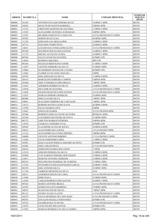 TEMPO DE
 ORDEM       MATRÍCULA                     NOME                       UNIDADE PRINCIPAL     SERVIÇO
                                                                                             (DIAS)
000889   101439          ANTONIO EVILASIO PEREIRA RUAS         10 BPM/11 RPM              005395
000890   103965          MOACYR DE BASTOS BARBOSA              8 BPM/6 RPM                005395
000891   112725          CRISTIANO MARTINS DE OLIVEIRA         11 BPM/12 RPM              005395
000892   115025          ALEXANDRE OLIVEIRA GUIMARAES          4 BPM/5 RPM                005395
000893   115107          RICARDO PASSATUTO CASELATO            18 CIA PM IND MAT/18 RPM   005395
000894   107983          SERGIO HUGO LEAO                      40 BPM/2 RPM               005395
000895   111785          EDIELSON ZACARIAS LOPES               14 BPM/12 RPM              005395
000896   107713          JOAO BON TEMPO NETO                   28 BPM/16 RPM              005395
000897   116651          LUCIANO DA CUNHA GONCALVES            12 CIA PM IND MAT/12 RPM   005395
000898   092590          MAURICIO ROCHA DOS SANTOS             10 BPM/11 RPM              005395
000899   111775          MIZAEL ALVES DA CUNHA                 10 BPM/11 RPM              005395
000900   099760          PAULO CESAR DE OLIVEIRA               B PMRV/CPE                 005395
000901   110828          RODRIGO SIQUEIRA                      BPE/CPE                    005395
000902   093366          NELSELIO BERTOLINO CONDE              31 BPM/13 RPM              005395
000903   112057          VICENTE FERREIRA DA SILVA             23 BPM/7 RPM               005395
000904   110804          WANDERSON MAGNO DE CASTRO             B PMRV/CPE                 005395
000905   115065          CLEBER LUCIO LEITE ZOCCOLI            9 RPM                      005395
000906   103925          JOSE GERALDO DA SILVA                 15 BPM/10 RPM              005395
000907   106142          MARCELINO FERREIRA CAMPOS             6 BPM/8 RPM                005395
000908   103464          JOSE VANDERLEI LOPES BRAGA            7 BPM/7 RPM                005395
000909   115632          ADEIRSON RODRIGUES DE SA              14 BPM/12 RPM              005395
000910   110764          DILVANIR DE OLIVEIRA                  13 CIA PM IND MAT/13 RPM   005395
000911   115696          NILSON FRANCISCO DOS SANTOS           16 CIA PM IND MAT/16 RPM   005395
000912   112672          MARLON PEREIRA MARQUES                24 BPM/6 RPM               005395
000913   082008          JOSE CLAUDIO SILVA                    1 BPM/1 RPM                005395
000914   109061          WALLISON FERREIRA DE CARVALHO         1 BPM/1 RPM                005395
000915   110153          ROMERO BATISTA GONCALVES              46 BPM/10 RPM              005395
000916   110799          PAULO SOARES LEITE                    EMPM                       005395
000917   114447          ONICIO DE RAMOS                       25 CIA PM IND/8 RPM        005395
000918   107860          ROBERTO GONCALVES DE OLIVEIRA         BPTRAN/1 RPM               005395
000919   103188          CLEVERSON SILVESTRE DE PAIVA          53 BPM/9 RPM               005395
000920   085372          AMILTON MARQUES PEREIRA               8 BPM/6 RPM                005395
000921   110756          CHARLES CARNEIRO VITAL                B PMRV/CPE                 005395
000922   109369          CLAUDENIR ALVES DE SOUZA              28 BPM/16 RPM              005395
000923   108633          ALEXANDRE SILVA ROSA                  19 CIA PM IND/7 RPM        005395
000924   111412          ALEXANDRO DA CUNHA PEREIRA            2 BPM/4 RPM                005395
000925   106099          VICENTE ANTONIO RIBEIRO               17 CIA PM IND/12 RPM       005395
000926   112024          CELSO GERONIMO LOPES                  11 BPM/12 RPM              005395
000927   105907          JOAO CALIXTO PEREI D ASSUMPCAO NETO   B PMRV/CPE                 005395
000928   103885          JOSE CARLOS PINTO                     25 CIA PM IND/8 RPM        005395
000929   106243          EDMILSON SOARES DOS ANJOS             11 RPM                     005395
000930   112219          ADILSON PEREIRA DA SILVA              15 BPM/10 RPM              005395
000931   105698          LUIZ ALBERTO PEREIRA DOS PASSOS       19 BPM/15 RPM              005395
000932   110817          MARCOS ANTONIO ANDRADE                14 BPM/12 RPM              005395
000933   092525          WELLINGTON MARSHAL DE ALMEIDA         13 BPM/1 RPM               005395
000934   111925          RYCHARD NYXON RADYMAKER GARCIA        20 BPM/17 RPM              005395
000935   093478          JOSE ANTONIO SILVA                    23 BPM/7 RPM               005395
000936   117184          FABRICIO MENEZES DA SILVA             AJ-G                       005395
000937   100121          ANDERSON ROCHA DE FARIA               18 CIA PM IND MAT/18 RPM   005395
000938   113609          SIMEI PAIVA                           53 BPM/9 RPM               005395
000939   114520          CARLOS ROBERTO DOS SANTOS             56 BPM/17 RPM              005395
000940   097662          MARCO ANTONIO BRAGA                   16 CIA PM IND MAT/16 RPM   005395
000941   105303          HAMILTON LEITE BARBOSA                35 BPM/3 RPM               005395
000942   100535          DUILIO MATOS DE SOUZA                 7 BPM/7 RPM                005395
000943   091141          DANIEL DA SILVA LEITE                 11 CIA PM IND MAT/11 RPM   005395
000944   102379          PAULO HENRIQUE DE CARVALHO            4 CIA PM IND MAT/4 RPM     005395
000945   093076          EDVALDO MAGELA FERNANDES              B PMRV/CPE                 005395
000946   105723          SALMIR SCHULTZ NEVES                  15 CIA PM IND MAT/15 RPM   005395
000947   110745          CELIO FELIPE DOS SANTOS               B PMRV/CPE                 005395
000948   115543          MARCIO HENRIQUE DA SILVA GOMES        2 BPM/4 RPM                005395


19/01/2011                                                                                Pág. 16 de 239
 