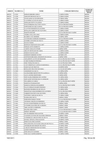 TEMPO DE
 ORDEM       MATRÍCULA                     NOME                       UNIDADE PRINCIPAL      SERVIÇO
                                                                                              (DIAS)
009529   115242          SERGIO RIBEIRO CIRELI                 12 BPM/18 RPM               002050
009530   115246          ADILSON MESSIAS SILVA                 12 BPM/18 RPM               002050
009531   115248          CELIO GONCALVES DOS REIS              37 BPM/5 RPM                002050
009532   115250          CLAUDINEI ALVES DA SILVA              12 BPM/18 RPM               002050
009533   115253          GERALDO NETO VALADAO                  12 BPM/18 RPM               002050
009534   115256          JOAO FERREIRA DA COSTA NETO           20 CIA PM IND/18 RPM        002050
009535   115261          FERNANDO DA SILVA ROSA                20 CIA PM IND/18 RPM        002050
009536   115262          CLAYTON DONIZETE FLAUZINO             12 BPM/18 RPM               002050
009537   115268          RONALDO ADRIANO DE OLIVEIRA           12 BPM/18 RPM               002050
009538   115274          MARTIN HOLIER                         18 CIA PM IND MAT/18 RPM    002050
009539   115276          ANDRE AVILA DE LIMA                   12 BPM/18 RPM               002050
009540   115288          KLEBER LUIZ AMORIM                    16 BPM/1 RPM                002050
009541   115291          ALTEMARIO FERREIRA BARBOSA            20 CIA PM IND/18 RPM        002050
009542   115294          SANDRO ANTONIO DA SILVA               12 BPM/18 RPM               002050
009543   115296          ISAIAS VIEIRA                         12 BPM/18 RPM               002050
009544   115303          RODOLFO MENEZES GOULART               18 CIA PM IND MAT/18 RPM    002050
009545   115305          SERGIO LEITE BARRETO                  12 BPM/18 RPM               002050
009546   115311          LAERTE ARAUJO JUNIOR                  4 BPM/5 RPM                 002050
009547   115315          ARLETE BOTELHO DE FARIA               12 BPM/18 RPM               002050
009548   115319          MARCIO NEVES LIMA                     12 BPM/18 RPM               002050
009549   115329          EMERSON RIBEIRO NUNES                 B PMRV/CPE                  002050
009550   115335          EDSTROM IBRAHIM ANDERSON DE SOUSA     4 BPM/5 RPM                 002050
009551   115341          ADALBERTO ALVES DE RESENDE            9 CIA PM IND MAT/9 RPM      002050
009552   115354          FABIO MARQUES PEREIRA                 9 CIA PM IND MAT/9 RPM      002050
009553   115358          JOSE TOMAZ DA SILVA                   4 CIA PM IND/5 RPM          002050
009554   115361          LUIZ CHRISTIAN CASTELO B MENINEA      9 CIA PM IND MAT/9 RPM      002050
009555   115362          MARCILIO DE FREITAS                   54 BPM/9 RPM                002050
009556   115370          RONALDO CRUZ DE OLIVEIRA              2 CIA M ESP/9 RPM           002050
009557   115409          ANDERSON DA SILVA                     21 BPM/4 RPM                002050
009558   115411          ALESSANDRO BENEVENUTO GAZOLLA         2 BPM/4 RPM                 002050
009559   115413          ALEX AFONSO MONTEIRO                  2 BPM/4 RPM                 002050
009560   115417          EDEVALDO FERREIRA DE CASTRO           21 BPM/4 RPM                002050
009561   115418          EDIVALDO ANTONIO DE O CANESCHI        21 BPM/4 RPM                002050
009562   115422          EDUARDO LUCARELI                      4 CIA PM IND MAT/4 RPM      002050
009563   115436          MARCELO DAMASCENO                     2 BPM/4 RPM                 002050
009564   115437          MARCELO ROCHA DE BARROS               4 CIA PM IND MAT/4 RPM      002050
009565   115444          PAULO SERGIO SOARES PEREIRA           21 BPM/4 RPM                002050
009566   115446          ROGERIO RODRIGUES DE SOUZA            21 BPM/4 RPM                002050
009567   115448          SEBASTIAO ADAO RODRIGUES LACERDA      6 CIA PM IND/4 RPM          002050
009568   115449          UMBERTO BATISTA DE OLIVEIRA           21 BPM/4 RPM                002050
009569   115451          ANTONIO CARLOS DA SILVA               31 BPM/13 RPM               002050
009570   115453          ELDER JOSE SILVA                      9 BPM/13 RPM                002050
009571   115457          GERCIONE ROQUE FILHO                  13 CIA PM IND MAT/13 RPM    002050
009572   115458          JACKSON ASSUNCAO MOREIRA              31 BPM/13 RPM               002050
009573   115461          JULIO CESAR PEREIRA DA SILVA          9 BPM/13 RPM                002050
009574   115463          LEANDRO OLIVEIRA DE ALMEIDA           9 BPM/13 RPM                002050
009575   115466          ABEL BATISTA FERREIRA                 9 BPM/13 RPM                002050
009576   115467          MAURO JOSE FARIA                      13 CIA PM IND MAT/13 RPM    002050
009577   115472          SIDNEY MENDES                         13 CIA PM IND MAT/13 RPM    002050
009578   115473          SILVIO RIBEIRO DOS SANTOS             38 BPM/13 RPM               002050
009579   115474          VAGNER LUCIANO DE OLIVEIRA MORAIS     9 BPM/13 RPM                002050
009580   115476          VANDERLEI CARLOS JOSE DA SILVA        27 BPM/4 RPM                002050
009581   115482          DANIEL MAGELA MAGALHAES               38 BPM/13 RPM               002050
009582   115484          HERCULES JOSE SANSON                  9 BPM/13 RPM                002050
009583   115485          WELLINGTON OTAVIANO ARAUJO DE PAULA   38 BPM/13 RPM               002050
009584   115489          AMARILDO DEUSDEDIT DE JESUS           52 BPM/3 RPM                002050
009585   115492          CARLOS TRINDADE DE OLIVEIRA           9 BPM/13 RPM                002050
009586   115501          JADER FERREIRA                        9 BPM/13 RPM                002050
009587   115505          JOSE RENATO SANDIM                    9 BPM/13 RPM                002050
009588   115506          JOSE SALVADOR BARBOSA                 31 BPM/13 RPM               002050


19/01/2011                                                                                Pág. 160 de 239
 