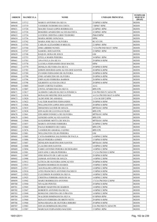 TEMPO DE
 ORDEM       MATRÍCULA                     NOME                       UNIDADE PRINCIPAL      SERVIÇO
                                                                                              (DIAS)
009649   115712          MARCO ANTONIO DA SILVA                25 BPM/14 RPM               002050
009650   115719          VANDEIR TEODORO DA COSTA              7 BPM/7 RPM                 002050
009651   115720          MAURO TIAGO LOPES RODRIGUES           22 BPM/1 RPM                002050
009652   115728          ROGERIO APARECIDO ALVES BATISTA       22 BPM/1 RPM                002050
009653   115734          LUCIENE CRISTINA LIRIO TEODORO        PM6/EMPM                    002050
009654   115736          MARIA MEIRE GONZAGA                   HPM                         002050
009655   115742          MARIA JOSE SILVA OLIVEIRA             RCAT/CPE                    002050
009656   115743          CARLOS ALEXANDRE R MIGUEL             22 BPM/1 RPM                002050
009657   115744          JOSE LIBERIO NUNES                    7 CIA PM IND MAT/7 RPM      002050
009658   115747          SAMOEL DOS SANTOS                     22 BPM/1 RPM                002050
009659   115748          RAQUEL ROSA DE JESUS                  GM                          002050
009660   115753          STELLA MARIS PEREIRA                  34 BPM/1 RPM                002050
009661   115763          ANA PAULA DA SILVA                    29 BPM/18 RPM               002050
009662   115770          LUCIOLA FERNANDES DIAS MACIEL         HPM                         002050
009663   115779          DENILZA SILVEIRA DA SILVA             29 BPM/18 RPM               002050
009664   115785          EDSON DOS REIS GONCALVES DOS SANTOS   28 BPM/16 RPM               002050
009665   115789          EVANDO FERNANDO DE OLIVEIRA           28 BPM/16 RPM               002050
009666   115790          ENIO APARECIDO DE OLIVEIRA            28 BPM/16 RPM               002050
009667   115796          EMIVALDO FERREIRA BARROS              28 BPM/16 RPM               002050
009668   115798          GILBERTO ALVES DA CRUZ                28 BPM/16 RPM               002050
009669   115805          DAISY CORTEZ FAEDDA                   AJ-G                        002050
009670   115807          CINTIA APARECIDA DA SILVA             BPE/CPE                     002050
009671   115817          ALISSON CARLOS DA SILVA FONSECA       CIA PM IND P CAES/CPE       002050
009672   115818          RONALDO MESTRE DOS SANTOS             16 CIA PM IND MAT/16 RPM    002050
009673   115820          ALDO JOSE DO AMARAL                   1 CIA M ESP/2 RPM           002050
009674   115822          VALTEIR MARTINS FERNANDES             28 BPM/16 RPM               002050
009675   115826          WELLINGTON LOPES DOS SANTOS           28 BPM/16 RPM               002050
009676   115835          DIOGENES XAVIER DE SOUZA              BPTRAN/1 RPM                002050
009677   115838          EDVALDO DE LUCENA H FILHO             BPE/CPE                     002050
009678   115841          EDUARDO FONSECA DE OLIVEIRA           BPTRAN/1 RPM                002050
009679   115843          GENESIO GONCALVES SANTOS              BPE/CPE                     002050
009680   115844          GUILHERME MOTTA DE SOUZA              BPTRAN/1 RPM                002050
009681   115857          MARCO ANTONIO FERREIRA                26 BPM/12 RPM               002050
009682   115864          PAULO ROBERTO DE FARIA                BPE/CPE                     002050
009683   115876          VANDER DO AMARAL CASTRO               BPE/CPE                     002050
009684   115881          WELLINGTON CELSO PEREIRA              GM                          002050
009685   115885          CATIA BARBOSA SALDANHA DE PAULA       14 BPM/12 RPM               002050
009686   115886          HELIO PEREIRA GOMES                   15 BPM/10 RPM               002050
009687   115887          DENILSON MARTINS DOS SANTOS           BPTRAN/1 RPM                002050
009688   115888          CLAUDIO DOS SANTOS                    14 BPM/12 RPM               002050
009689   115894          FABIO ANTONIO PEREIRA DO ROSARIO      14 BPM/12 RPM               002050
009690   115901          GIOVAINE CARLOS PEREIRA               17 CIA PM IND/12 RPM        002050
009691   115907          JOSE RENATO DE CARVALHO               29 BPM/18 RPM               002050
009692   115908          JAIMAR ANTONIO DE SOUZA               14 BPM/12 RPM               002050
009693   115912          LETICIA DE OLIVEIRA GONCALVES         29 BPM/18 RPM               002050
009694   115915          MARINO RODRIGUES SOARES               19 BPM/15 RPM               002050
009695   115917          AGUINALDO LOPES DA SILVA              14 BPM/12 RPM               002050
009696   115918          ATES FRANCISCO ANTONIO PACHECO        15 BPM/10 RPM               002050
009697   115923          CLEUDISON WANDER DA SILVA             14 BPM/12 RPM               002050
009698   115925          CRISTINA FERREIRA REIS DE SA          14 BPM/12 RPM               002050
009699   115942          MARCI RODRIGUES ANTONIO               17 CIA PM IND/12 RPM        002050
009700   115944          NIVALDO PONTES                        29 BPM/18 RPM               002050
009701   115945          ROBERT MARTINS DE BARROS              14 BPM/12 RPM               002050
009702   115947          ROBERTO ANTONIO DA SILVA              14 BPM/12 RPM               002050
009703   115949          ROSILENE CRISTINA DE O PRATES         14 BPM/12 RPM               002050
009704   115959          WALDEIR DOMINGOS DA SILVA             43 BPM/8 RPM                002050
009705   115960          RENATO FERREIRA DE BRITO NETO         29 BPM/18 RPM               002050
009706   115968          SONIA REGINA DE OLIVEIRA RIBEIRO      29 BPM/18 RPM               002050
009707   115983          EDVAN DOMINGOS DELFINO                CIA PM IND P CAES/CPE       002050
009708   115987          MARCILIO FERNANDES MACEDO             13 BPM/1 RPM                002050


19/01/2011                                                                                Pág. 162 de 239
 