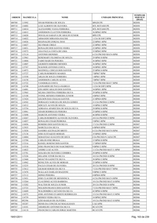 TEMPO DE
 ORDEM       MATRÍCULA                     NOME                    UNIDADE PRINCIPAL      SERVIÇO
                                                                                           (DIAS)
009709   115992          ISNAR PEREIRA DE SOUZA             BPGD/CPE                    002050
009710   116002          LUIZ ALBERTO DE OLIVEIRA           BTL ROTAM/CPE               002050
009711   116014          ALEXANDRE VIANA FERREIRA           BTL ROTAM/CPE               002050
009712   116015          ANDERSON CLAYTON FERREIRA          36 BPM/3 RPM                002050
009713   116020          DOUGLAS SARAIVA DE ARAUJO JUNIOR   BPE/CPE                     002050
009714   116022          ARMANDO MIRANDA RAUSSI             1 CIA M ESP/2 RPM           002050
009715   116026          REGINALDO ZORZAL DIAS              22 BPM/1 RPM                002050
009716   116027          SILVIMAR CIRILO                    22 BPM/1 RPM                002050
009717   116031          RONALDO DOS SANTOS VIEIRA          22 BPM/1 RPM                002050
009718   119573          ANA PAULA COSTA DE LIMA            33 BPM/2 RPM                002050
009719   115114          ANTONIO DIONISIO                   6 CIA PM IND MAT/6 RPM      002050
009720   115963          ROSEMARY FILOMENA DE SOUZA         29 BPM/18 RPM               002049
009721   114804          FABIO MARCOS PEREIRA               36 BPM/3 RPM                002049
009722   114807          GILBERTO RIBEIRO MENDES            36 BPM/3 RPM                002049
009723   115767          WAGNER ANTONIO COSTA               34 BPM/1 RPM                002049
009724   114973          MAXWELL CIDCLEI DOS SANTOS         25 BPM/14 RPM               002049
009725   115727          CARLOS ROBERTO SOARES              7 BPM/7 RPM                 002049
009726   115558          ARLES DE SOUZA FERREIRA            1 BPM/1 RPM                 002049
009727   114150          ANDERSON CARLOS ALVES              7 BPM/7 RPM                 002049
009728   115722          VANDERLEI COSTA                    7 CIA PM IND MAT/7 RPM      002049
009729   114748          LEONARDO DE PAULA RABELO           1 CIA M ESP/2 RPM           002049
009730   116001          EDUARDO ARAUJO DOS SANTOS          34 BPM/1 RPM                002049
009731   115965          SELMA CRISTINA FERREIRA SILVA      29 BPM/18 RPM               002049
009732   115188          IVONIL MENDES FERREIRA JUNIOR      4 BPM/5 RPM                 002048
009733   115424          GELSON DAS CHAGAS SANTOS           21 BPM/4 RPM                002048
009734   114542          DORALICE NARCIZA DE SOUZA GOMES    21 CIA PM IND/12 RPM        002048
009735   114512          SIDCLEY ALVES DE SOUZA             19 BPM/15 RPM               002048
009736   115754          ADRIANA APARECIDA DE SOUZA SILVA   29 BPM/18 RPM               002048
009737   114961          ODAIR RODRIGUES PEREIRA            25 BPM/14 RPM               002048
009738   115698          MARCOS ANTONIO VIEIRA              46 BPM/10 RPM               002048
009739   114267          CARLOS ROBERTO ALVES DE OLIVEIRA   24 CIA PM IND/15 RPM        002048
009740   114057          RONALDO CESAR PEDROSA              5 BPM/1 RPM                 002048
009741   114456          ROMERO DOS SANTOS SILVA            17 CIA PM IND/12 RPM        002047
009742   115935          MARCELO DA SILVA                   6 BPM/8 RPM                 002047
009743   115038          SANDRO AGUINALDO BRITO             6 CIA PM IND MAT/6 RPM      002047
009744   115130          JOSE EUSTAQUIO MORAIS              35 BPM/3 RPM                002047
009745   114084          SEBASTIAO AUGUSTO DE DEUS          CIA PM IND P CAES/CPE       002047
009746   115704          CARLOS JOSE BRAGA                  15 BPM/10 RPM               002047
009747   115316          RANIEL ROSENO DOS SANTOS           17 BPM/9 RPM                002046
009748   115518          JOSE FRANCISCO DO NASCIMENTO       9 BPM/13 RPM                002046
009749   114822          ANDRE LUIZ ALVES                   11 CIA PM IND MAT/11 RPM    002046
009750   115781          DJALMA DE OLIVEIRA COIMBRA         29 BPM/18 RPM               002046
009751   115326          HELAINE VITOR DA SILVA             18 CIA PM IND/18 RPM        002046
009752   115468          MOACYR GAINETTE SILVA              38 BPM/13 RPM               002046
009753   114962          RENILTON ALVES DE MORAIS           25 BPM/14 RPM               002046
009754   115235          PAULO CESAR DE OLIVEIRA            20 CIA PM IND/18 RPM        002046
009755   115612          GILMAR SERGIO DA SILVA             7 CIA PM IND MAT/7 RPM      002046
009756   115478          WALLACE DARLAN MAZZONI             9 BPM/13 RPM                002046
009757   115112          SIDNEI PEREIRA                     8 BPM/6 RPM                 002046
009758   115431          JOSE CLAUDIO DE MENDONCA           4 CIA PM IND MAT/4 RPM      002046
009759   115264          CLAUDINEI ALVES BARBOSA            18 CIA PM IND MAT/18 RPM    002046
009760   115202          WALTER DE SOUZA JUNIOR             20 CIA PM IND/18 RPM        002046
009761   115723          WELSON FRANCO DOS SANTOS           7 CIA PM IND MAT/7 RPM      002046
009762   114689          WALDOMIRO CAETANO DA SILVA         42 BPM/14 RPM               002046
009763   114375          JOSE ANTONIO EVARISTO RODRIGUES    15 CIA PM IND MAT/15 RPM    002046
009764   114759          MOISES VIEIRA SILVA                18 BPM/2 RPM                002046
009765   092396          EZIO BASILIO DE OLIVEIRA           10 CIA PM IND MAT/10 RPM    002046
009766   103287          DENIS DA CONCEICAO MAGALHAES       CAE/APM                     002046
009767   114101          AMARILHO ANTONIO DA SILVA          RCAT/CPE                    002046
009768   114118          FRANCISCO CARLOS JORGE MARTINS     RCAT/CPE                    002046


19/01/2011                                                                             Pág. 163 de 239
 