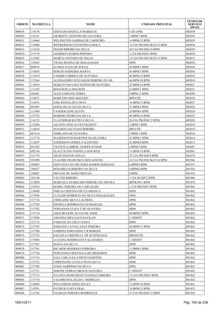 TEMPO DE
 ORDEM       MATRÍCULA                     NOME                       UNIDADE PRINCIPAL      SERVIÇO
                                                                                              (DIAS)
009829   114170          GERALDO MAJELLA MARQUES               CAE/APM                     002039
009830   114191          GILBERTO ANTONIO DE OLIVEIRA          7 BPM/7 RPM                 002039
009831   114464          WELINGTON GARIBALDE CARNEIRO          14 BPM/12 RPM               002039
009832   114490          WENDERSON CELESTINO LOIOLA            12 CIA PM IND MAT/12 RPM    002039
009833   115234          ODAIR RIBEIRO DA SILVA                20 CIA PM IND/18 RPM        002039
009834   115778          GILBERTO RAMOS PEREIRA                1 CIA PM IND/3 RPM          002038
009835   114385          MARCO ANTONIO DE SOUZA                12 CIA PM IND MAT/12 RPM    002037
009836   135963          VILMA REGINA DE MAGALHAES             HPM                         002036
009837   090974          JUARES JULIO DE SOUZA                 36 BPM/3 RPM                002036
009838   114854          SERGIO FERREIRA MARTA                 36 BPM/3 RPM                002036
009839   115919          VASMIR CORREIA DE OLIVEIRA            46 BPM/10 RPM               002035
009840   115564          ALESSANDRO EUSTAQUIO RIBEIRO DA SIL   46 BPM/10 RPM               002034
009841   115034          MARCIO PAULINO SANTOS DE OLIVEIRA     25 BPM/14 RPM               002031
009842   113105          ROSANGELA DOS REIS                    22 BPM/1 RPM                002031
009843   105441          ALEX FABIANO TERRA                    9 BPM/13 RPM                002030
009844   114677          MARCONI JOSE MACEDO                   BPE/CPE                     002030
009845   114351          JOSE REINALDO COSTA                   14 BPM/12 RPM               002027
009846   092093          GERALDO ELIAS DA SILVA                27 BPM/4 RPM                002025
009847   111494          VANDER GONCALVES                      24 BPM/6 RPM                002024
009848   115725          ROMERO PEDRO DA SILVA                 46 BPM/10 RPM               002022
009849   114135          CLAUDIMAR BATISTA SILVA               26 CIA PM IND/15 RPM        002020
009850   113204          AELSON GONCALVES FRANCO               1 BPM/1 RPM                 002019
009851   116018          WAGNER SALVIANO RIBEIRO               BPE/CPE                     002019
009852   091414          EDIRLANO DE OLIVEIRA                  5 BPM/1 RPM                 002018
009853   115774          WASHINGTON MARTINS DA SILVEIRA        22 BPM/1 RPM                002014
009854   112697          ANDERSON GOMES VALENTINO              43 BPM/8 RPM                002013
009855   091592          VICENTE GABRIEL GOMES JUNIOR          4 BPM/5 RPM                 002007
009856   092336          GLAUCILENE FONSECA DOS REIS           15 BPM/10 RPM               002001
009857   121774          AELIO DIAS DE SOUZA                   25 CIA PM IND/8 RPM         001976
009858   101909          CLAUDIO FRANCISCO DOS SANTOS          16 CIA PM IND MAT/16 RPM    001946
009859   109003          GIOVANNA DA SILVEIRA RAMOS MARIANO    6 BPM/8 RPM                 001937
009860   109427          ROSAMELIA RIBEIRO DA SILVA            6 BPM/8 RPM                 001936
009861   120087          ERNANE DE ASSIS FREITAS               8 RPM                       001916
009862   105146          VALTER RIBEIRO                        1 CIA M ESP/2 RPM           001906
009863   112869          MARCELO APARECIDO PEREIRA DE MOURA    BPTRAN/1 RPM                001876
009864   135916          MABEL PEREIRA DE CARVALHO             1 CIA PM IND/3 RPM          001862
009865   134940          EMILIA CRISTINA DE O LABANCA          HPM                         001862
009866   137699          CLAUDIO ROBERTO DA SILVA MAGALHAES    HPM                         001862
009867   137718          CRISLAINE SILVA LACERDA               HPM                         001862
009868   137704          DANIELA RODRIGUES GUIMARAES           HPM                         001862
009869   137702          FERNANDA LUIZA T DE OLIVEIRA          HPM                         001862
009870   137714          AMAURI GONCALVES DE ASSIS             48 BPM/2 RPM                001862
009871   137696          AMANDA MELGACO RACILAN                C ODONT                     001862
009872   137713          FABIANE DA CRUZ COSTA                 HPM                         001862
009873   137703          JOSILENE CAVALCANTE PEREIRA           20 BPM/17 RPM               001862
009874   137700          SABRINA FERNANDA T R BORGES           HPM                         001862
009875   137723          RAFAELA CRISTINA C DE M GONZAGA       BPGD/CPE                    001862
009876   137694          LUCIANA RODRIGUES VALADARES           C ODONT                     001862
009877   137707          MAINA DA SILVA                        HPM                         001862
009878   137701          RICARDO RODRIGO FERREIRA              13 BPM/1 RPM                001862
009879   137720          FERNANDA CRISTINA G DE MEDEIROS       HPM                         001862
009880   137716          ILZA CARLA DA S PINTO MARTINS         HPM                         001862
009881   137722          CHRISTIANE LUCIA F M DA SILVA         HPM                         001862
009882   137709          JUNIO AGRIPINO DA SILVA               HPM                         001862
009883   137721          SIMONE FERRAZ BRAGA OLIVEIRA          C ODONT                     001862
009884   137715          JULIANA MARCHEZZI VIANELLI RIBEIRO    15 CIA PM IND/3 RPM         001862
009885   137710          VALMIRANIA ZILDA C MEIRELES           HPM                         001862
009886   118069          WELLERSON DINIZ SOUZA                 12 BPM/18 RPM               001861
009887   119701          PATRICK COSTA DIAS                    14 BPM/12 RPM               001857
009888   112783          CHARLES PEREIRA RODRIGUES             21 CIA PM IND/12 RPM        001856


19/01/2011                                                                                Pág. 165 de 239
 