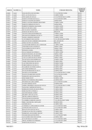 TEMPO DE
 ORDEM       MATRÍCULA                     NOME                     UNIDADE PRINCIPAL      SERVIÇO
                                                                                            (DIAS)
010069   116648          JOAO BATISTA DE OLIVEIRA            17 CIA PM IND/12 RPM        001851
010070   116649          JOTA ALVES DE PAULA                 14 BPM/12 RPM               001851
010071   116650          JOSE MARIA DE SOUZA                 12 CIA PM IND MAT/12 RPM    001851
010072   116653          MARCO ANTONIO DE PAULA              15 CIA PM IND/3 RPM         001851
010073   116661          MARCOS ANTONIO SEVERINO             6 BPM/8 RPM                 001851
010074   116666          MARCO ANTONIO PEREIRA MONTEIRO      14 BPM/12 RPM               001851
010075   116667          MARCELO BORGES DA SILVA             6 BPM/8 RPM                 001851
010076   116670          ROBERTO FERREIRA MACHADO            14 BPM/12 RPM               001851
010077   116671          RENATO DE SENA LIMA                 14 BPM/12 RPM               001851
010078   116674          SILVIA SUELY MARTINS                14 BPM/12 RPM               001851
010079   116679          MARCIO DE MOURA CRUZ                BPGD/CPE                    001851
010080   116680          VICENTE GERALDO RODRIGUES           14 BPM/12 RPM               001851
010081   116687          WELINGTON FERREIRA DA SILVA         14 BPM/12 RPM               001851
010082   116690          DANIEL EMERSON MARIANO              14 BPM/12 RPM               001851
010083   116696          LUIZ ROBERTO DOS SANTOS             5 CIA PM IND MAT/5 RPM      001851
010084   116701          HELENO BATISTA RIBEIRO DOS SANTOS   BTL RPAER/CPE               001851
010085   116704          JORGE BATISTA DE MOURA              BPGD/CPE                    001851
010086   116732          ALEXSANDRO BORTOLUSCCI TRINDADE     31 BPM/13 RPM               001851
010087   116733          JAIR MARCELINO LOURENCO             9 BPM/13 RPM                001851
010088   116739          ALEXANDRE DE SOUZA SILVA            9 BPM/13 RPM                001851
010089   116740          RONILDO GLORIA                      52 BPM/3 RPM                001851
010090   116741          PAULO SERGIO DA FONSECA             31 BPM/13 RPM               001851
010091   116745          MARCOS MANOEL DE OLIVEIRA           9 BPM/13 RPM                001851
010092   116746          ROGERIO BRAZ DE MEDEIROS            52 BPM/3 RPM                001851
010093   116747          LUIZ CLAUDIO DE SOUZA PINTO         9 BPM/13 RPM                001851
010094   116748          DAVID GEOVANNI RODRIGUES            38 BPM/13 RPM               001851
010095   116749          ANDRE FERNANDES DE SOUZA            52 BPM/3 RPM                001851
010096   116753          LUIZ FERNANDO DE SOUZA              38 BPM/13 RPM               001851
010097   116754          FABIO MARCELO DA SILVA              38 BPM/13 RPM               001851
010098   116756          WALMIR DE OLIVEIRA GARCIA           52 BPM/3 RPM                001851
010099   116762          EDUARDO RODRIGUES                   24 BPM/6 RPM                001851
010100   116764          HAUSLER RIBAMAR DA SILVA            24 BPM/6 RPM                001851
010101   116766          MAURO LUCIO HONORIO                 13 CIA PM IND MAT/13 RPM    001851
010102   116767          INACIO CEZARIO DOS SANTOS           18 CIA PM IND/18 RPM        001851
010103   116769          EDMILSON AQUILES BATISTA            8 BPM/6 RPM                 001851
010104   116772          JOSE MARIO NETO                     38 BPM/13 RPM               001851
010105   116777          MARLUCIO FERREIRA MIGLIORINI        24 BPM/6 RPM                001851
010106   116779          MAURICIO DE LIMA GOMES              18 CIA PM IND/18 RPM        001851
010107   116783          NALDO CHEREZE NETO                  24 BPM/6 RPM                001851
010108   116785          JARDEL FREDERICO OSANAN DE SOUZA    13 CIA PM IND MAT/13 RPM    001851
010109   116795          AGNALDO CARDOSO DE SOUZA            52 BPM/3 RPM                001851
010110   116801          EDMILSON FELIPE DE SOUZA PINTO      35 BPM/3 RPM                001851
010111   116803          GERCI BATISTA FONSECA               40 BPM/2 RPM                001851
010112   116804          GILMAR PEREIRA GOMES                40 BPM/2 RPM                001851
010113   116805          HELBERT ARAUJO ALVES                40 BPM/2 RPM                001851
010114   116813          MICHEL BORGES PIMENTA               41 BPM/1 RPM                001851
010115   116816          CELIO MAURO DE RESENDE              23 BPM/7 RPM                001851
010116   116828          VLADIMIR CLEBER DE ARAUJO           7 CIA PM IND MAT/7 RPM      001851
010117   116834          MIKE TARCISIO DE CARVALHO           40 BPM/2 RPM                001851
010118   116835          AENDER SILVA                        23 BPM/7 RPM                001851
010119   116837          VANDERLEY LOPES BORGES JUNIOR       13 CIA PM IND/7 RPM         001851
010120   116840          LEONILDO JOSE DA SILVA              13 CIA PM IND/7 RPM         001851
010121   116847          RENATO PAULINO DA SILVA             23 BPM/7 RPM                001851
010122   116848          CHARLES DA CRUZ DE ALMEIDA          23 BPM/7 RPM                001851
010123   116851          EDIMILSON ALEXANDRE ARAUJO          23 BPM/7 RPM                001851
010124   116854          VILMAR DOS SANTOS PINTO             13 CIA PM IND/7 RPM         001851
010125   116856          ALEXANDRE JOSE DOS SANTOS           34 BPM/1 RPM                001851
010126   116863          EVALDO MAIA FLAUSINO                13 CIA PM IND/7 RPM         001851
010127   116865          ISRAEL RODRIGUES FERREIRA           13 CIA PM IND/7 RPM         001851
010128   116868          MARCELINO DA SILVA                  23 BPM/7 RPM                001851


19/01/2011                                                                              Pág. 169 de 239
 