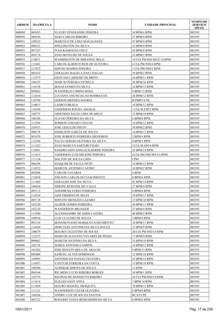 TEMPO DE
 ORDEM       MATRÍCULA                     NOME                     UNIDADE PRINCIPAL     SERVIÇO
                                                                                           (DIAS)
000949   083453          FLAVIO VENERANDO PEREIRA            24 BPM/6 RPM               005395
000950   088556          JOAO CARLOS RIBEIRO                 27 BPM/4 RPM               005395
000951   109323          MARCELO DE LIMA MAGALHAES           47 BPM/4 RPM               005395
000952   098331          WELLINGTON DA SILVA                 32 BPM/9 RPM               005395
000953   097327          IVAN RAMOS DA CRUZ                  43 BPM/8 RPM               005395
000954   095174          JOAO BOTELHO DE SOUZA               33 BPM/2 RPM               005395
000955   114671          WASHINGTON DE MIRANDA MELO          14 CIA PM IND MAT/14 RPM   005395
000956   112441          CARLOS ALBERTO REIS DE OLIVEIRA     6 CIA PM IND/4 RPM         005395
000957   117072          SERVIO SOARES PEREIRA               7 CIA PM IND/2 RPM         005395
000958   085432          GERALDO MAGELA DAS CHAGAS           39 BPM/2 RPM               005395
000959   112575          GEOVANI CARDOSO DE BRITO            10 BPM/11 RPM              005395
000960   106353          MARCIO PEREIRA ESTRELA              28 BPM/16 RPM              005395
000961   116138          ISAIAS GOMES DA SILVA               14 BPM/12 RPM              005395
000962   099862          WANDERLEI CIMINO ROSA               9 BPM/13 RPM               005395
000963   112410          LUCIANO ANUNCIACAO RODRIGUES        26 BPM/12 RPM              005395
000964   110784          GERSON MENDES SOARES                B PMRV/CPE                 005395
000965   110815          LAERCO BRAGA                        14 BPM/12 RPM              005395
000966   110356          ANDERSON ROCHA AMARAL               1 CIA M ESP/2 RPM          005395
000967   106775          ARISTIDES SALES LIMA DE MELO        12 BPM/18 RPM              005395
000968   106180          FLAVIO PEREIRA DA SILVA             6 BPM/8 RPM                005395
000969   112584          ROBSON COELHO CHAVES                14 BPM/12 RPM              005395
000970   105915          JOSE GERALDO PINTO                  39 BPM/2 RPM               005395
000971   098378          EDMILSON GARCIA DE SOUZA            14 BPM/12 RPM              005395
000972   091079          JOSE ROBERTO FERREIRA MEDEIROS      2 BPM/4 RPM                005395
000973   112396          PAULO SERGIO OLIVEIRA DA SILVA      4 BPM/5 RPM                005395
000974   111422          JOAO MARCUS SARTORI FILHO           3 CIA M ESP/4 RPM          005395
000975   114981          SANDRO GIOVANNI GUILHERME PEREIRA   25 BPM/14 RPM              005395
000976   111413          ANDERSON LUIS MILIONE PEREIRA       4 CIA PM IND MAT/4 RPM     005395
000977   111154          DALTON DE SOUZA LIMA                CPM                        005395
000978   096296          JOAQUIM DE PAULA NETO               14 BPM/12 RPM              005395
000979   114322          MARCOS ANTONIO CASTRO               18 BPM/2 RPM               005395
000980   092098          CARLOS TAVARES                      4 RPM                      005395
000981   112658          JOILSON CARLOS DO NASCIMENTO        8 BPM/6 RPM                005395
000982   111405          GERALDO JOSE DA SILVA               42 BPM/14 RPM              005395
000983   104458          SIMONE RESENDE DO VALLE             27 BPM/4 RPM               005395
000984   095113          ADEMIR SILVERIO FERREIRA            8 BPM/6 RPM                005395
000985   114324          AZIS FIRMINO DE SELES               19 BPM/15 RPM              005395
000986   085118          SERVITO MENEZES LAZARO              15 BPM/10 RPM              005395
000987   103220          ALDEIR GOMES FERREIRA               30 BPM/11 RPM              005395
000988   102120          WANDERSON BRUGGER                   27 BPM/4 RPM               005395
000989   113380          ALEXSSANDRE DE ASSIS CASTRO         40 BPM/2 RPM               005395
000990   109936          LUIZ CLAUDIO DE SOUZA               2 BPM/4 RPM                005395
000991   091154          BONFIM IVANEI MARQUES NASCIMENTO    10 BPM/11 RPM              005395
000992   116420          HERCULES ANTONIO DA SILVA SOUZA     17 BPM/9 RPM               005395
000993   108679          MAURO CELESTINO DE SOUSA            20 CIA PM IND/18 RPM       005395
000994   112157          MARCOS AUGUSTO TAVARES DE PINHO     17 BPM/9 RPM               005395
000995   099863          MARCOS ANTONIO DA SILVA             15 BPM/10 RPM              005395
000996   102176          SEIRES ANTONIO CAMPOS               14 BPM/12 RPM              005395
000997   101262          JOSE RENATO BELO DE ARAUJO          9 BPM/13 RPM               005395
000998   095409          SAMUEL ALVES DOMINGOS               12 BPM/18 RPM              005395
000999   104905          ANTONIO DA PAIXAO OLIVEIRA          25 BPM/14 RPM              005395
001000   116957          VANTUIR FERREIRA DA COSTA           15 BPM/10 RPM              005395
001001   109290          AURIMAR SIMOES DE SOUZA             11 RPM                     005395
001002   094344          RICARDO LUCIO RIBEIRO BORGES        34 BPM/1 RPM               005395
001003   102739          REGINALDO DONIZETTI RIBEIRO         20 CIA PM IND/18 RPM       005395
001004   111614          ELILIAN SANT ANNA                   3 BPM/14 RPM               005395
001005   111804          MAURO MANOEL MESQUITA               10 BPM/11 RPM              005395
001006   111131          WANDERSON CEZAR OLIVEIRA            6 BPM/8 RPM                005395
001007   104364          ANDRE LUIZ DE SOUZA SANTOS          RCAT/CPE                   005395
001008   085222          ROGERIO VIANA BOMJARDIM DA SILVA    6 BPM/8 RPM                005395


19/01/2011                                                                              Pág. 17 de 239
 