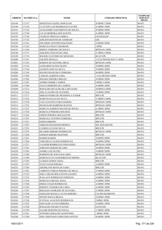 TEMPO DE
 ORDEM       MATRÍCULA                     NOME                   UNIDADE PRINCIPAL      SERVIÇO
                                                                                          (DIAS)
010189   117137          SEBASTIAO NAZIEL BARCELOS         20 BPM/17 RPM               001851
010190   117139          CLAYTON LUIZ RODRIGUES XAVIER     41 BPM/1 RPM                001851
010191   117142          ALEXANDRE NASCIMENTO DE SOUZA     39 BPM/2 RPM                001851
010192   117149          LUCAS MOREIRA DOS SANTOS          41 BPM/1 RPM                001851
010193   117150          CHARLES FREITAS CORREA            CICOP/DAOP                  001851
010194   117152          ADILSON BASTOS DE ANDRADE         GM                          001851
010195   117161          EDUARDO ANTONIO MACHADO           18 BPM/2 RPM                001851
010196   117162          MARCELO DIAS CAMARGOS             2 RPM                       001851
010197   117169          SIDNEY FERREIRA DE SOUZA          BPTRAN/1 RPM                001851
010198   117177          ADILSON CHAGAS DE LIMA            31 BPM/13 RPM               001851
010199   117178          WILSON CUSTODIO DE MENEZES        RCAT/CPE                    001851
010200   117181          JAILSON DINALLI                   13 CIA PM IND MAT/13 RPM    001851
010201   117183          ROBSON DE OLIVEIRA BRAZ           BPTRAN/1 RPM                001851
010202   117193          LEONARDO NUNES SEZINI             39 BPM/2 RPM                001851
010203   117194          GLEISON JOSE DA SILVA             39 BPM/2 RPM                001851
010204   117199          MAURO FRANCISCO FERREIRA          48 BPM/2 RPM                001851
010205   117202          CARLOS ALBERTO LIMA               1 CIA PM IND/3 RPM          001851
010206   117203          HOIAMA PEREIRA MIGUEL             39 BPM/2 RPM                001851
010207   117207          ANDREI PIERRE CAMPOS              9 BPM/13 RPM                001851
010208   117209          PAULO MOREIRA DE CAMPOS           34 BPM/1 RPM                001851
010209   117212          RONALDO OSVALDO DE CARVALHO       38 BPM/13 RPM               001851
010210   117216          JOSE CLAUDIO DE OLIVEIRA          18 BPM/2 RPM                001851
010211   117217          SIMEAO PEDRO DE MENDONCA JUNIOR   BPE/CPE                     001851
010212   117222          MARCOS PAULO DA SILVA             31 BPM/13 RPM               001851
010213   117230          LUIZ AUGUSTO FARIA MARINS         BPTRAN/1 RPM                001851
010214   117235          REGINALDO BARROSO BASTOS          BPTRAN/1 RPM                001851
010215   117237          MARCUS ALBERTO MATOS DE SOUZA     41 BPM/1 RPM                001851
010216   117238          MARCELO PEREIRA DOS REIS          BPTRAN/1 RPM                001851
010217   117245          EDSON PEREIRA DOS SANTOS          BPE/CPE                     001851
010218   117247          MARCELO ANTONIO FERREIRA          BPE/CPE                     001851
010219   117251          EDSON RIBEIRO                     BPE/CPE                     001851
010220   117252          ADRIANI FRANZONNI BORELI          BTL ROTAM/CPE               001851
010221   117253          CLEBER LUCIANO SILVA              BPE/CPE                     001851
010222   117255          RICARDO RIBEIRO RODRIGUES         BPTRAN/1 RPM                001851
010223   117260          GERSON RIBEIRO REZENDE            BPE/CPE                     001851
010224   117261          RAMON RAMOS                       39 BPM/2 RPM                001851
010225   117268          TARCISIO CLAUDIO RODRIGUES        39 BPM/2 RPM                001851
010226   117271          VALDEIR RODRIGUES FERNANDES       BPTRAN/1 RPM                001851
010227   117281          ADRIANO SERGIO DE LIMA            39 BPM/2 RPM                001851
010228   117282          ANDRE LUIZ DUTRA                  18 BPM/2 RPM                001851
010229   117289          ROBERTO DE JESUS MACARIO          BPTRAN/1 RPM                001851
010230   117290          MARCELO LUCAS RODRIGUES SIMOES    RCAT/CPE                    001851
010231   117293          ULISSES GOMES VIDAL               BPE/CPE                     001851
010232   117297          JULIO CESAR PEREIRA               18 BPM/2 RPM                001851
010233   117299          ADEMILTON BOTH DE FARIA           BPE/CPE                     001851
010234   117301          FABRICIO TOBIAS PEREIRA DE MELO   33 BPM/2 RPM                001851
010235   117325          JOSE CARLOS DOS SANTOS LOURES     16 BPM/1 RPM                001851
010236   117332          WALLACE RODRIGUES FORNEAS         34 BPM/1 RPM                001851
010237   117338          MARCELO GRUGEL MAIA               16 BPM/1 RPM                001851
010238   117340          DIMAS CESAR RODRIGUES             16 BPM/1 RPM                001851
010239   117343          RODNEY TEIXEIRA DE FARIA          16 BPM/1 RPM                001851
010240   117347          BERALDO ANDRADE DE OLIVEIRA       35 BPM/3 RPM                001851
010241   117348          GERALDO MAGELA ALVES RIBEIRO      CIA PM MAMB/CPE             001851
010242   117349          DIVINO SOUZA BRAGA                22 BPM/1 RPM                001851
010243   117350          JUVENAL AUGUSTO RODRIGUES         5 BPM/1 RPM                 001851
010244   117352          EDIVALDO ALVES FERREIRA           22 BPM/1 RPM                001851
010245   117358          RONALDO PACHECO NUNES             GATE/CPE                    001851
010246   117359          ELZAIR MARTINS DE SOUZA           13 BPM/1 RPM                001851
010247   117361          ANTONIO GERALDO AGOSTINHO         1 BPM/1 RPM                 001851
010248   117364          JOSE CRISTIANO LOPES DOS SANTOS   49 BPM/1 RPM                001851


19/01/2011                                                                            Pág. 171 de 239
 