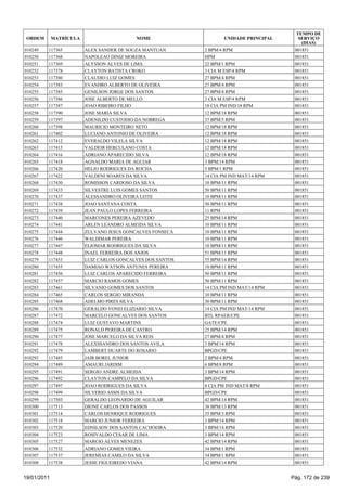 TEMPO DE
 ORDEM       MATRÍCULA                     NOME                    UNIDADE PRINCIPAL      SERVIÇO
                                                                                           (DIAS)
010249   117365          ALEX SANDER DE SOUZA MANTUAN       2 BPM/4 RPM                 001851
010250   117368          NAPOLEAO DINIZ MOREIRA             HPM                         001851
010251   117369          ALYSSON ALVES DE LIMA              22 BPM/1 RPM                001851
010252   117378          CLAYTON BATISTA CROKO              3 CIA M ESP/4 RPM           001851
010253   117380          CLAUDIO LUIZ GOMES                 27 BPM/4 RPM                001851
010254   117383          EVANDRO ALBERTO DE OLIVEIRA        27 BPM/4 RPM                001851
010255   117385          GENILSON JORGE DOS SANTOS          27 BPM/4 RPM                001851
010256   117386          JOSE ALBERTO DE MELLO              3 CIA M ESP/4 RPM           001851
010257   117387          JOAO RIBEIRO FILHO                 18 CIA PM IND/18 RPM        001851
010258   117390          JOSE MARIA SILVA                   12 BPM/18 RPM               001851
010259   117397          ADENILDO CUSTODIO DA NOBREGA       37 BPM/5 RPM                001851
010260   117398          MAURICIO MONTEIRO NETO             12 BPM/18 RPM               001851
010261   117402          LUCIANO ANTONIO DE OLIVEIRA        12 BPM/18 RPM               001851
010262   117412          EVERALDO VILELA SILVA              12 BPM/18 RPM               001851
010263   117415          VALDEIR HERCULANO COSTA            12 BPM/18 RPM               001851
010264   117416          ADRIANO APARECIDO SILVA            12 BPM/18 RPM               001851
010265   117418          AGNALDO MARIA DE AGUIAR            3 BPM/14 RPM                001851
010266   117420          HELIO RODRIGUES DA ROCHA           5 BPM/1 RPM                 001851
010267   117422          VALDENI SOARES DA SILVA            14 CIA PM IND MAT/14 RPM    001851
010268   117430          ROMISSON CARDOSO DA SILVA          10 BPM/11 RPM               001851
010269   117433          SILVESTRE LUIS GOMES SANTOS        50 BPM/11 RPM               001851
010270   117437          ALESSANDRO OLIVEIRA LEITE          10 BPM/11 RPM               001851
010271   117438          JOAO SANTANA COSTA                 50 BPM/11 RPM               001851
010272   117439          JEAN PAULO LOPES FERREIRA          11 RPM                      001851
010273   117440          MARCONES PEREIRA AZEVEDO           25 BPM/14 RPM               001851
010274   117441          ARLEN LEANDRO ALMEIDA SILVA        10 BPM/11 RPM               001851
010275   117444          ZULVANO JESUS GONCALVES FONSECA    10 BPM/11 RPM               001851
010276   117446          WALDIMAR PEREIRA                   10 BPM/11 RPM               001851
010277   117447          ELIOMAR RODRIGUES DA SILVA         10 BPM/11 RPM               001851
010278   117448          INAEL FERREIRA DOS ANJOS           51 BPM/11 RPM               001851
010279   117453          LUIZ CARLOS GONCALVES DOS SANTOS   55 BPM/14 RPM               001851
010280   117455          DAMIAO WATSON ANTUNES PEREIRA      10 BPM/11 RPM               001851
010281   117456          LUIZ CARLOS APARECIDO FERREIRA     50 BPM/11 RPM               001851
010282   117457          MARCIO RAMOS GOMES                 50 BPM/11 RPM               001851
010283   117461          SILVANIO GOMES DOS SANTOS          14 CIA PM IND MAT/14 RPM    001851
010284   117465          CARLOS SERGIO MIRANDA              10 BPM/11 RPM               001851
010285   117468          ADELMO PIRES SILVA                 30 BPM/11 RPM               001851
010286   117470          GERALDO VONEI ELIZIARIO SILVA      14 CIA PM IND MAT/14 RPM    001851
010287   117472          MARCELO GONCALVES DOS SANTOS       BTL RPAER/CPE               001851
010288   117474          LUIZ GUSTAVO MARTINS               GATE/CPE                    001851
010289   117475          RONALD PEREIRA DE CASTRO           25 BPM/14 RPM               001851
010290   117477          JOSE MARCELO DA SILVA REIS         27 BPM/4 RPM                001851
010291   117478          ALEXSSANDRO DOS SANTOS AVILA       3 BPM/14 RPM                001851
010292   117479          LAMBERT DUARTE DO ROSARIO          BPGD/CPE                    001851
010293   117485          JAIR BOREL JUNIOR                  2 BPM/4 RPM                 001851
010294   117489          AMAURI JARDIM                      6 BPM/8 RPM                 001851
010295   117491          SERGIO ANDRE ALMEIDA               3 BPM/14 RPM                001851
010296   117492          CLAYTON CAMPELO DA SILVA           BPGD/CPE                    001851
010297   117497          JOAO RODRIGUES DA SILVA            8 CIA PM IND MAT/8 RPM      001851
010298   117499          SILVERIO ASSIS DA SILVA            BPGD/CPE                    001851
010299   117503          GERALDO LEONARDO DE AGUILAR        42 BPM/14 RPM               001851
010300   117513          DIONE CARLOS DOS PASSOS            38 BPM/13 RPM               001851
010301   117514          CARLOS HENRIQUE RODRIGUES          35 BPM/3 RPM                001851
010302   117518          MARCIO JUNIOR FERREIRA             3 BPM/14 RPM                001851
010303   117520          EDNILSON DOS SANTOS CACHOEIRA      3 BPM/14 RPM                001851
010304   117523          ROSIVALDO CESAR DE LIMA            3 BPM/14 RPM                001851
010305   117527          MARCIO ALVES MENEZES               42 BPM/14 RPM               001851
010306   117532          ADRIANO GOMES VIEIRA               34 BPM/1 RPM                001851
010307   117537          JEREMIAS CAMILO DA SILVA           34 BPM/1 RPM                001851
010308   117538          JESSE FIGUEIREDO VIANA             42 BPM/14 RPM               001851


19/01/2011                                                                             Pág. 172 de 239
 
