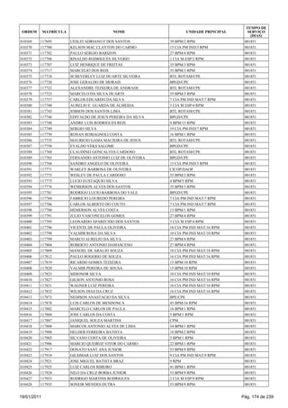 TEMPO DE
 ORDEM       MATRÍCULA                      NOME                     UNIDADE PRINCIPAL      SERVIÇO
                                                                                             (DIAS)
010369   117695          UESLEI ADRIANO F DOS SANTOS          39 BPM/2 RPM                001851
010370   117700          KELSON MAC CLAYTON DO CARMO          15 CIA PM IND/3 RPM         001851
010371   117702          PAULO SERGIO BARIZON                 27 BPM/4 RPM                001851
010372   117706          RINALDO RODRIGUES SILVERIO           1 CIA M ESP/2 RPM           001851
010373   117707          LUIZ HENRIQUE DE FREITAS             35 BPM/3 RPM                001851
010374   117717          MARCELIO DOS REIS                    35 BPM/3 RPM                001851
010375   117718          SCHEVERLEY LUIZ DUARTE SILVEIRA      BTL ROTAM/CPE               001851
010376   117720          JOSE GERALDO DE MORAIS               BPGD/CPE                    001851
010377   117722          ALEXANDRE TEIXEIRA DE ANDRADE        BTL ROTAM/CPE               001851
010378   117723          MARCELO DA SILVA DUARTE              35 BPM/3 RPM                001851
010379   117737          CARLOS EDUARDO DA SILVA              7 CIA PM IND MAT/7 RPM      001851
010380   117740          AURELIO E GUARDA DE ALMEIDA          3 CIA M ESP/4 RPM           001851
010381   117743          JOBSON DOS SANTOS LIMA               BTL ROTAM/CPE               001851
010382   117746          EDIVALDO DE JESUS PEREIRA DA SILVA   BPGD/CPE                    001851
010383   117748          ANDRE LUIS RODRIGUES REIS            9 BPM/13 RPM                001851
010384   117749          SERGIO SILVA                         19 CIA PM IND/7 RPM         001851
010385   117750          RONAN ROMAGNOLI COSTA                16 BPM/1 RPM                001851
010386   117755          MAURICIO GAMA MACIEIRA DE JESUS      BTL ROTAM/CPE               001851
010387   117758          EVALDO VEKS SALOME                   BPGD/CPE                    001851
010388   117760          CLAUDINEI GONCALVES CARDOSO          BTL ROTAM/CPE               001851
010389   117765          FERNANDO ANTONIO LUIZ DE OLIVEIRA    BPGD/CPE                    001851
010390   117768          SANDRO ANGELO DE OLIVEIRA            15 CIA PM IND/3 RPM         001851
010391   117771          WARLEY BARBOSA DE OLIVEIRA           CICOP/DAOP                  001851
010392   117773          WESLEY DE PAULA CARDOSO              35 BPM/3 RPM                001851
010393   117775          LUCIO EUSTAQUIO SILVA                4 BPM/5 RPM                 001851
010394   117776          WEMERSON ALVES DOS SANTOS            35 BPM/3 RPM                001851
010395   117781          RODRIGO LUCIO BARBOSA DO VALE        BPGD/CPE                    001851
010396   117784          FABRICIO LOUREDO PEREIRA             7 CIA PM IND MAT/7 RPM      001851
010397   117786          CARLOS ALBERTO DO COUTO              7 CIA PM IND MAT/7 RPM      001851
010398   117788          HEMERSON ALVES COSTA                 13 BPM/1 RPM                001851
010399   117791          JULIO VASCONCELOS GOMES              27 BPM/4 RPM                001851
010400   117795          LEONARDO APARECIDO DOS SANTOS        3 CIA M ESP/4 RPM           001851
010401   117796          VICENTE DE PAULA OLIVEIRA            16 CIA PM IND MAT/16 RPM    001851
010402   117798          VALMIR ROSA DA SILVA                 10 CIA PM IND MAT/10 RPM    001851
010403   117799          MARCO AURELIO DA SILVA               27 BPM/4 RPM                001851
010404   117804          ROBERTO ANTONIO DAMASCENO            27 BPM/4 RPM                001851
010405   117809          MANOEL DE ARAUJO SOUZA               18 CIA PM IND MAT/18 RPM    001851
010406   117812          PAULO ROGERIO DE SOUZA               16 CIA PM IND MAT/16 RPM    001851
010407   117819          RICARDO GOMES TEIXEIRA               15 BPM/10 RPM               001851
010408   117820          VALMIR PEREIRA DE SOUSA              15 BPM/10 RPM               001851
010409   117823          SIDIONOR SILVA                       10 CIA PM IND MAT/10 RPM    001851
010410   117827          GILSON ANTONIO ROSA                  16 CIA PM IND MAT/16 RPM    001851
010411   117831          WAGNER LUIZ PEREIRA                  16 CIA PM IND MAT/16 RPM    001851
010412   117832          WILSON DIAS DA CRUZ                  16 CIA PM IND MAT/16 RPM    001851
010413   117873          NEDISON ANASTACIO DA SILVA           BPE/CPE                     001851
010414   117878          LUIS CARLOS DE MENDONCA              45 BPM/16 RPM               001851
010415   117882          MARCELO CARLOS DE PAULA              16 BPM/1 RPM                001851
010416   117884          JOSE CARLOS DA COSTA                 5 BPM/1 RPM                 001851
010417   117887          JANIQUEL SOUZA MARTINS               CPM                         001851
010418   117888          MARCOS ANTONIO ALVES DE LIMA         34 BPM/1 RPM                001851
010419   117900          HELDER FERREIRA BATISTA              18 BPM/2 RPM                001851
010420   117905          SILVANO COSTA DE OLIVEIRA            5 BPM/1 RPM                 001851
010421   117906          MARCIO QUEIROZ VITOR DO CARMO        22 BPM/1 RPM                001851
010422   117917          DONATO SANT ANA JUNIOR               53 BPM/9 RPM                001851
010423   117918          GILSIMAR LUIZ DOS SANTOS             9 CIA PM IND MAT/9 RPM      001851
010424   117921          JOSE MIGUEL BATISTA BRAZ             9 RPM                       001851
010425   117925          LUIZ CARLOS RIBEIRO                  41 BPM/1 RPM                001851
010426   117928          NILO DA CRUZ BORBA JUNIOR            53 BPM/9 RPM                001851
010427   117933          RODRIGO MARTINS RODRIGUES            2 CIA M ESP/9 RPM           001851
010428   117935          SONEIR MENDES DUTRA                  53 BPM/9 RPM                001851


19/01/2011                                                                               Pág. 174 de 239
 
