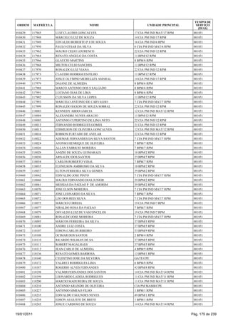 TEMPO DE
 ORDEM       MATRÍCULA                     NOME                    UNIDADE PRINCIPAL      SERVIÇO
                                                                                           (DIAS)
010429   117945          LUIZ CLAUDIO GONCALVES             17 CIA PM IND MAT/17 RPM    001851
010430   117948          MARCELO LUIZ DE SOUZA              14 CIA PM IND/17 RPM        001851
010431   117949          EDVALDO ROBERTO P J DE SOUZA       16 CIA PM IND/6 RPM         001851
010432   117950          PAULO CESAR DA SILVA               6 CIA PM IND MAT/6 RPM      001851
010433   117962          MAURO CELIO LOURENCO               22 CIA PM IND/12 RPM        001851
010434   117964          RENATO ANGELO DA COSTA             11 BPM/12 RPM               001851
010435   117966          GLAUCIO MARTINS                    8 BPM/6 RPM                 001851
010436   117968          MILTON CELIO SANCHES               11 BPM/12 RPM               001851
010437   117970          RONALDO LUIZ VIANA                 22 CIA PM IND/12 RPM        001851
010438   117973          CLAUDIO RODRIGUES FILHO            11 BPM/12 RPM               001851
010439   117975          JOSUE OLYMPIO MEIRELLES AMARAL     14 CIA PM IND/17 RPM        001851
010440   117979          DAIANE DE ALMEIDA                  8 BPM/6 RPM                 001851
010441   117988          MARCO ANTONIO DOS S SALGADO        8 BPM/6 RPM                 001851
010442   117991          LUCIANO DIAS DE LIMA               8 BPM/6 RPM                 001851
010443   117992          CLEUSSON DA SILVA LOPES            11 BPM/12 RPM               001851
010444   117993          MARCELO ANTONIO DE CARVALHO        7 CIA PM IND MAT/7 RPM      001851
010445   117999          RONALDO SAXON DE SOUZA SOBRAL      22 CIA PM IND/12 RPM        001851
010446   118003          KENNEDY ABDO GARCIA                12 CIA PM IND MAT/12 RPM    001851
010447   118004          ALEXANDRE NUNES ARAUJO             11 BPM/12 RPM               001851
010448   118005          ANTONIO CUPERTINO DE LIMA NETO     22 CIA PM IND/12 RPM        001851
010449   118012          FERNANDO RODRIGUES GOMES           21 CIA PM IND/12 RPM        001851
010450   118013          EDIMILSON DE OLIVEIRA GONCALVES    12 CIA PM IND MAT/12 RPM    001851
010451   118016          ROBSON FURTADO DE AVELAR           22 CIA PM IND/12 RPM        001851
010452   118022          ADEMAR FERNANDES DA SILVA SANTOS   7 CIA PM IND MAT/7 RPM      001851
010453   118024          AFONSO HENRIQUE DE OLIVEIRA        7 BPM/7 RPM                 001851
010454   118026          ALLAN FABRICIO MOREIRA             7 BPM/7 RPM                 001851
010455   118028          ANIZIO DE SOUZA GUIMARAES          18 BPM/2 RPM                001851
010456   118030          ARNALDO DOS SANTOS                 23 BPM/7 RPM                001851
010457   118034          CARLOS ROBERTO VIDAL               7 BPM/7 RPM                 001851
010458   118035          ELENILSON AMBROSIO DA SILVA        18 BPM/2 RPM                001851
010459   118037          ELTON FERREIRA SILVA GOMES         39 BPM/2 RPM                001851
010460   118042          EDIVALDO JOSE PINTO                7 CIA PM IND MAT/7 RPM      001851
010461   118060          MAURO FERNANDO DIAS JUNIOR         39 BPM/2 RPM                001851
010462   118061          MESSIAS DA PAIXAO P DE AMORIM      39 BPM/2 RPM                001851
010463   118070          JOSE ELSON MOREIRA                 7 CIA PM IND MAT/7 RPM      001851
010464   118071          JOSE LEONARDO DA SILVA             7 BPM/7 RPM                 001851
010465   118072          LEO DOS REIS SILVA                 7 CIA PM IND MAT/7 RPM      001851
010466   118075          MARCIO CORREIA                     19 CIA PM IND/7 RPM         001851
010467   118077          NIRALDO ROSA DA PAIXAO             7 BPM/7 RPM                 001851
010468   118079          OSVALDO LUIZ DE VASCONCELOS        19 CIA PM IND/7 RPM         001851
010469   118081          RONALDO JOSE MOREIRA               7 CIA PM IND MAT/7 RPM      001851
010470   118095          MARCOS FERREIRA DA SILVA           37 BPM/5 RPM                001851
010471   118100          ANDRE LUIZ COSTA                   37 BPM/5 RPM                001851
010472   118107          EDSON CARLOS RIBEIRO               53 BPM/9 RPM                001851
010473   118108          OCIMAR DOS SANTOS                  2 BPM/4 RPM                 001851
010474   118110          RICARDO WILHIAN DE SA              37 BPM/5 RPM                001851
010475   118111          ROBERT MAGALHAES                   37 BPM/5 RPM                001851
010476   118112          JEAN CARLO DE ALMEIDA              4 BPM/5 RPM                 001851
010477   118136          RENATO GOMES BARBOSA               13 BPM/1 RPM                001851
010478   118140          CELESTINO JOSE DA SILVEIRA         GATE/CPE                    001851
010479   118172          VALDECI RODRIGUES LIMA             6 BPM/8 RPM                 001851
010480   118187          ROGERIO ALVES FERNANDES            43 BPM/8 RPM                001851
010481   118198          VALMIR FERNANDES DOS SANTOS        14 CIA PM IND MAT/14 RPM    001851
010482   118199          LEONARDO LADEIA RODRIGUES          11 CIA PM IND MAT/11 RPM    001851
010483   118200          MARCIO MADUREIRA DE SOUZA          11 CIA PM IND MAT/11 RPM    001851
010484   118210          ANTONIO ARLINDO DE OLIVEIRA        CIA PM MAMB/CPE             001851
010485   118227          ANTONIO SIMEAO FILHO               1 BPM/1 RPM                 001851
010486   118235          EDIVALDO FAGUNDES NEVES            49 BPM/1 RPM                001851
010487   118238          EDSON AUGUSTO DE BRITO             1 BPM/1 RPM                 001851
010488   118245          JOSUE CARDOSO DE SOUZA             14 CIA PM IND MAT/14 RPM    001851


19/01/2011                                                                             Pág. 175 de 239
 