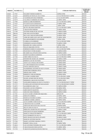 TEMPO DE
 ORDEM       MATRÍCULA                     NOME                       UNIDADE PRINCIPAL      SERVIÇO
                                                                                              (DIAS)
010669   117947          WALBERT MOISES BARRETO                8 BPM/6 RPM                 001845
010670   116253          MARINILCIO NICOLAU DA CUNHA           12 CIA PM IND MAT/12 RPM    001845
010671   116291          VALDEMILSON DIAS FERREIRA             5 CIA M ESP/8 RPM           001845
010672   116519          VALCIRLEY FERREIRA DE SOUZA           22 BPM/1 RPM                001845
010673   117989          MARCELO BRUM BORDONI                  21 CIA PM IND/12 RPM        001845
010674   117623          EVALDO JULIO GUIMARAES                35 BPM/3 RPM                001845
010675   118231          CARLOS ANTONIO DOS SANTOS             1 BPM/1 RPM                 001845
010676   116313          SILVIO ARLINDO MARTINS                21 CIA PM IND/12 RPM        001845
010677   118032          CARLOS JOSE PEREIRA                   39 BPM/2 RPM                001845
010678   117389          ANTONIO MARCOS DE AGUIAR              12 BPM/18 RPM               001845
010679   084184          JOSE DOS SANTOS PIRES                 14 BPM/12 RPM               001845
010680   094412          DELVANI CARLOS FERNANDES              36 BPM/3 RPM                001845
010681   118465          JAIME RICARDO GOULART DO NASCIMENTO   22 BPM/1 RPM                001845
010682   117030          WALISOM ROBERTO GUILHERME             1 BPM/1 RPM                 001845
010683   090615          CLEBER LUCIO RIBEIRO                  19 CIA PM IND/7 RPM         001845
010684   116752          ANDERSON JACQUES PESSOA               38 BPM/13 RPM               001845
010685   118415          ROGERIO DE CASSIA SANTOS              1 BPM/1 RPM                 001845
010686   117519          WILIAN SIQUEIRA NEVES                 BTL ROTAM/CPE               001845
010687   118046          EMERSON GOMES EVANGELISTA             19 CIA PM IND/7 RPM         001845
010688   117394          FRANCISCO VITOR SOARES                12 BPM/18 RPM               001845
010689   117431          RICARDO SALUSTIANO DOS SANTOS         42 BPM/14 RPM               001845
010690   116654          MARCIO QUEIROZ SARDINHA               17 CIA PM IND/12 RPM        001845
010691   117346          JAIRO JORGE DA SILVA                  24 CIA PM IND/15 RPM        001844
010692   116127          ROSEMEYRE MARIA DE AMORIM             26 BPM/12 RPM               001844
010693   117932          ROBSON LUIZ DE OLIVEIRA               54 BPM/9 RPM                001844
010694   112598          ADAO LUIZ ANGELO DE RAMOS             43 BPM/8 RPM                001844
010695   117577          ALVARO MARQUES DE OLIVEIRA            21 BPM/4 RPM                001844
010696   116602          CINTIA CRISTINA SOUZA                 14 BPM/12 RPM               001844
010697   116250          PALMERINDO ANTONIO DA SILVA FILHO     47 BPM/4 RPM                001844
010698   113453          RAIMUNDO FERREIRA PENA                35 BPM/3 RPM                001843
010699   116260          SERGIO JOSE LOPES                     26 BPM/12 RPM               001843
010700   117676          ROBERTO CARLOS PEREIRA                27 BPM/4 RPM                001843
010701   116894          CLAUDIO VANDER NERY                   2 CIA PM IND/11 RPM         001843
010702   116814          GILSON APARECIDO DE SOUZA             7 CIA PM IND/2 RPM          001843
010703   117198          HERMINIO CARLOS DE OLIVEIRA           39 BPM/2 RPM                001843
010704   118018          LEONARDO DAMIAO DA SILVA VALENCA      17 CIA PM IND MAT/17 RPM    001843
010705   117575          CLODOALDO ANTONIO DE MAGALHAES        10 CIA PM IND MAT/10 RPM    001842
010706   116973          ALDAMIR DE LIMA VAZ                   15 BPM/10 RPM               001842
010707   102609          WAGNER LUIZ DE S PIMENTA              36 BPM/3 RPM                001842
010708   116989          AIRON BENTO MARTINS                   45 BPM/16 RPM               001841
010709   101616          ADELINO JOSE FERREIRA                 45 BPM/16 RPM               001841
010710   117561          LUIZ CLAUDIO APARECIDO SIQUEIRA       BPGD/CPE                    001841
010711   116508          JOSELITO CORREIA                      22 BPM/1 RPM                001841
010712   116259          MARCELO SOARES GUERRA                 11 BPM/12 RPM               001841
010713   118098          FABRIZIO ANDRE LORENA                 37 BPM/5 RPM                001841
010714   117951          ALEX SANDRO TARCIO SILVA              18 CIA PM IND/18 RPM        001841
010715   118031          CARLOS DA SILVA JUNIOR                7 BPM/7 RPM                 001841
010716   102076          CRISTIANO BOAVENTURA CHAVES           54 BPM/9 RPM                001840
010717   117620          ERLAN LIMA DA SILVA                   7 CIA PM IND/2 RPM          001840
010718   116675          SHIRLENE APARECIDA DE AZEVEDO         14 BPM/12 RPM               001840
010719   116935          GERALDO EUSTAQUIO MOREIRA             1 BPM/1 RPM                 001840
010720   116317          MARCUS VINICIUNS PIMENTA              21 CIA PM IND/12 RPM        001840
010721   118583          PAULO ROBERTO DA SILVA                36 BPM/3 RPM                001840
010722   116126          RONY FRANCO DE SOUZA DUARTE           26 BPM/12 RPM               001839
010723   116775          MARCOS ANTONIO MACIEL                 18 CIA PM IND/18 RPM        001839
010724   117244          MARCO ANTONIO AMARAL COSTA            BPE/CPE                     001839
010725   118597          ROBERT VIDAL ELIAS                    23 BPM/7 RPM                001838
010726   118010          LUIZ ANTONIO TEIXEIRA DE SALES        21 CIA PM IND/12 RPM        001838
010727   102763          CARLOS MAGNO DOS SANTOS               16 BPM/1 RPM                001838
010728   117370          CARLOS WAGNER MATOS DE FREITAS        9 BPM/13 RPM                001838


19/01/2011                                                                                Pág. 179 de 239
 
