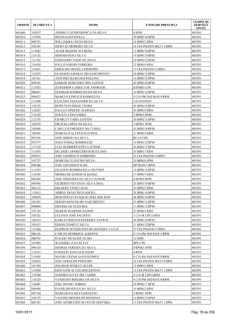 TEMPO DE
 ORDEM       MATRÍCULA                     NOME                       UNIDADE PRINCIPAL     SERVIÇO
                                                                                             (DIAS)
001009   105837          ANDRE LUIZ MENDONCA DA SILVA          4 RPM                      005395
001010   115958          REGINALDO STELLA                      29 BPM/18 RPM              005395
001011   099751          WILLIAMS LUIS DA SILVA                18 BPM/2 RPM               005395
001012   103295          IDERVAL MOREIRA SILVA                 14 CIA PM IND MAT/14 RPM   005395
001013   115682          ALAIR MANOEL DA ROSA                  15 BPM/10 RPM              005395
001014   113132          SIDONIO SENA SILVA                    19 BPM/15 RPM              005395
001015   111762          FERNANDO TULIO DE JESUS               14 BPM/12 RPM              005395
001016   116428          PAULO SERGIO FERREIRA                 32 BPM/9 RPM               005395
001017   116631          GERALDO MAGELA PINHEIRO               17 CIA PM IND/12 RPM       005395
001018   112629          GLAYSON AMARAL DO NASCIMENTO          30 BPM/11 RPM              005395
001019   101761          ANTONIO MARCOS B PAGUNG               14 BPM/12 RPM              005395
001020   095541          GERSON MONTEIRO DOS SANTOS            45 BPM/16 RPM              005395
001021   117025          JEFFERSON CAMELO DE ANDRADE           B PMRV/CPE                 005395
001022   088437          ELIOMAR RODRIGUES DA SILVA            14 BPM/12 RPM              005395
001023   096972          MARCUS VINICIUS RODRIGUES             4 CIA PM IND MAT/4 RPM     005395
001024   111808          CLAUDIO ALEXANDER DA SILVA            CICOP/DAOP                 005395
001025   110152          RONE VON SIMAO VIEIRA                 46 BPM/10 RPM              005395
001026   116265          PAULO LOPES DE ALMEIDA                43 BPM/8 RPM               005395
001027   115539          JOAO FLAVIO GOMES                     2 BPM/4 RPM                005395
001028   111755          CHARLEY FARIA SANTOS                  10 BPM/11 RPM              005395
001029   102678          ERCILIO LOPES DA SILVA                1 BPM/1 RPM                005395
001030   105648          CARLUCIO MENDES DA CUNHA              42 BPM/14 RPM              005395
001031   109305          MARCELO ALVES DA CUNHA                21 BPM/4 RPM               005395
001032   091936          JOSE SERGIO DA SILVA                  RCAT/CPE                   005395
001033   093177          JOAO TOMAZ RODRIGUES                  14 BPM/12 RPM              005395
001034   117120          LUIZ HUMBERTO POVA JUNIOR             56 BPM/17 RPM              005395
001035   111835          RICARDO APARECIDO HERCULANO           34 BPM/1 RPM               005395
001036   097015          JOSE LOURENCO SOBRINHO                23 CIA PM IND/14 RPM       005395
001037   107737          MARCOS CELESTINO SILVA                24 BPM/6 RPM               005395
001038   099386          JOSE ZEFERINO FILHO                   BPTRAN/1 RPM               005395
001039   111919          JACKSON RODRIGUES LUDUVINO            14 BPM/12 RPM              005395
001040   116345          MOISES DE LEMOS ALBANEZ               37 BPM/5 RPM               005395
001041   085445          JOSE NOGUEIRA DA SILVA JUNIOR         8 BPM/6 RPM                005395
001042   095968          GILBERTO NEVES DA SILVA DIAS          25 BPM/14 RPM              005395
001043   086112          HELBERT TADEU DIAS                    33 BPM/2 RPM               005395
001044   115613          ADRIEL FRANCISCO ROCHA                28 BPM/16 RPM              005395
001045   109959          BENEDITO EUSTAQUIO DIAS DOS REIS      46 BPM/10 RPM              005395
001046   101507          SERGIO SANTOS DO NASCIMENTO           51 BPM/11 RPM              005395
001047   089064          ERNANE DE OLIVEIRA                    11 BPM/12 RPM              005395
001048   107124          MARCIO REZENDE RAMOS                  27 BPM/4 RPM               005395
001049   105325          LUCINEY JOSE PACIFICO                 1 CIA M ESP/2 RPM          005395
001050   108519          KARLA CRISTINA FERREIRA SANTOS        46 BPM/10 RPM              005395
001051   103412          EDSON GOMES E SILVA                   11 BPM/12 RPM              005395
001052   111944          ELIOMAR WELINGTON DE OLIVEIRA CAVAL   27 CIA PM IND/17 RPM       005395
001053   088136          CARLOS HENRIQUE ALBERTO               5 CIA PM IND MAT/5 RPM     005395
001054   080702          IVALDO NICOLINE FILHO                 12 RPM                     005395
001055   107893          WANDERLUCIO ALVES                     BPE/CPE                    005395
001056   090124          DIOMAR PEREIRA DA SILVA               4 BPM/5 RPM                005395
001057   113612          OTHAVIO JOAO MACHADO                  4 RPM                      005395
001058   116466          MAURO CEZAR SANTOS PIRES              8 CIA PM IND MAT/8 RPM     005395
001059   105062          JOSE GERALDO PINHEIRO                 10 CIA PM IND MAT/10 RPM   005395
001060   101704          ZOLIMAR WESLEY HELER                  18 BPM/2 RPM               005395
001061   115900          GIOVANNI ALVES DOS SANTOS             12 CIA PM IND MAT/12 RPM   005395
001062   115548          SANDRO DUTRA DO CARMO                 3 CIA M ESP/4 RPM          005395
001063   114328          VANZESSO PEREIRA DA SILVA             8 CIA PM IND MAT/8 RPM     005395
001064   114487          JOSE DIVINO TORRES                    20 BPM/17 RPM              005395
001065   096988          IVANILDO SOUZA DA SILVA               18 BPM/2 RPM               005395
001066   087160          MARCOS DA SILVA ERNESTO               5 BPM/1 RPM                005395
001067   102179          VALERIO MOURA DE MENEZES              14 BPM/12 RPM              005395
001068   081451          JOSE APARECIDO ALVES DE OLIVEIRA      11 CIA PM IND MAT/11 RPM   005395


19/01/2011                                                                                Pág. 18 de 239
 