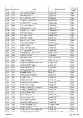 TEMPO DE
 ORDEM       MATRÍCULA                     NOME                      UNIDADE PRINCIPAL      SERVIÇO
                                                                                             (DIAS)
010729   118207          ADRIANO ALMEIDA TEIXEIRA             44 BPM/15 RPM               001837
010730   117654          JOAQUIM GERVAZIO NETO                21 BPM/4 RPM                001837
010731   116759          MARCOS JOSE DA SILVA                 52 BPM/3 RPM                001836
010732   117636          FLAVIO DE OLIVEIRA CORREA            22 BPM/1 RPM                001835
010733   113181          SONIA REGINA DE OLIVEIRA             8 BPM/6 RPM                 001833
010734   116977          CLEOSMAR ANTONIO DA SILVA            46 BPM/10 RPM               001833
010735   117525          SERGIO JOSE LOPES                    3 BPM/14 RPM                001833
010736   116562          DOUGLAS DE SOUZA MACHADO             14 BPM/12 RPM               001833
010737   089838          ELVIS JESUS DO AMARAL                7 BPM/7 RPM                 001833
010738   116351          INGLER TOMAZ DA SILVA                3 CIA PM IND/5 RPM          001830
010739   118498          MARCOS ANTONIO DA SILVA              35 BPM/3 RPM                001829
010740   118457          ED WILSON SOUZA DA CRUZ              CIA PM MAMB/CPE             001825
010741   086626          JOSE CARLOS CORREA                   14 BPM/12 RPM               001824
010742   107323          GEAN CARLOS PEIXOTO                  6 BPM/8 RPM                 001824
010743   104057          LUIS CARLOS RAMOS                    14 BPM/12 RPM               001823
010744   116652          MARCELO FLAUZINO                     43 BPM/8 RPM                001823
010745   097207          EDIMAR DIAS OLIVEIRA                 43 BPM/8 RPM                001822
010746   106175          JOSE VANTUIL DOS SANTOS              43 BPM/8 RPM                001819
010747   117326          CELSON COELHO DOS SANTOS             16 BPM/1 RPM                001817
010748   116818          CLEITON MARCIO ALVES                 7 CIA PM IND/2 RPM          001814
010749   113562          RODRIGO RIBEIRO                      23 BPM/7 RPM                001799
010750   088202          DANIEL FIGUEIREDO FILHO              6 BPM/8 RPM                 001776
010751   086628          JOSE GONCALVES DE OLIVEIRA           14 BPM/12 RPM               001768
010752   116152          DEAN CARLOS DA SILVA                 27 BPM/4 RPM                001766
010753   126887          FELIPE JOAQUIM LOPES DE OLIVEIRA     BTL ROTAM/CPE               001752
010754   107923          ELIS REGINA MARCELINO                4 BPM/5 RPM                 001746
010755   103850          IVAN OLIVEIRA ALVES                  6 BPM/8 RPM                 001745
010756   103727          JULIO CESAR SOARES                   25 CIA PM IND/8 RPM         001722
010757   114815          NEDINO GOMES SILVA                   36 BPM/3 RPM                001698
010758   083833          LEONIDAS GOMES DINIZ                 BTL ROTAM/CPE               001685
010759   090928          WANDERLEI SAMPAIO DE ALMEIDA SILVA   11 BPM/12 RPM               001685
010760   091394          IVO APARECIDO DE MORAIS              49 BPM/1 RPM                001685
010761   093958          MARCELO OLIVEIRA MORAES              47 BPM/4 RPM                001685
010762   094147          VALERIO BRUM PIMENTA                 32 BPM/9 RPM                001685
010763   097911          CELIO FERREIRA DUARTE                5 RPM                       001685
010764   099988          DELMAR EXPEDITO LAGE                 5 BPM/1 RPM                 001685
010765   101161          JOAO RAIMUNDO DE SOUZA               BPGD/CPE                    001685
010766   104683          SANDRO MORETTI EVANGELISTA           2 BPM/4 RPM                 001685
010767   105306          MARCIO RODRIGUES PINHEIRO            49 BPM/1 RPM                001685
010768   105411          RUBENS DA COSTA                      22 BPM/1 RPM                001685
010769   107157          VALDINEI RIBEIRO REIS                49 BPM/1 RPM                001685
010770   107911          ROGERIO VIEIRA NUNES                 17 CIA PM IND/12 RPM        001685
010771   108130          ROGERS ALEX GOMES DE SOUZA           13 BPM/1 RPM                001685
010772   109595          CARLOS DE SOUZA FILHO                22 BPM/1 RPM                001685
010773   110347          ALBERT RIBEIRO MARTINS               48 BPM/2 RPM                001685
010774   110658          RONDINELLE DE SIQUEIRA CARVALHAIS    11 BPM/12 RPM               001685
010775   111343          ADRIANO DA SILVA ARCANJO             9 BPM/13 RPM                001685
010776   113080          EVANDRO NERY GONCALVES               5 BPM/1 RPM                 001685
010777   113082          SERGIO RICARDO DA COSTA              C FARM                      001685
010778   113124          RONAN MARCELINO                      49 BPM/1 RPM                001685
010779   113222          GLAUTER FRANCO XAVIER                1 CIA M ESP/2 RPM           001685
010780   113262          MARCELO LIMA MOREIRA                 34 BPM/1 RPM                001685
010781   113281          RONALD ANTONIO BARBOSA               34 BPM/1 RPM                001685
010782   113398          CARLOS ANTONIO DE LIMA               35 BPM/3 RPM                001685
010783   114519          MARCELO DE QUEIROZ TEODORO           47 BPM/4 RPM                001685
010784   114945          VLADSON APARECIDO ALVES              7 CIA M ESP/3 RPM           001685
010785   115532          CRISTIANO MILER M DOS SANTOS         27 BPM/4 RPM                001685
010786   115588          JOSE PAULO CESARIO                   22 BPM/1 RPM                001685
010787   116008          GUSTAVO JOSE DE ALMEIDA NOGUEIRA     22 BPM/1 RPM                001685
010788   116437          ALESSANDRO BRANDAO DE ARAUJO         15 CIA PM IND MAT/15 RPM    001685


19/01/2011                                                                               Pág. 180 de 239
 