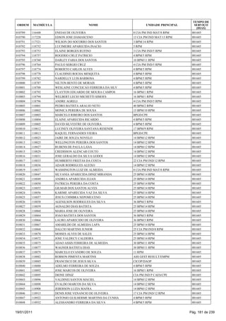 TEMPO DE
 ORDEM       MATRÍCULA                     NOME                       UNIDADE PRINCIPAL      SERVIÇO
                                                                                              (DIAS)
010789   116448          ENEIAS DE OLIVEIRA                    8 CIA PM IND MAT/8 RPM      001685
010790   117228          EDSON JOSE DAMASCENO                  13 CIA PM IND MAT/13 RPM    001685
010791   117521          WILSON DO SOCORRO DOS SANTOS          3 BPM/14 RPM                001685
010792   118752          LUCIMEIRE APARECIDA INACIO            5 RPM                       001685
010793   118753          ELAINE BORGES RUFINO                  3 CIA PM IND/5 RPM          001685
010794   118757          ROGERIO CRUZ PATRICIO                 4 BPM/5 RPM                 001685
010795   118760          DARLEY FARIA DOS SANTOS               10 BPM/11 RPM               001685
010796   118764          PAULO SERGIO CRUZ                     4 CIA PM IND/5 RPM          001685
010797   118774          ROBERTO CARLOS ALVES                  4 BPM/5 RPM                 001685
010798   118778          CLAUDINEI ROCHA MESQUITA              4 BPM/5 RPM                 001685
010799   118782          NARDELLY LUIS BARBOSA                 4 BPM/5 RPM                 001685
010800   118787          NILTON BENTO DE MORAIS                4 BPM/5 RPM                 001685
010801   118788          WESLAINE CONCEICAO FERREIRA DA SILV   4 BPM/5 RPM                 001685
010802   118792          CLAYTON EDUARDO DE MOURA CAMPOS       16 BPM/1 RPM                001685
010803   118794          WELBERT LECIO MICHETTI SIMOES         16 BPM/1 RPM                001685
010804   118796          ANDRE AGRELI                          4 CIA PM IND/5 RPM          001685
010805   118801          PEDRO BATISTA ARAUJO NETO             40 BPM/2 RPM                001685
010806   118802          MONICA PEREIRA DE SOUSA               15 BPM/10 RPM               001685
010807   118803          MARCELO RIBEIRO DOS SANTOS            BPGD/CPE                    001685
010808   118804          ELAINE APARECIDA RICARDO              4 BPM/5 RPM                 001685
010809   118805          DAVID SILVESTRE DE OLIVEIRA           4 BPM/5 RPM                 001685
010810   118812          LUCINEY OLIVEIRA SANTANA RESENDE      17 BPM/9 RPM                001685
010811   118813          RAQUEL FERNANDES VIEIRA               BPGD/CPE                    001685
010812   118823          JAIRE DE SOUZA NOVELO                 14 BPM/12 RPM               001685
010813   118825          WELLINGTON PEREIRA DOS SANTOS         14 BPM/12 RPM               001685
010814   118827          RUBENS DE PAULA LANA                  14 BPM/12 RPM               001685
010815   118829          CREDISSON ALENCAR COUTO               14 BPM/12 RPM               001685
010816   118831          JOSE GERALDO DA SILVA GODOI           14 BPM/12 RPM               001685
010817   118833          HUMBERTO FREITAS DA COSTA             22 CIA PM IND/12 RPM        001685
010818   118836          ADAIR RODRIGUES ALEIXO                14 BPM/12 RPM               001685
010819   118837          WASHINGTON LUIZ DE ALMEIDA            8 CIA PM IND MAT/8 RPM      001685
010820   118847          SILVANIA APARECIDA DINIZ MIRANDA      25 BPM/14 RPM               001685
010821   118849          ANDREA APARECIDA ELIAN                25 BPM/14 RPM               001685
010822   118850          PATRICIA PEREIRA DA COSTA             25 BPM/14 RPM               001685
010823   118855          GILMAR DOS SANTOS ALVES               25 BPM/14 RPM               001685
010824   118856          KARIME APARECIDA VAZ DA SILVA         25 BPM/14 RPM               001685
010825   118857          JESUS COIMBRA NEPOMUCENO              25 BPM/14 RPM               001685
010826   118858          AGENILSON RODRIGUES DA SILVA          36 BPM/3 RPM                001685
010827   118859          AGNALDO DIAS BATISTA                  25 BPM/14 RPM               001685
010828   118860          MARIA JOSE DE OLIVEIRA                25 BPM/14 RPM               001685
010829   118864          JOAO BATISTA DOS SANTOS               36 BPM/3 RPM                001685
010830   118866          LAURO APARECIDO DE OLIVEIRA           36 BPM/3 RPM                001685
010831   118867          AMARILDO DE ALMEIDA LAPA              25 BPM/14 RPM               001685
010832   118868          DALCIO MARTINS JUNIOR                 25 CIA PM IND/8 RPM         001685
010833   118870          MOISES ALVES DE SALES                 25 BPM/14 RPM               001685
010834   118872          JOSE VALDECY CALDEIRA                 25 BPM/14 RPM               001685
010835   118875          ADAO ASSIS FERREIRA DE ALMEIDA        30 BPM/11 RPM               001685
010836   118877          WAGNER BATISTA DIAS                   30 BPM/11 RPM               001685
010837   118879          MARCELO EVANDRO DE SOUZA              11 RPM                      001685
010838   118882          ROBSON PIMENTA MARTINS                ASS GEST RESULT/EMPM        001685
010839   118885          FRANCISCO DE JESUS SILVA              CICOP/DAOP                  001685
010840   118888          ADELMO FERREIRA DE SOUZA              4 BPM/5 RPM                 001685
010841   118892          JOSE MARCOS DE OLIVEIRA               16 BPM/1 RPM                001685
010842   118895          DIONE DINIZ                           CIA PM IND P CAES/CPE       001685
010843   118896          VALDINEI SANTOS MACIEL                14 BPM/12 RPM               001685
010844   118898          EVALDO MARCOS DA SILVA                14 BPM/12 RPM               001685
010845   118908          JEBERSON LUZIA MAFRA                  14 BPM/12 RPM               001685
010846   118915          DENIS JOSE VENANCIO DE OLIVEIRA       17 CIA PM IND/12 RPM        001685
010847   118922          ANTONIO GUILHERME MARTINS DA CUNHA    4 BPM/5 RPM                 001685
010848   118932          ALESSANDRO FERREIRA DA SILVA          4 BPM/5 RPM                 001685


19/01/2011                                                                                Pág. 181 de 239
 