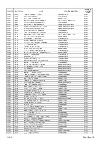 TEMPO DE
 ORDEM       MATRÍCULA                     NOME                     UNIDADE PRINCIPAL      SERVIÇO
                                                                                            (DIAS)
010849   118945          CARLOS ROBERTO TEIXEIRA             14 BPM/12 RPM               001685
010850   118968          REGINALDO RIBEIRO                   53 BPM/9 RPM                001685
010851   118969          ALECIO DO NASCIMENTO                4 BPM/5 RPM                 001685
010852   119005          ABDENES GONCALVES DE ARAUJO         16 CIA PM IND MAT/16 RPM    001685
010853   119007          ALESSANDRO MARQUES FIALHO           53 BPM/9 RPM                001685
010854   119009          ANDERSON RICARDO ANANIAS            5 CIA PM IND MAT/5 RPM      001685
010855   119022          JONAS ANTONIO MARQUES FRANCO        5 CIA PM IND MAT/5 RPM      001685
010856   119027          SEBASTIAO BALDUINO JUNIOR           9 CIA PM IND MAT/9 RPM      001685
010857   119028          SERGIO EDUARDO DOS SANTOS           17 BPM/9 RPM                001685
010858   119107          GIOVANE MARCOS DE CARVALHO          38 BPM/13 RPM               001685
010859   119113          ANDERSON AUGUSTO DE FARIA           13 CIA PM IND MAT/13 RPM    001685
010860   119114          HELENICE PROTASIO DOS REIS          9 BPM/13 RPM                001685
010861   119117          MAGDA DO CARMO SILVA                31 BPM/13 RPM               001685
010862   119118          MARCELO RIBEIRO DA SILVA            9 BPM/13 RPM                001685
010863   119121          EDERSON JOSE DA SILVA AZEVEDO       31 BPM/13 RPM               001685
010864   119132          LUIZ CLAUDIO BATISTA                31 BPM/13 RPM               001685
010865   119133          GILMAR DUTRA DE LIMA                31 BPM/13 RPM               001685
010866   119134          PEDRO AMESTELI MOREIRA              9 BPM/13 RPM                001685
010867   119136          LUIZ ANTONIO PEIXOTO PESSOA         31 BPM/13 RPM               001685
010868   119138          ALEXANDRE LEONARDO DE FIGUEIREDO    9 BPM/13 RPM                001685
010869   119140          ANDRE LUIZ CARDOSO                  31 BPM/13 RPM               001685
010870   119141          SIDNEY DA SILVA                     38 BPM/13 RPM               001685
010871   119144          MARCO ANTONIO SILVA                 31 BPM/13 RPM               001685
010872   119146          VICENTE FERREIRA LADEIRA JUNIOR     31 BPM/13 RPM               001685
010873   119147          ANDRE LUIZ DUTRA DA SILVA           21 BPM/4 RPM                001685
010874   119148          ALEXANDRE FRANCISCO PRIMO           6 CIA PM IND/4 RPM          001685
010875   119153          EDUARDO BARREIRO OLIVEIRA           6 CIA PM IND/4 RPM          001685
010876   119159          HELIO COSTA                         6 CIA PM IND/4 RPM          001685
010877   119161          ISMAEL PEREIRA LIMA                 6 CIA PM IND/4 RPM          001685
010878   119164          ANDRE LUIZ COELI NEVES              27 BPM/4 RPM                001685
010879   119166          CARLOS ROBERTO JESUS DE OLIVEIRA    3 CIA M ESP/4 RPM           001685
010880   119168          CHARLES NONATO SOARES DE SOUZA      27 BPM/4 RPM                001685
010881   119169          PAULO BOTTA JUNIOR                  4 BPM/5 RPM                 001685
010882   119174          DANIEL ANTONIO PINTO JUNIOR         2 BPM/4 RPM                 001685
010883   119175          JUAREZ DE OLIVEIRA PIO              6 CIA PM IND/4 RPM          001685
010884   119178          CARLA REGINA DIAS DA LUZ            27 BPM/4 RPM                001685
010885   119179          JOSE CARLOS GONCALVES               21 BPM/4 RPM                001685
010886   119184          EDNEY DE OLIVEIRA VIANA             2 BPM/4 RPM                 001685
010887   119193          EVERALDO LIMA DA SILVA              3 CIA M ESP/4 RPM           001685
010888   119198          FRANCISCO FARINELLI JUNIOR          2 BPM/4 RPM                 001685
010889   119204          GERALDO MESSIAS F DE OLIVEIRA       43 BPM/8 RPM                001685
010890   119205          MAURELY DE SOUZA                    21 BPM/4 RPM                001685
010891   119209          NELSON MONTEIRO COUTINHO            6 CIA PM IND/4 RPM          001685
010892   119212          HELIO ROMUALDO DE AQUINO JUNIOR     2 BPM/4 RPM                 001685
010893   119215          HENRY REBELO DE PAIVA               2 BPM/4 RPM                 001685
010894   119216          RUBENS LEITE                        21 BPM/4 RPM                001685
010895   119222          IVANDA MARIA RODRIGUES SILVA        4 RPM                       001685
010896   119228          JULIO LOURENCO DA SILVA             2 BPM/4 RPM                 001685
010897   119230          KATIA REGINA DE SA GONCALVES        4 RPM                       001685
010898   119233          LUIZ BATISTA DA SILVA               27 BPM/4 RPM                001685
010899   119236          JOAO MARCELINO                      56 BPM/17 RPM               001685
010900   119241          IVANIR RAPHAEL IGNACCHITTI JUNIOR   21 BPM/4 RPM                001685
010901   119242          PATRICIA CRUZEIRO PEREIRA           4 RPM                       001685
010902   119244          REGINALDO CESAR ZANOVELLI LOURES    3 CIA M ESP/4 RPM           001685
010903   119245          PAULO ROBERTO DE O FERREIRA         27 BPM/4 RPM                001685
010904   119246          RENATA ESTEVES E ESTEVAM            2 BPM/4 RPM                 001685
010905   119251          RONALDO GUIMARAES PINTO             27 BPM/4 RPM                001685
010906   119260          WEBERT SILVA ARAUJO                 13 RPM                      001685
010907   119265          MARCELO SOARES                      3 CIA M ESP/4 RPM           001685
010908   119266          LUIZ CARLOS DA SILVA                43 BPM/8 RPM                001685


19/01/2011                                                                              Pág. 182 de 239
 