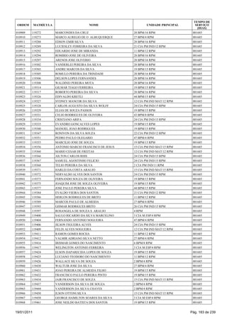 TEMPO DE
 ORDEM       MATRÍCULA                     NOME                     UNIDADE PRINCIPAL      SERVIÇO
                                                                                            (DIAS)
010909   119272          MARCONDES DA CRUZ                   28 BPM/16 RPM               001685
010910   119273          MARCO AURELIO DE O ALBUQUERQUE      27 BPM/4 RPM                001685
010911   119288          EDSON EMIR SILVA                    28 BPM/16 RPM               001685
010912   119289          LUCIESLEY FERREIRA DA SILVA         21 CIA PM IND/12 RPM        001685
010913   119292          EDUARDO JOSE DE MIRANDA             11 BPM/12 RPM               001685
010914   119294          ROMIRIO JOSE DE OLIVEIRA            28 BPM/16 RPM               001685
010915   119297          ARENOS JOSE OLIVERIO                28 BPM/16 RPM               001685
010916   119302          VANDERLEI PEREIRA DA SILVA          28 BPM/16 RPM               001685
010917   119303          ANDRE MARCOS DA SILVA               19 BPM/15 RPM               001685
010918   119305          ROMULO PEREIRA DA TRINDADE          28 BPM/16 RPM               001685
010919   119306          DELSON LOPES FERNANDES              28 BPM/16 RPM               001685
010920   119308          WALDINEI PEREIRA MOTA               28 BPM/16 RPM               001685
010921   119314          GILMAR TIAGO FERREIRA               19 BPM/15 RPM               001685
010922   119317          ROBERTO PEREIRA DA SILVA            28 BPM/16 RPM               001685
010923   119326          EDIVALDO KRETLI                     44 BPM/15 RPM               001685
010924   119327          SYDNEY MANCOR DA SILVA              12 CIA PM IND MAT/12 RPM    001685
010925   119328          CARLOS AUGUSTO DA SILVA WOLFF       24 CIA PM IND/15 RPM        001685
010926   119329          ELIAS DE SOUZA PASSOS               19 BPM/15 RPM               001685
010927   119331          CELIO RODRIGUES DE OLIVEIRA         43 BPM/8 RPM                001685
010928   119334          CRISTIANO ARIFA                     24 CIA PM IND/15 RPM        001685
010929   119335          EVANDRO GONCALVES LOPES             19 BPM/15 RPM               001685
010930   119340          MANOEL JOAO RODRIGUES               19 BPM/15 RPM               001685
010931   119347          RONIVON DA SILVA SOUZA              22 CIA PM IND/12 RPM        001685
010932   119351          PEDRO PAULO OLEGARIO                47 BPM/4 RPM                001685
010933   119353          MARCILIO JOSE DE SOUZA              19 BPM/15 RPM               001685
010934   119356          ANTONIO MARCIO FRANCISCO DE JESUS   15 CIA PM IND MAT/15 RPM    001685
010935   119360          MARIO CESAR DE FREITAS              12 CIA PM IND MAT/12 RPM    001685
010936   119366          AILTON CARLOS RHIS                  24 CIA PM IND/15 RPM        001685
010937   119367          SAMUEL AGOSTINHO FELICIO            24 CIA PM IND/15 RPM        001685
010938   119368          TELIO PEREIRA DA SILVA              2 CIA PM IND/11 RPM         001685
010939   119371          HARLEI DA COSTA ARAUJO              15 CIA PM IND MAT/15 RPM    001685
010940   119372          NERVALDO ALVES DOS SANTOS           24 CIA PM IND/15 RPM        001685
010941   119373          FERNANDO SOUZA DE OLIVEIRA          19 BPM/15 RPM               001685
010942   119375          JOAQUIM JOSE DE SOUZA OLIVEIRA      19 BPM/15 RPM               001685
010943   119377          JOSE PAULO PEREIRA SILVA            44 BPM/15 RPM               001685
010944   119384          EVALDO VIEIRA DOS SANTOS            21 CIA PM IND/12 RPM        001685
010945   119386          HERLON RODRIGUES DE BRITO           11 BPM/12 RPM               001685
010946   119389          MARCOS PAULO DE ALMEIDA             27 BPM/4 RPM                001685
010947   119393          GISMAR RODRIGUES BRITO              26 CIA PM IND/15 RPM        001685
010948   119397          ROSANGELA DE SOUZA S ARAUJO         4 RPM                       001685
010949   119400          SAULO RICARDO DA SILVA MARCELINO    3 CIA M ESP/4 RPM           001685
010950   119404          FERNANDO ANTONIO NOGUEIRA           47 BPM/4 RPM                001685
010951   119406          JILSON FIGUEIRA ALVES               24 CIA PM IND/15 RPM        001685
010952   119409          FELIX ALVES NOGUEIRA                12 CIA PM IND MAT/12 RPM    001685
010953   119411          RAMON GOMES ROCHA                   11 BPM/12 RPM               001685
010954   119412          VALMIR ADRIANO SILVA NETTO          27 BPM/4 RPM                001685
010955   119416          IRISMAR GOMES DO NASCIMENTO         6 BPM/8 RPM                 001685
010956   119417          WELINGTON ANTONIO FERREIRA          3 CIA M ESP/4 RPM           001685
010957   119424          ELSON DAPARECIDA LOPES DE SOUZA     19 BPM/15 RPM               001685
010958   119425          LUCIANO TEODORO DO NASCIMENTO       11 BPM/12 RPM               001685
010959   119426          WALLACE SILVA DE SOUZA              2 BPM/4 RPM                 001685
010960   119430          WALTUIR JOSE DA SILVA               27 BPM/4 RPM                001685
010961   119431          JOAO PEREIRA DE ALMEIDA FILHO       19 BPM/15 RPM               001685
010962   119432          FRANCISCO PAULO PEREIRA PINTO       19 BPM/15 RPM               001685
010963   119434          JAIR FRANCISCO DE SOUZA             15 CIA PM IND MAT/15 RPM    001685
010964   119437          VANDERSON DA SILVA DE SOUZA         2 BPM/4 RPM                 001685
010965   119444          VANDERSON DA SILVA CHAVES           2 BPM/4 RPM                 001685
010966   119450          ILSON OTTONI SILVA                  15 CIA PM IND MAT/15 RPM    001685
010967   119458          GEORGE HAMILTON SOARES DA SILVA     3 CIA M ESP/4 RPM           001685
010968   119461          JOSE NEILDO BATISTA DOS SANTOS      19 BPM/15 RPM               001685


19/01/2011                                                                              Pág. 183 de 239
 