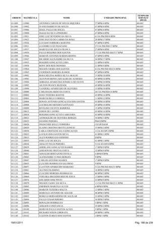 TEMPO DE
 ORDEM       MATRÍCULA                     NOME                       UNIDADE PRINCIPAL      SERVIÇO
                                                                                              (DIAS)
011089   119900          ANTONIO CARLOS DE SOUZA SIQUEIRA      27 BPM/4 RPM                001685
011090   119902          IVANEI BARRETO DE SOUZA               47 BPM/4 RPM                001685
011091   119906          IDAEL PAULO DE SOUZA                  47 BPM/4 RPM                001685
011092   119909          ISAIAS DA SILVA PINHEIRO              47 BPM/4 RPM                001685
011093   119921          JOSE LUIZ SEVERINO DA SILVA           6 CIA PM IND/4 RPM          001685
011094   119923          JOSE DAVYD DO CARMO DA ROSA           20 BPM/17 RPM               001685
011095   119926          LUCIANO FERREIRA MARTINS              47 BPM/4 RPM                001685
011096   119931          LEANDRO LUIZ FELICIANO                27 CIA PM IND/17 RPM        001685
011097   119937          MARCELO DE SOUZA FRANCA               27 BPM/4 RPM                001685
011098   119939          PAULO ROGERIO DOS SANTOS              17 CIA PM IND MAT/17 RPM    001685
011099   119946          MARCOS ANTONIO M BERNARDINO           47 BPM/4 RPM                001685
011100   119947          RICARDO ALEXANDRE DA SILVA            56 BPM/17 RPM               001685
011101   119955          ROGERIO GONCALVES LIMA                21 BPM/4 RPM                001685
011102   119958          RONY DOS REIS DIONISIO                21 BPM/4 RPM                001685
011103   119964          WILSON VIEIRA DOS SANTOS              4 CIA PM IND MAT/4 RPM      001685
011104   119965          UEDERSON MOREIRA RAMOS                47 BPM/4 RPM                001685
011105   119982          ROSA HELENA MARIA SILVA ARAUJO        15 BPM/10 RPM               001685
011106   119983          AGTON RUBENS CARVALHO DE ALMEIDA      45 BPM/16 RPM               001685
011107   119984          ADRIANA APARECIDA FONSECA DE OLIVEI   15 BPM/10 RPM               001685
011108   119992          AILTON FRANCE REZENDE                 45 BPM/16 RPM               001685
011109   119994          VANDERLI APARECIDO DE OLIVEIRA        15 BPM/10 RPM               001685
011110   120000          CARLOS EDUARDO DA COSTA               20 CIA PM IND/18 RPM        001685
011111   120002          JOAO TEIXEIRA BASTOS                  45 BPM/16 RPM               001685
011112   120003          MARCOS BELO CORREIA                   11 BPM/12 RPM               001685
011113   120004          RONAN ANTONIO GONCALVES DOS SANTOS    45 BPM/16 RPM               001685
011114   120008          LUCIMAURO MENDES SANTIAGO             45 BPM/16 RPM               001685
011115   120009          RIVELINO VICENTE BARBOSA              15 BPM/10 RPM               001685
011116   120015          EDSON DE CASTRO                       45 BPM/16 RPM               001685
011117   120018          ROGERIO GONCALVES CABECEIRA           45 BPM/16 RPM               001685
011118   120023          ASTROGILDO DE OLIVEIRA BORGES         34 BPM/1 RPM                001685
011119   120025          DANISIO PEREIRA                       PM4/EMPM                    001685
011120   120028          FRANCOISE KELLY FERREIRA              CICOP/DAOP                  001685
011121   120029          ELAINE CRISTINA MOTTI LEONCIO         33 BPM/2 RPM                001685
011122   120030          CARLA CRISTIANE DA S GONCALVES        1 CIA M ESP/2 RPM           001685
011123   120032          LUCILIO DOS SANTOS SILVA              41 BPM/1 RPM                001685
011124   120033          ALEX RODRIGUES GODINHO                EMPM                        001685
011125   120035          JOSE LUIZ DE SOUZA                    41 BPM/1 RPM                001685
011126   120036          ADALTO TELES PEREIRA                  5 CIA M ESP/8 RPM           001685
011127   120039          ADERLANE GONCALVES RAMOS              17 BPM/9 RPM                001685
011128   120040          ADILSON DE FREITAS COSTA              32 BPM/9 RPM                001685
011129   120041          ADNALDO BERTAZONI DAVILA              6 BPM/8 RPM                 001685
011130   120042          ALESSANDRE CUNHA BORGES               9 RPM                       001685
011131   120047          CARLOS ANTONIO SOARES                 17 BPM/9 RPM                001685
011132   120055          CLAUDIO RODRIGUES SALOMAO             9 RPM                       001685
011133   120057          CLAYTON APARECIDO MARIANO             5 CIA PM IND MAT/5 RPM      001685
011134   120061          ALCINEI FILISMINO                     18 BPM/2 RPM                001685
011135   120066          CLAUDIO MOREIRA RODRIGUES             40 BPM/2 RPM                001685
011136   120069          VERUSKA BRANDHUBER DE JESUS           13 BPM/1 RPM                001685
011137   120076          EDUARDO JOSE PINTO                    53 BPM/9 RPM                001685
011138   120079          WILSON TADEU DA SILVA                 11 CIA PM IND MAT/11 RPM    001685
011139   120085          EMERSON MARCELO ALVES                 6 BPM/8 RPM                 001685
011140   120086          MARCOS TEIXEIRA MALTA                 13 BPM/1 RPM                001685
011141   120089          MARCELO ANTONIO DE AGUIAR             48 BPM/2 RPM                001685
011142   120093          ROMULO BERNARDINO DE AGUILAR          33 BPM/2 RPM                001685
011143   120094          PAULO CESAR RIBEIRO                   36 BPM/3 RPM                001685
011144   120095          RONALDO RODRIGUES                     5 BPM/1 RPM                 001685
011145   120096          ADILSON CONSTANCIA                    39 BPM/2 RPM                001685
011146   120100          MARCOS PAULO SANTOS ALVES             5 BPM/1 RPM                 001685
011147   120101          RICHARD NIXON LIBERATO                49 BPM/1 RPM                001685
011148   120102          CLEITON EURICO DOS SANTOS             1 BPM/1 RPM                 001685


19/01/2011                                                                                Pág. 186 de 239
 
